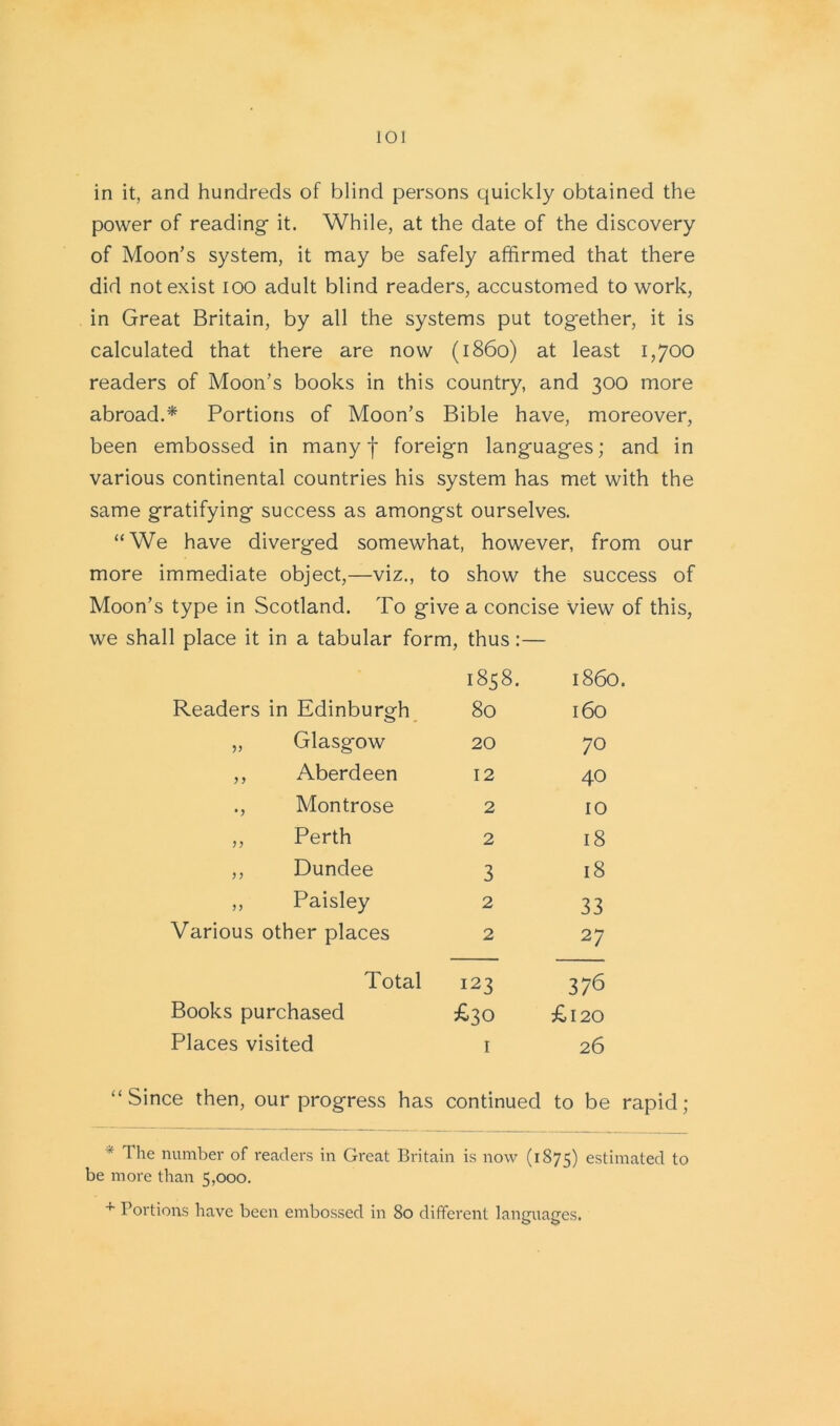 in it, and hundreds of blind persons quickly obtained the power of reading it. While, at the date of the discovery of Moon’s system, it may be safely affirmed that there did not exist ioo adult blind readers, accustomed to work, in Great Britain, by all the systems put together, it is calculated that there are now (i860) at least 1,700 readers of Moon’s books in this country, and 300 more abroad.* Portions of Moon’s Bible have, moreover, been embossed in many f foreign languages; and in various continental countries his system has met with the same gratifying success as amongst ourselves. “We have diverged somewhat, however, from our more immediate object,—viz., to show the success of Moon’s type in Scotland. To give a concise view of this, we shall place it in a tabular form, thus:— 1858. i860. Readers in Edinburgh 80 160 „ Glasgow 20 70 ,, Aberdeen 12 40 ., Montrose 2 10 ,, Perth 2 18 ,, Dundee 3 18 ,, Paisley 2 33 Various other places 2 27 Total 123 376 Books purchased £30 £120 Places visited 1 26 “Since then, our progress has continued to be rapid; * The number of readers in Great Britain is now (1875) estimated to be more than 5,000. + Portions have been embossed in 80 different languages.