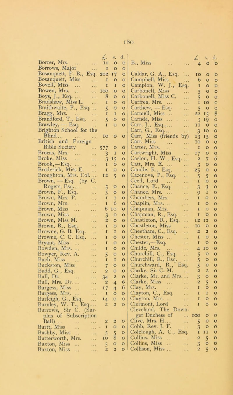 £- s. d. £. s. d. Boner, Mrs. IO O 0 B., Miss 4 0 0 Borrows, Major I O 0 Bosanquett, F. B., Esq. 202 i7 0 Caldar, G. A., Esq. ... 10 0 0 Bosanquett, Miss I o 0 Campbell, Miss 6 0 0 Bovell, Miss I I 0 Campion, W. J., Esq. 1 0 0 Bowen, Mrs. ... IOO o 0 Carbonell, Miss 5 0 0 Boys, J., Esq 8 o 0 Carbonell, Miss C. 5 0 0 Bradshaw, Miss L. i o 0 Carfrea, Mrs. ... 1 10 0 Braithwaite, F., Esq.... 5 o 0 Carthew, — Esq. 5 0 0 Bragg, Mrs. i I 0 Carmell, Miss ... 22 15 8 Brandford, T., Esq. ... 5 0 0 Carnde, Miss ... 0 J 19 0 Brawley, — Esq. i o 0 Carr, J., Esq., I I 0 0 Brighton School for the Carr, G., Esq.... 3 10 0 Blind IO o 0 Carr, Miss (friends by) 13 15 0 British and Foreign Carr, Miss 10 0 0 Bible Society 577 o 0 Carter, Mrs. 1 0 0 Brocas, Mrs. ... 3 I 0 Cartwright, Miss 17 0 0 Broke, Miss 3 15 0 Caslon, H. W., Esq. ... 2 7 6 Brook,—Esq. ... i 0 0 Catt, Mrs. E. ... 3 0 0 Broderick, Miss E. i 0 0 Caudle, R., Esq. 25 0 0 Broughton, Mrs. Col 12 5 0 Cazenove, P., Esq. 5 5 0 Brown, — Esq. (by C. Cecil, Lord 1 0 0 Rogers, Esq.... 5 0 0 Chance, E., Esq. 3 3 0 Brown, F., Esq. 5 0 0 Chance, Mrs. ... 9 1 0 Brown, Mrs. P. i I 0 Chambers, Mrs. 1 0 0 Brown, Mrs. ... i 6 0 Chaplin, Mrs. ... 1 0 0 Brown, Miss ... 6 10 0 Chapman, Mrs. 1 0 0 Brown, Miss 3 0 0 Chapman, R., Esq. 1 0 0 Brown, Miss M. 2 0 0 Chastleton, R , Esq. ... 12 12 0 Brown, R., Esq. I 0 0 Chastleton, Miss 10 0 0 Browne, G. B. Esq. ... I 1 0 Cheetham, C., Esq. 2 2 0 Browne, C. C. Esq. ... I 0 0 Chester, Miss ... 1 0 0 Bryant, Miss ... I 0 0 Chester,—Esq. 1 0 0 Bowden, Mrs. ... I 0 0 Childe, Mrs. 4 10 0 Bowyer, Rev. A. 5 0 0 Churchill, C., Esq. 5 0 0 Buch, Miss i 1 0 Churchill, R., Esq. 5 0 0 Buckston, Miss 7 0 0 Churchward, R., Esq. 5 0 0 Budd, G., Esq. 2 0 0 Clarke, Sir C. M. 2 2 0 Bull, Dr 34 2 0 Clarke, Mr. and Mrs.... 3 0 0 Bull, Mrs. Dr. ... 2 4 6 Clarke, Miss ... 2 5 0 Burgess, Miss ... 17 4 6 Clay, Mrs. 1 0 0 Burgess, Mrs. ... I 0 0 Clayton, C., Esq. 1 1 0 Burleigh, G., Esq. 14 0 0 Clayton, Mrs. ... 1 0 0 Burnley, W. T., Esq.... 2 2 0 Clermont, Lord 1 0 0 Burrows, Sir C. (Sur- Cleveland, The Dowa- plus of Subscription ger Duchess of 100 0 0 Ball) 2 2 0 Clive, Mrs. H.... 5 0 0 Burtt, Miss I 0 0 Cobb, Rev. J. F. 3 0 0 Bush by, Miss ... 5 5 0 Colclough, A. C., Esq. 1 11 0 Butterworth, Mrs. IO 8 0 Collins, Miss ... 2 5 0 Buxton, Miss ... 5 0 0 Collins, Miss ... 3 0 0 Buxton, Miss ...