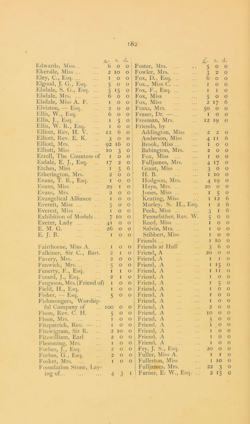 X) • s. d. s. d. Edwards;, Miss... 6 0 o Foster, Mrs. 5 0 0 Ekersile, Miss ... 2 IO 0 Fowler, Mrs. ... J 2 0 Eley, C., Esq. ... I 0 0 Fox, D., Esq. .. 6 0 0 Elgood, J. G., Esq. ... 5 0 0 Fox., Miss C. ... 1 0 0 Elsdale, S. G., Esq. ... 5 15 0 Fox, F., Esq. ... 1 1 0 Elsdale, Mrs. ... 6 0 0 Fox, Miss 5 0 0 Elsdale, Miss A. F. ... t 0 0 Fox, Miss 2 17 6 Elviston, — Esq. 2 0 0 Franz, Mrs. 50 0 0 Ellis, W., Esq. 6 0 0 Fraser, Dr. — ... 1 0 0 Ellis, J., Esq i 5 0 Freeman, Mrs. 12 19 0 Ellis, W. R., Esq. i 0 0 Friends, by Elliott, Rev, H. V. ... 12 6 0 Addington, Miss 2 2 0 Elliott, Rev. E. K. 3 0 0 Anderson, Miss 4 11 6 Elliott, Mrs. 92 16 0 Brook, Miss ... 1 0 0 Elliott, Miss ... IO 3 0 Babington, Mrs. 2 0 0 Enroll, The Countess of I 0 0 Fox, Miss ... 1 0 0 Esdale, E. J., Esq. 17 2 0 Fulljames, Mrs. 4 17 0 Etches, Miss ... i 5 6 Grant, Miss .. 3 0 0 Etherington, Mrs. 2 0 0 H. B 1 IO 0 Evans, T. R., Esq. I 0 0 Hodgson, Mrs. 4 19 0 Evans, Miss 29 1 0 IIaye, Mrs. ... 20 0 0 Evans, Mrs. 2 0 0 (ones, Miss ... 1 5 0 Evangelical Alliance ... I 0 0 Keating, Miss 1 12 6 Everett, Miss ... 5 0 0 Murley, S. IE, Esq. 1 2 6 Everest, Miss ... 1 0 0 Peek, Miss ... 0 1 6 Exhibition of Models ... 7 IO 0 Pennefather, Rev. W. 5 0 0 Exeter, Lady ... 41 0 0 Reed, Miss ... 1 0 0 E. M. G 26 0 0 Salvin, Mrs. ... 1 0 0 E. f. P, 1 0 0 Stibbert, Miss 1 0 0 Friends... 1 IO 0 Fairthorne, Miss A. ... 1 0 0 Friends at Ilull 0 6 0 Falkiner, .Sir C., Part. 2 1 0 Friend, A 20 0 0 Favery, Mrs. ... 2 0 0 Friend, A 1 1 0 Fenwick, Mrs.... 5 0 0 Friend, A 1 l5 0 Fenerty, F., Esq. 1 1 0 Friend, A 1 11 0 Ferard, [., Esq. 2 1 0 I Friend, A 1 0 0 Ferguson, Mrs. (Friend of) 1 0 0 Friend, A 1 5 0 Field, IE, Esq. 1 0 0 Friend, A 1 0 0 Fisher, — Esq. 5 0 0 Friend, A 1 0 0 Fishmongers, Worship- Friend, A 1 0 0 ful Company of 100 0 0 Friend, A 2 0 0 Fison, Rev. C. H. 5 0 0 Friend, A IO 0 0 Fison, Mrs. 1 0 0 Friend, A 5 0 0 Fitzpatrick, Rev. — ... 1 0 0 Friend, A 1 0 / 0 Fitzwigram, Sir R, 2 IO 0 Friend, A 1 0 0 Fitzwilliam, Earl 2 0 0 Friend, A 1 0 0 Flemming, Mrs. 1 0 0 Friend, A 1 0 0 Forbes, f., Esq. 2 0 0 Fry, J. S., Esq. 20 0 0 Forbes, G., Esq. 2 0 0 Fuller, Miss A. 1 1 0 Fosket, Mrs. ... 1 0 0 Fullerton, Miss 1 IO 0 Foundation Stone, Lay- Fulljames, Mrs. 22 3 0 ingof... 4 3 1 1 Furner, E: \V., E^q. .. 2 15 0