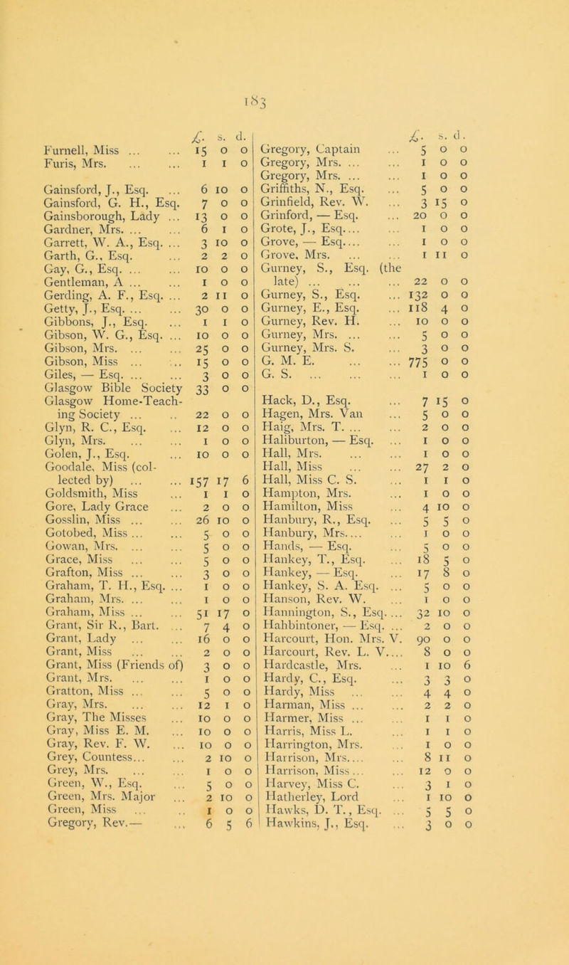 18* £■ S. d. ,4 • s. d. Furnell, Miss ... *5 0 0 Gregory, Captain ••• 5 0 0 Furis, Mrs. 1 1 0 Gregory, Mrs. ... 1 0 0 Gregory, Mrs. ... 1 0 0 Gainsford, J., Esq. 6 IO 0 Griffiths, N., Esq. ••• 5 0 0 Gainsford, G. H., Esq. 7 0 0 Grin field, Rev. W. 3 15 0 Gainsborough, Lady ... 13 0 0 Grinford, — Esq. ... 20 0 0 Gardner, Mrs. ... 6 I 0 Grote, J., Esq 1 0 0 Garrett, W. A., Esq. ... 3 IO 0 Grove, — Esq 1 0 0 Garth, G., Esq. 2 2 0 Grove. Mrs. 1 11 0 Gay, G., Esq. ... 10 O 0 Gurney, S., Esq. (the Gentleman, A ... 1 O 0 late) ... ... 22 0 0 Gerding, A. F., Esq. ... 2 11 0 Gurney, S., Esq. ... 132 0 0 Getty, f., Esq. ... 30 O 0 Gurney, E., Esq. ... 118 4 0 Gibbons, J., Esq. 1 I 0 Gurney, Rev. H. IO 0 0 Gibson, W. G., Esq. ... 10 O 0 Gurney, Mrs. ... 5 0 0 Gibson, Mrs. ... 25 O 0 Gurney, Mrs. S. • •• 3 0 0 Gibson, Miss ... 15 O 0 G. M. E. ... 775 0 0 Giles, — Esq. ... 3 0 0 G. S 1 0 0 Glasgow Bible Society 33 0 0 Glasgow Home-Teach- Hack, D., Esq. ... 7 15 0 ing Society ... 22 0 0 Hagen, Mrs. Van ••• 5 0 0 Glyn, R. C., Esq. 12 0 0 Haig, Mrs. T. ... 2 0 0 Glyn, Mrs. 1 0 0 Haliburton, — Esq. 1 0 0 Golen, J., Esq. IO 0 0 Hall, Mrs. 1 0 0 Goodale, Miss (col- Hall, Miss ... 27 2 0 lected by) 15 7 17 6 Hall, Miss C. S. 1 1 0 Goldsmith, Miss 1 I 0 Hampton, Mrs. 1 0 0 Gore, Lady Grace 2 0 0 Hamilton, Miss 4 IO 0 Gosslin, Miss ... 26 IO 0 Hanbury, R., Esq. ••• 5 5 0 Gotobed, Miss ... 5 0 0 Hanbury, Mrs 1 0 0 Gowan, Mrs. ... 5 0 0 Hands, — Esq. 5 0 0 Grace, Miss 5 0 0 Hankey, T., Esq. ... is 5 0 Grafton, Miss ... 3 0 0 Hankey, — Esq. ... 17 8 0 Graham, T. H., Esq. ... 1 0 0 Hankey, S. A. Esq. 5 0 0 Graham, Mrs. ... 1 0 0 Hanson, Rev. W. 1 0 0 Graham, Miss ... 51 17 0 Ilannington, S., Esq. ... 32 IO 0 Grant, Sir R., Bart. ... 7 4 0 Hahbintoner, — Esq. 2 0 0 Grant, Ladv 16 0 0 Harcourt, Hon. Mrs. V. go 0 0 Grant, Miss 2 0 0 Harcourt, Rev. L. V ... 8 0 0 Grant, Miss (Friends of) 3 0 0 Hardcastle, Mrs. 1 IO 6 Grant, Mrs. 1 0 0 Hardy, C., Esq. 'j 0 J 0 Gratton, Miss ... 5 0 0 Hardy, Miss 4 4 0 Gray, Mrs. 12 1 0 Harman, Miss ... 2 2 0 Gray, The Misses 10 0 0 Harmer, Miss ... 1 i 0 Gray, Miss E. M. 10 0 0 Harris, Miss L. 1 1 0 Gray, Rev. F. W. IO 0 0 Harrington, Mrs. 1 0 0 Grey, Countess... 2 IO 0 Harrison, Mrs ... 8 11 0 Grey, Mrs. I 0 0 Harrison, Miss... 12 0 0 Green, W., Esq. 5 0 0 Harvey, Miss C. 3 1 0 Green, Mrs. Major 2 IO 0 Hatlierley, Lord 1 IO 0 Green, Miss 1 0 0 Hawks, D. T., Esq. 5 5 0