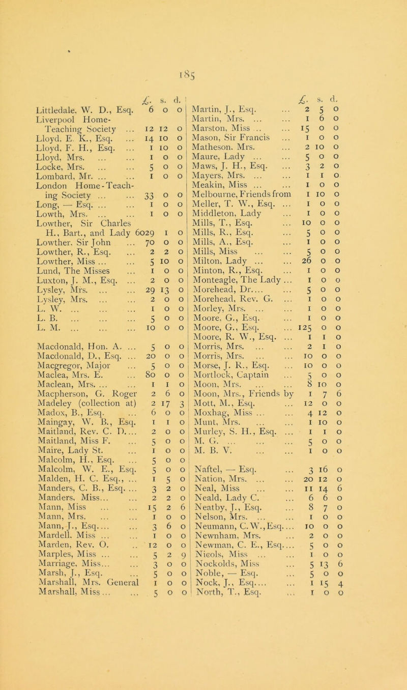 Littledale. W. D., Esq. 6 0 0 Martin, J., Esq. 2 5 0 Liverpool Home- Martin, Mrs. ... 1 6 0 Teaching Society ... 12 12 0 Marston, Miss .. 15 0 0 Lloyd. E. K., Esq. 14 IO 0 Mason, Sir Francis 1 0 0 Lloyd, F. H., Esq. 1 IO 0 Matheson. Mrs. 2 IO 0 Lloyd, Mrs. 1 O 0 Maure, Lady ... 5 0 0 Locke, Mrs. 5 O 0 Maws, J. H., Esq. 3 2 0 Lombard, Mr. ... 1 O 0 Mayers, Mrs. ... 1 1 0 London Home-Teach- Meakin, Miss ... 1 0 0 ing Society ... 33 O 0 Melbourne, Friends from 1 IO 0 Long, — Esq. ... 1 O 0 Meller, T. W., Esq. ... 1 0 0 Lowth, Mrs. 1 O 0 Middleton, Lady 1 0 0 Lowther, Sir Charles Mills, T., Esq. IO 0 0 H., Bart., and Lady 6029 I 0 Mills, R., Esq. 5 0 0 Lowther. Sir John 70 O 0 Mills, A., Esq. 1 0 0 Lowther, R., Esq. 2 2 O j Mills, Miss 5 0 0 Lowther, Miss ... 5 IO 0 I Milton, Lady ... 26 0 0 Lund, The Misses 1 O 0 Minton, R., Esq. 1 0 0 Luxton, J. M., Esq. ... 2 O 0 Monteagle, The Lady ... 1 0 0 Lysley, Mrs. 29 13 0 Morehead, Dr.... 5 0 0 Lysley, Mrs. 2 O 0 Morehead, Rev. G. 1 0 0 L. W 1 O 0 Morley, Mrs. ... 1 0 0 L. B 5 O 0 Moore, G., Esq. 1 0 0 L. M 10 O 0 Moore, G., Esq. I25 0 0 Moore, R. W., Esq. ... 1 1 0 Macdonald, Hon. A. ... 5 O 0 Morris, Mrs. 2 1 0 Macdonald, D., Esq. ... 20 O 0 Morris, Mrs. IO 0 0 Macgregor, Major 5 O 0 Morse, J. R., Esq. 10 0 0 Maclea, Mrs. E. So O 0 Mortlock, Captain 5 0 0 Maclean, Mrs. ... 1 I 0 Moon, Mrs. 8 IO 0 Macpherson, G. Roger 2 6 0 Moon, Mrs., Friends by 1 7 6 Madeley (collection at) 2 17 3 Mott, M., Esq. 12 0 0 Madox, B., Esq. 6 0 0 Moxhag, Miss ... 4 12 0 Maingay, W. B., Esq. 1 1 0 Munt, Mrs. 1 10 0 Maitland, Rev. C. D 2 0 0 Murley, S. IT, Esq. ... 1 1 0 Maitland, Miss F. 5 0 0 M. G 5 0 0 Maire, Lady St. 1 0 0 M. B. V 1 0 0 Malcolm, H., Esq. 5 0 0 Malcolm, W. E., Esq. 5 0 0 Naftel, — Esq. 3 16 0 Malden, H. C. Esq., ... 1 5 0 Nation, Mrs. ... 20 12 0 Manders, C. B., Esq. ... 3 2 0 Neal, Miss 11 14 6 Manders, Miss... 2 2 0 Neald, LadyC. 6 6 0 Mann, Miss 15 2 6 Neatby, J., Esq. S 7 0 Mann, Mrs. 1 0 0 Nelson, Mrs. 1 0 0 Mann, J., Esq 'j 0 6 0 Neumann, C. W., Esq— 10 0 0 Mardell. Miss ... 1 0 0 Newnham, Mrs. 2 0 0 Marden, Rev. O. 12 0 0 Newman, C. E., Esq— 5 0 0 Marples, Miss ... 5 2 9 | Nicols, Miss ... 1 0 0 Marriage, Miss... 3 0 0 Nockolds, Miss 5 13 6 Marsh, J., Esq. 5 0 0 Noble, — Esq. 5 0 0 Marshall, Mrs. General 1 0 0 Nock, J., Esq.... 1 15 4