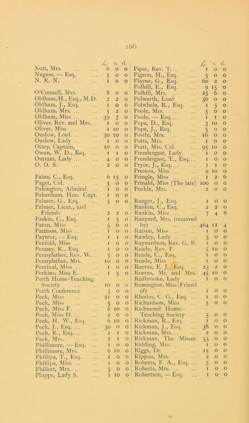 Nett, Mrs. 6 0 0 Piper, Rev. T.... 1 0 0 Nugess, — Esq. 5 0 o Pigeon, H., Esq. 5 0 0 N. R. N i 0 0 Playne, G., Esq. 60 2 0 Polhill, E., Esq. 9 15 0 O’Connell, Mrs. 8 0 0 Polhill, Mrs. ... 25 6 0 Oldham, H., Esq., M.D. 2 2 0 Polwarth, Lord 30 0 0 Oldham, J., Esq. i 0 6 Polwhele, R., Esq. 1 5 0 Oldham, Mrs. ... 5 2 0 Poole, Mrs. 5 0 0 Oldham, Miss ... 39 7 0 Poole, — Esq 1 1 0 Oliver, Rev. and Mrs i 0 0 Pope, D., Esq. 3 10 0 Oliver, Miss i 10 0 Pope, J., Esq. 5 0 0 Onslow, Lord ... 3° 10 0 Postle, Mrs. 16 0 0 Onslow, Lady ... i 0 0 Potts, Mrs. 1 0 0 Ottey, Captain, IO 0 0 Pratt, Mrs. Col. 95 10 0 Owen, W. D., Esq. ... i 1 0 Prendergast, Lady 1 0 0 Outram, Lady ... 4 0 0 Prendergast, T., Esq 1 0 0 0. 0. S 2 0 0 Pryor, J., Esq 1 1 0 Preston, Miss ... 9 10 0 Paine, C\, Esq. 6 15 0 Pringle, Miss ... 1 2 6 Paget, Col. 5 0 0 Prinald, Miss (The late) 100 0 0 Pakington, Admiral ... i 0 0 Puckle, Mrs. ... 2 0 0 Pakenham, Hon. Capt. i 0 0 Palmer, G., Esq. 5 0 0 Ranger, J., Esq. 1 0 0 Palmer, Lieut., and Rankin, C., Esq. 2 2 0 Friends 2 2 0 Rankin, Miss ... 7 4 6 Paskin, C., Esq. I 5 0 Ranyard, Mrs. (received Paton, Miss 5 0 0 by) 464 11 4 Pattison, Miss ... i 0 0 Rat.son, Miss ... 1 0 0 Paynter, — Esq. i 1 0 Rawley, Lady ... 5 0 0 Penfold, Miss ... i 0 0 Raynardson, Rev. G. B. 1 0 0 Penney, R., Esq. i 0 0 Reade, Rev. F. 5 10 0 Pennyfather, Rev. W 5 0 0 Reade, C., Esq. 1 0 0 Pennyfather, Mrs. IO 0 0 Reade, Miss 1 0 0 Percival, Miss ... i 0 0 Reeves, E. [., Esq. ... 25 2 0 Perkins, Miss E. i 5 0 Reeves, Mr. and Mrs. 45 10 0 Perth IIome-Teaching Redbrooke, Lady 1 0 0 Society IO 0 0 Remington, Miss (Friend Perth Conference 0 0 0 of) 1 0 0 Peek, Miss 21 0 0 Rhodes, C. G., Esq. ... 1 0 0 Peek, Miss 5 0 0 Richardson, Miss 5 0 0 Peek, Miss F. ... 6 10 0 Richmond Home-- Peek, Miss H. ... 2 0 0 Teaching Society 5 0 0 Peek, H. W., Esq. ... 6 10 0 Rickman, R., Esq. 1 0 0 Peek, J., Esq 30 0 0 Rickman, J., Esq. 38 0 0 Peek, R., Esq— 1 1 0 Rickman, Mrs 2 0 0 Peek, Mrs. 1 1 0 Rickman, 'file Misses 53 0 0 Phillimore, — Esq. 1 0 0 Ridding, Mrs. ... 1 0 0 Phillimore, Mrs. 6 10 0 Kiggs, Ur 15 0 0 Phillips, T., Esq. 1 0 0 Rippon, Mrs. ... 2 0 0 Phillips, Miss ... 1 0 0 Roberts, F. A., Esq. ... 5 0 0 Phillott, Mrs. ... 5 0 0 Roberts, Mrs. ... 1 0 0 Phipps, Lady S. 1