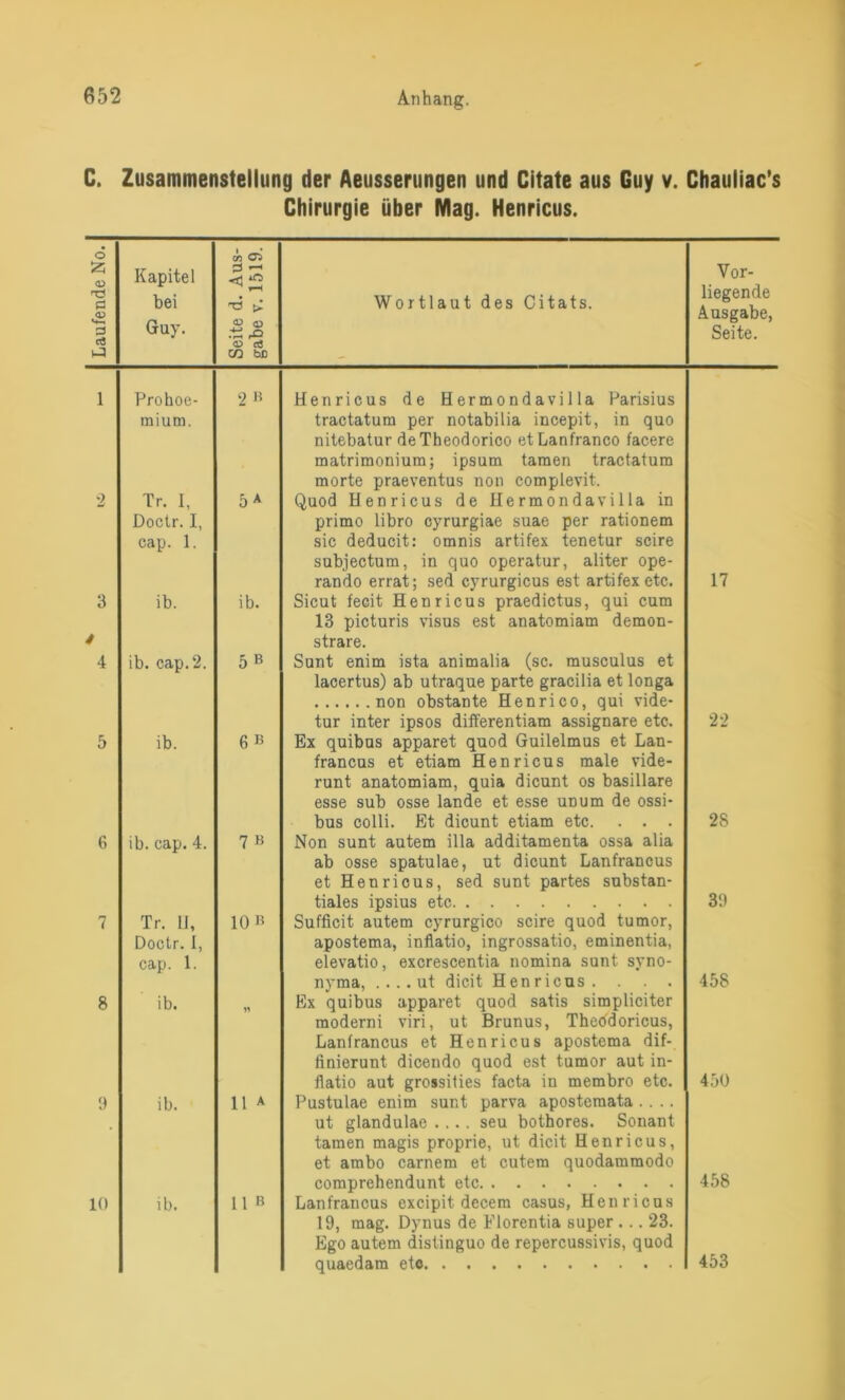 C. Zusammenstellung der Aeusserungen und Citate aus Guy v. Chauliac’s Chirurgie über Mag. Henricus. Laufende No. | Kapitel bei Guy. Seite d. Aus- gabe v. 1519. Wortlaut des Citats. Vor- liegende Ausgabe, Seite. 1 Prohoe- mium. 2 B Henricus de Hermondavilla Parisius tractatum per notabilia incepit, in quo nitebatur deTheodorico etLanfranco facere matrimonium; ipsum tarnen tractatum morte praeventus non complevit. 2 Tr. I, Doctr. I, cap. 1. 5 A Quod Henricus de Hermondavilla in primo libro oyrurgiae suae per rationem sic deducit: omnis artifex tenetur scire subjectum, in quo operatur, aliter ope- rando errat; sed cyrurgicus est artifex etc. 17 3 ib. ib. Sicut fecit Henricus praedictus, qui cum 13 picturis visus est anatomiam demon- strare. 4 ib. cap. 2. 5 B Sunt enim ista animalia (sc. musculus et lacertus) ab utraque parte gracilia et longa tur inter ipsos differentiam assignare etc. 22 5 ib. 6 B Ex quibus apparet quod Guilelmus et Lan- francus et etiam Henricus male vide- runt anatomiam, quia dicunt os basillare esse sub osse lande et esse unum de ossi- bus colli. Et dicunt etiam etc. . . . 28 6 ib. cap. 4. 7 B Non sunt autem illa additamenta ossa alia ab osse spatulae, ut dicunt Lanfrancus et Henricus, sed sunt partes substan- tiales ipsius etc 39 7 Tr. IJ, Doctr. I, cap. 1. 10 B Sufficit autem cyrurgico scire quod tumor, apostema, inflatio, ingrossatio, eminentia, elevatio, exerescentia nomina sunt Syno- nyma, .... ut dicit Henricus . . . . 458 8 ib. >1 Ex quibus apparet quod satis simpliciter moderni viri, ut Brunus, Theödoricus, Lanfrancus et Henricus apostema dif- finierunt dicendo quod est tumor aut in- flatio aut grossities facta in membro etc. 450 9 ib. 11 A Pustulae enim sunt parva apostemata .... ut glandulac .... seu bothores. Sonant tarnen magis proprie, ut dicit Henricus, et arabo carnem et cutem quodammodo comprehendunt etc 458 10 ib. 11 B Lanfrancus excipit decem Casus, Henricus 19, mag. Dynus de Florentia super ... 23. Ego autem distinguo de repercussivis, quod quaedam ete 453