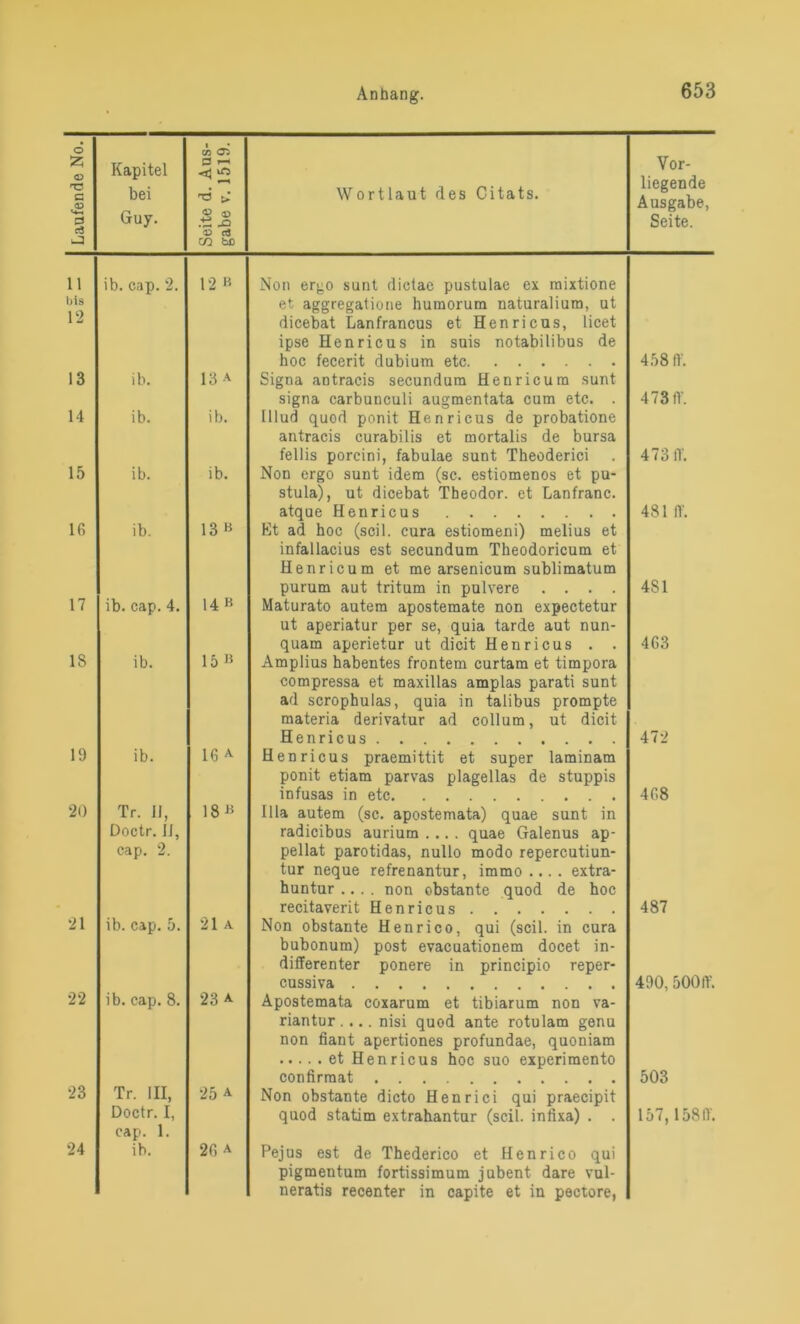 Laufende No. | Kapitel bei Guy. Seite d. Aus- gabe v. 1519. Wortlaut des Citats. Vor- liegende Ausgabe, Seite. 11 liis 12 ib. cap. 2. 12 » Non ergo sunt dictae pustulae ex mixtione et aggregatione humorum naturalium, ut dicebat Lanfrancus et Henricus, licet ipse Henricus in suis notabilibus de hoc fecerit dubium etc 458 ff. 13 ib. 13 A Signa antracis secundum Henricura sunt signa carbunculi augmentata cum etc. . 473 ff. 14 ib. ib. 11lud quod ponit Henricus de probatione antracis curabilis et mortalis de bursa fellis porcini, fabulae sunt Theoderici 473 ff. 15 ib. ib. Non ergo sunt idem (sc. estiomenos et pu- stula), ut dicebat Theodor, et Lanfranc. atque Henricus 481 ff. 16 ib. 13 » Et ad hoc (seil, cura estiomeni) melius et infallacius est secundum Theodoricum et Henricum et me arsenicum sublimatum purum aut tritum in pulvere .... 4SI 17 ib. cap. 4. 14 B Maturato autera aposteraate non expectetur ut aperiatur per se, quia tarde aut nun- quam aperietur ut dicit Henricus . . 463 18 ib. 15 Amplius habentes frontem curtam et timpora compressa et maxillas amplas parati sunt ad scrophulas, quia in talibus prompte materia derivatur ad collum, ut dicit Henricus 472 19 ib. 16 a Henricus praemittit et super laminam ponit etiam parvas plagellas de stuppis infusas in etc 468 20 Tr. 11, Doctr. 11, cap. 2. 18 * lila autem (sc. apostemata) quae sunt in radicibus aurium .... quae Galenus ap- pellat parotidas, nullo modo repercutiun- tur neque refrenantur, immo ... . extra- huntur .... non obstante quod de hoc recitaverit Henricus 487 21 ib. cap. 5. 21 A Non obstante Henrico, qui (seil, in cura bubonum) post evacuationem docet in- differenter ponere in principio reper- cussiva 490, 500ff. 22 ib. cap. 8. 23 a Apostemata coxarum et tibiarum non va- riantur .... nisi quod ante rotulam genu non fiant apertiones profundae, quoniam confirmat 503 23 Tr. III, Doctr. I, cap. 1. 25 a Non obstante dicto Henrici qui praecipit quod statim extrahantur (seil, inlixa) . . 157,158ff. 24 ib. 26 a Pejus est de Thederico et Henrico qui pigmentum fortissimum jubent dare vul- neratis recenter in capite et in pectore,