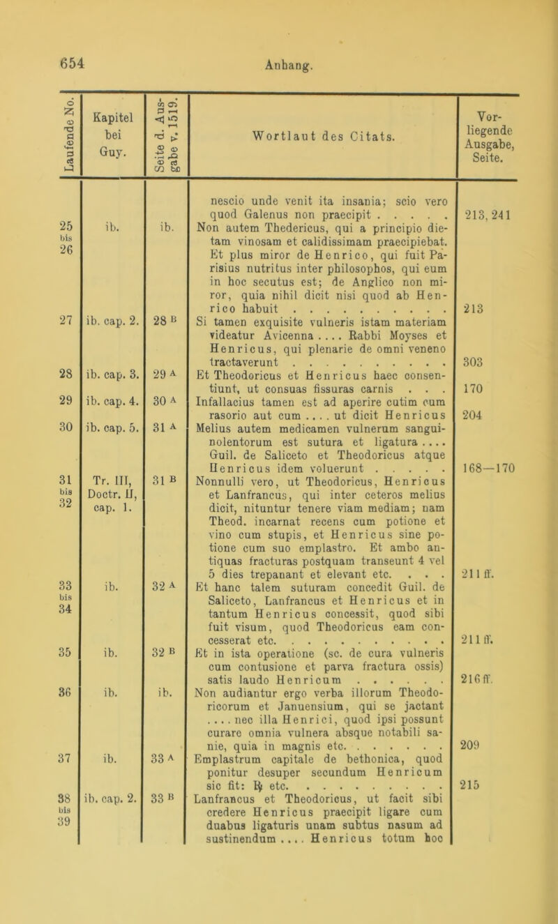 1 Laufende No. I Kapitel bei Guy. Seite d. Aus- gabe v. 1519. Wortlaut des Citats. Vor- liegende Ausgabe, Seite. 25 bis 26 nescio unde venit ita insania; scio vero quod Galenus non praecipit 213,241 ib. ib. Non autem Thedericus, qui a principio die- tam vinosam et calidissimam praecipiebat. Et plus miror deHenrico, qui fuit Pa- risius nutritus inter philosophos, qui eum in hoc secutus est; de Anglico non mi- ror, quia nihil dicit nisi quod ab Hen- ri co habuit 213 27 ib. cap. 2. 28 b Si tarnen exquisite vulueris istam materiam videatur Avicenna .... Rabbi Moyses et Henricus, qui plenarie de omni veneno tractaverunt 303 28 ib. cap. 3. 29 a Et Theodoricus et Henricus haec consen- tiunt, ut consuas fissuras carnis . . . 170 29 ib. cap. 4. 30 a Infallacius tarnen est ad aperire cutim cum rasorio aut cum .. . . ut dicit Henricus 204 30 ib. cap. 5. 31 a Melius autem medicamen vulnerum sangui- nolentorum est sutura et ligatura .... Guil. de Saliceto et Theodoricus atque Henricus idem voluerunt 168—170 31 bis 32 Tr. III, Doctr. 11, cap. 1. 31 B Nonnulli vero, ut Theodoricus, Henricus et Lanfrancus, qui inter ceteros melius dicit, nituntur tenere viam mediam; uam Theod. incarnat recens cum potione et vino cum stupis, et Henricus sine po- tione cum suo emplastro. Et ambo an- tiquas fracturas postquam transeunt 4 vel 5 dies trepanant et elevant etc. . . . 211 ff. 33 bis 34 ib. 32 a Et hanc talem suturam concedit Guil. de Saliceto, Lanfrancus et Henricus et in tantura Henricus concessit, quod sibi fuit visum, quod Theodoricus eam con- cesserat etc 211 ff. 35 ib. 32 b Et in ista operatione (sc. de cura vulneris cum contusione et parva fractura ossis) satis laudo Henri cum 216 ff. 36 ib. ib. Non audiantur ergo verba illorum Theodo- ricorum et Januensium, qui se jactant .... nec illa Henrici, quod ipsi possunt curare omnia vulnera absque notabili sa- nie, quia in magnis etc 209 37 ib. 33 a Emplastrum capitale de bethonica, quod ponitur desuper secundum Henricum sic fit: fy etc 215 38 bis 39 ib. cap. 2. 33 b Lanfrancus et Theodoricus, ut facit sibi credere Henricus praecipit ligare cum duabus ligaturis unam subtus nasum ad sustinendum .... Henricus totura hoc