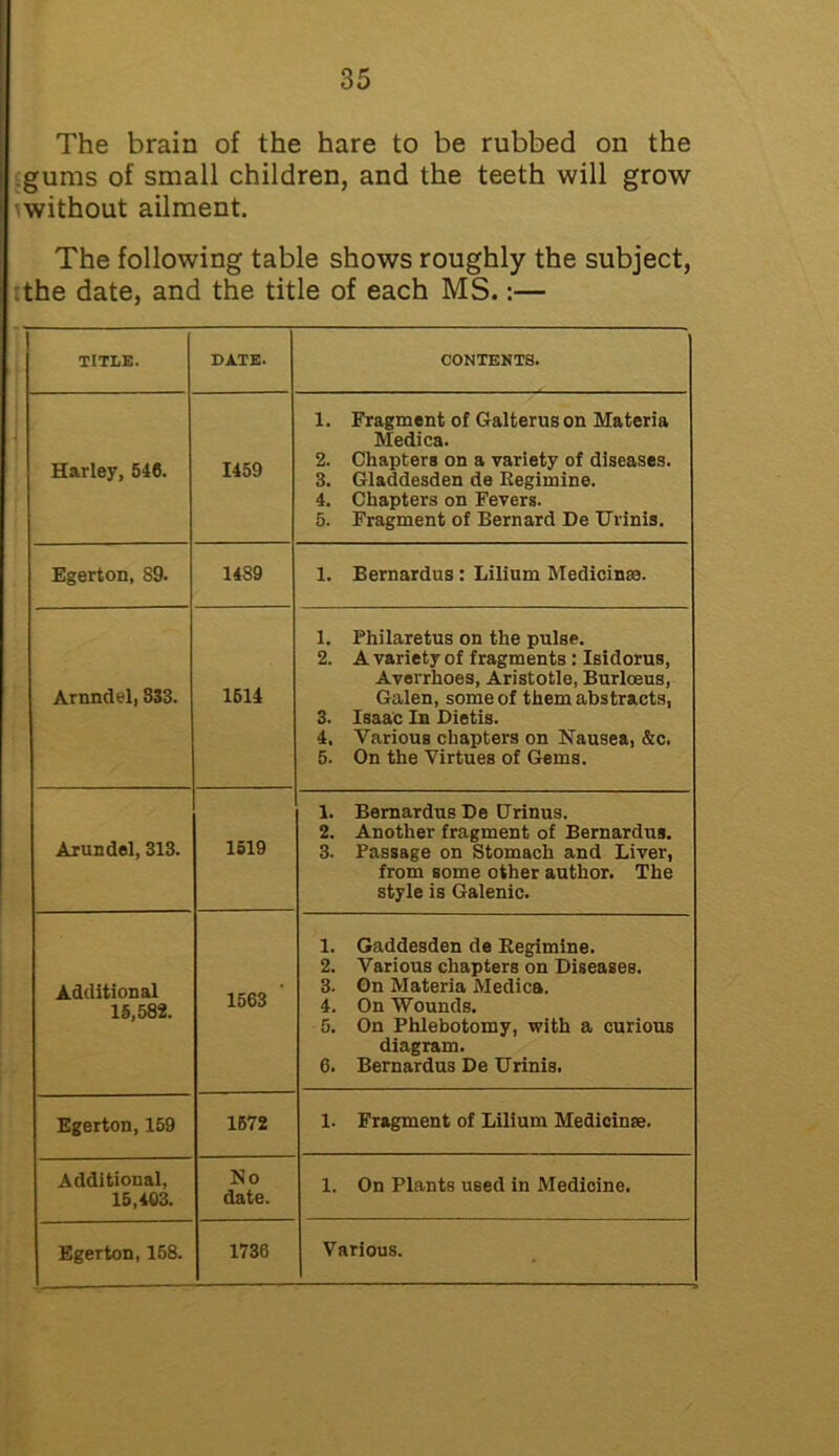The brain of the hare to be rubbed on the gums of small children, and the teeth will grow without ailment. The following table shows roughly the subject, the date, and the title of each MS.:— TITLE. DATE. CONTENTS. Harley, 546. 1459 1. Fragment of Galterus on Materia Medica. 2. Chapters on a variety of diseases. 3. Gladdesden de Regimine. 4. Chapters on Fevers. 5. Fragment of Bernard De Urinis. Egerton, S9. 1489 1. Bernardus: Lilium Medicinm. Arnndel, 833. 1614 1. Philaretus on the pulse. 2. A variety of fragments : Isidorus, Averrhoes, Aristotle, Burloeus, Galen, some of them abstracts, 3. Isaac In Dietis. 4. Various chapters on Nausea, &c. 5. On the Virtues of Gems. Arundel, 313. 1519 1. Bernardus De Drinus. 2. Another fragment of Bernardus. 3. Passage on Stomach and Liver, from some other author. The style is Galenic. Additional 15,582. 1563 ' 1. Gaddesden de Regimine. 2. Various chapters on Diseases. 3. On Materia Medica. 4. On Wounds. 5. On Phlebotomy, with a curious diagram. 6. Bernardus De Urinis. Egerton, 159 1572 1. Fragment of Lilium Medicinse. Additional, 15,403. No date. 1. On Plants used in Medicine. Egerton, 158. 1736 Various.