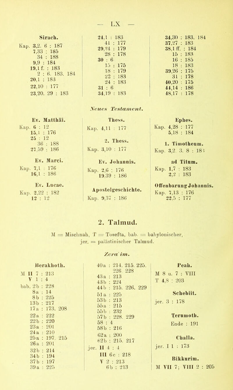 Sirach. Kap. 3,2. 6 : 187 7,33 : 185 34 : 188 !),9 ; 184 19.1 f. : 183 2 : 6. 183. 184 20.1 : 183 22,10 : 177 23,20. 29 : 183 £v. Matthäi. Kap. 0 : 12 15.1 : 176 25 : 12 36 ; 188 27,59 ; 186 Ev. Marci. Kap. 7,1 : 176 16.1 : 186 Er. Lucao. Kap. 2,22 : 182 12 : 12 24,1 : 183 41 : 177 29,24 : 179 28 : 178 30 : 6 15 : 175 18 ; 179 22 : 183 24 : 183 31 ; 6 34,19 : 183 Xeue.s Testament. Thess. Kap. 4,11 ; 177 2. Tlioss. Kap. 3,10 : 177 Er. Johaunis. Kap. 2,6 ; 176 19.39 : 186 Apostelgeschichte. Kap. 9,37 ; 186 34,30 ; 183. 184 37,27 ; 183 38,1 ff. : 184 15 : 183 16 : 185 18 : 183 39,26 : 175 31 : 178 40,20 : 175 44,14 ; 186 48,17 : 178 Ephes. Kap. 4,28 : 177 5,18 ; 184 1. Timotheuoi. Kap. 3,2. 3. 8 : 18 l ad Titnm. Kap. 1,7 : 183 2,2 : 183 Ofl'eiibarang'Johaunis. Kap. 7,13 : 176 22,5 : 177 2. Talmud. M = Misclinah, T = Toaefta, bab. = babylonischer, jer. = palästinischer Talmud. 'AeeiC im. Uei akhoth. 40a 214. 215. 225. Peah. M II 7 : 213 43 a 226 213 228 M 8 u. 7 : VIII V 1 : 4 43 b 224 T 4,8 : 203 bab. 2b : 228 44 b 215. 226. 229 8a ; 8b : 13b ; 14 225 217 51 a 53 b 225 213 jer. 3 Schebiit. ; 178 17 a : 173. 208 55 a 55 b 215 232 22 a : 222 57 b 228. 229 Terninotb. 22b : 220 58 : 4 Ende : 191 23 a ; 201 ,58 b ; 216 24a : 25 a : 26 a ; 210 197. 201 215 62 a 62b 200 : 21.5. 217 Challa. 32 b : 214 jer. 11 -1 ; 4 jer. I 1 : 173 34b : 37b : 194 197 111 V 2 6c ; 218 ; 213 Bikknrim. 39 a : 225 6b : 213 M VII 7; VIII 2