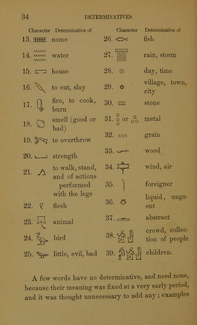 Character Detenniuative of 13. TFFfF nome Chai-acter 26. <&■ ^AA^^A 14. wwv\ water /SAAAAA 15. cmi house 16. \ Q. 18. O 19. ^ 20. ^ 0 21. 22. 23. 24. ^ to cut, slay- fire, to cook, burn smell (good or bad) to overthro-w strength to walk, stand, and of actions performed with the legs flesh animal bird 25. little, evil, bad 28. O 29. © 30. nniD 31. o or o°o 32. &&C) 33. 34.1^ 35. '| 36. =0= 37. Deteraiinative of fish rain, storm day, time village, town, city stone metal grain wood wind, ail- foreigner liquid, ungu- ent abstract crowd, collec- tion of people children. A few words have no determinative, and need none, because their meaning was fixed at a very early period, and it was thought unnecessary to add any ; examples