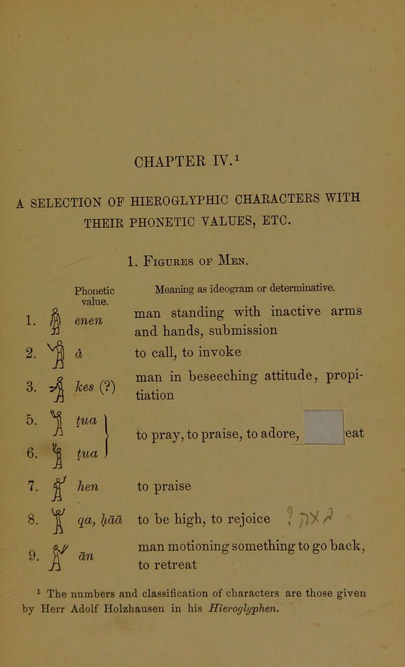 CHAPTER IVA A SELECTION OP HIEKOGLYPHIC CHAKACTERS WITH THEIE PHONETIC VALUES, ETC. 1. Figures of Men. Phonetic value. 2. d 3. 4 Meaning as ideogram or determinative. man standing with inactive arms and hands, submission to call, to invoke man in beseeching attitude, propi- tiation to pray, to praise, to adore. eat to praise to be high, to rejoice man motioning something to go back, to retreat ^ The numbers and classification of characters are those given by Herr Adolf Holzhausen in his Hieroglyphen.