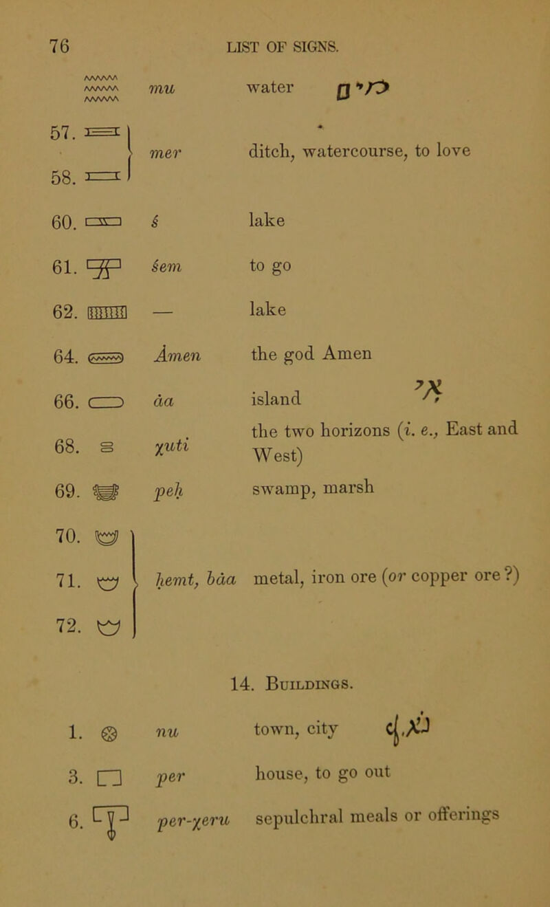 AAAAAA AA^AAA AAA^AA mu water q 57. 1 mer ditch, watercourse, to love 58. 3=11 60. =i i lake 61. ^ Sem to go 62. mm — lake 64-. Amen the god Amen 66. c=D da island ^ 68. s yuti the two horizons (i. e., East and West) 69. m pell swamp, marsh 70. 71. ) hemt, baa metal, iron ore (or copper ore ?) 72. ^ 14. Buildings. 1. © nu town, city 3. n per house, to go out 6.^ per-y^eru sepulchral meals or oft'erings