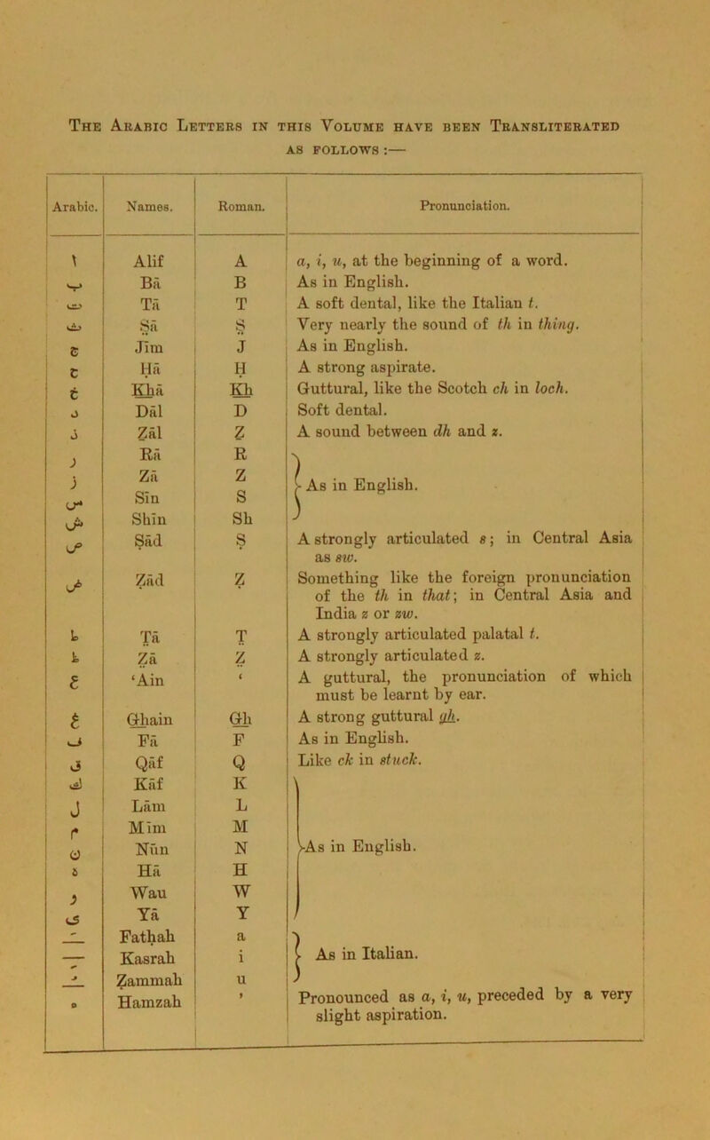 The Arabic Letters in this Volume have been Transliterated as follows :— Arabic. Names. Roman. Pronunciation. \ Alif A a, i, u, at the beginning of a word. s-» Ba B As in English. Ta T A soft dental, like the Italian t. cb Sa S Very nearly the sound of th in thing. e Jim J As in English. c Ha H A strong aspirate. c KLa Kh Guttural, like the Scotch ch in loch. J Dill D Soft dental. j Zal Z A sound between dh and x. J Ba R > j (j- Za Sin Z S As in English. Shin Sh Sad S A strongly articulated s; in Central Asia as 8W. u* Ziid z Something like the foreign pronunciation of the th in that; in Central Asia and India z or zw. L Ta T A strongly articulated palatal t. t Za z A strongly articulated z. £ ‘Ain < A guttural, the pronunciation of which must be learnt by ear. £ Ghain Gli A strong guttural tjh. Fa F As in English. J Qaf Q Like ck in stuck. csJ Kaf K \ J Lam L (* Mini M O Nun N VAs in English. 6 Ha H ) Wau W Yii Y Fathah a — Kasrah i As in Italian. J Zammali u Pronounced as a, i, u, preceded by a very Hamzah 9 slight aspiration.
