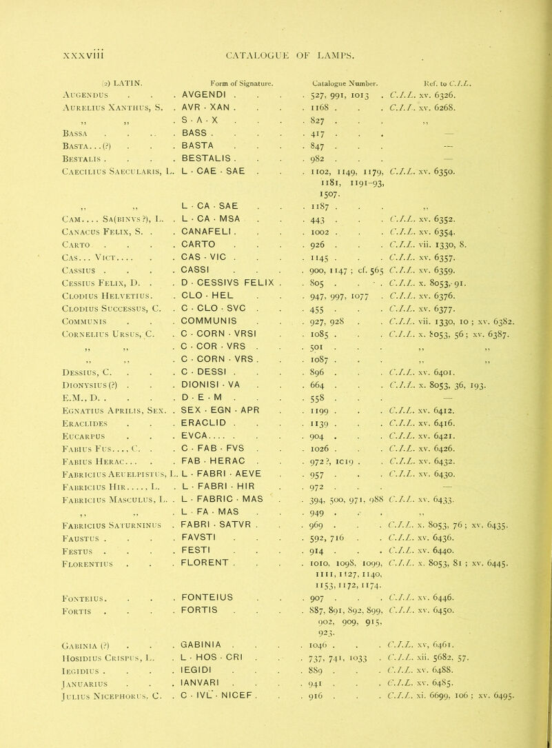(2) LATIN. Form of Signature. Catalogue Number. Ref. to C.I.L. Augendus . AVGENDI . . . 527, 991, IOI3 . C.I.L. xv. 6326. Aurelius Xanthus, S. . AVR ■ XAN . . Il68 . C.I.L. xv. 6268. 5 5 5 5 . S • A ■ X . 827 . , 5 Bassa . BASS .... -417 — Basta ...(?) . BASTA • 847 . — Bestalis . . BESTALIS . . 982 . — Caecilius Saecularis, L. L ■ CAE • SAE . . 1102, II49, 1179, Il8l, II9I-93, I507- C.I.L. xv. 6350. 5 5 5 5 L ■ CA •SAE . Il87 . 5 5 Cam Sa(binvs?), L. . L•CA• MSA . 443 . C.I.L. xv. 6352. Canacus Felix, S. . . CANAFELI . . 1002 . C.I.L. xv. 6354. Carto . CARTO . 926 . C.I.L. vii. 1330, 8. Cas. .. Vict . CAS ■ VIC . . 1145 . C.I.L. xv. 6357. Cassius . . CASSI . 900, 1147 ; cf. 565 C.I.L. xv. 6359. Cessius Felix, D. . . D • CESSIVS FELIX . . 805 . . C.I.L. x. 8053, 91. Clodius Helvetius. . CLO•HEL • 947, 997, 1077 . C.I.L. xv. 6376. Clodius Successus, C. . C •CLO ■ SVC . - 455 C.I.L. xv. 6377. Communis . COMMUNIS . 927, 928 . C.I.L. vii. 1330, 10 ; xv. 6382. Cornelius Ursus, C. . C • CORN • VRSI . 1085 . C.I.L. x. 8053, 56; xv. 6387. 5 5 5 5 . C • COR •VRS . . 501 . 5 5 55 5 5 5 5 . C • CORN • VRS. . 1087 . 5 5 5 5 Dessius, C. . C • DESSI . . 896 . C.I.L. xv. 6401. Dionysius (?) . . DIONISI • VA . 664 C.I.L. x. 8053, 36, 193. E.M., D. . . D ■ E • M . . 558 • • • — Egnatius Aprilis, Sex. . SEX • EGN • APR . 1199 . C.I.L. xv. 6412. Eraclides . ERACLID . . 1139 . C.I.L. xv. 6416. Eucarpus . EVCA . 904 . C.I.L. xv. 6421. Fabius Fus. .., C. . . C ■ FAB • FVS . . 1026 . C.I.L. xv. 6426. Fabius Herac. .. . FAB•HERAC . . 972?, iciq . C.I.L. xv. 6432. Fabricius Aeuelpistus, L. L • FABRI • AEVE -957 C.I.L. xv. 6430. Fabricius Hir. .... L. . L • FABRI • HIR . 972 . — Fabricius Masculus, L . L ■ FABRIC • MAS . 394, 500, 971, 988 C.I.L. xv. 6433. ,, . L • FA • MAS . 949 . 5 5 Fabricius Saturninus . FABRI ■ SATVR . . 969 . C.I.L. x. 8053, 76; xv. 6435. Faustus . . FAVSTI . 592, 716 . C.I.L. xv. 6436. Festus . FESTI . 914 . C.I.L. xv. 6440. Florentius . FLORENT . . 1010, 1098, 1099, mi, 1127,1140, 1153,1172, 1174. C.I.L. X-. 8053, 81 ; xv. 6445. Fonteius. . FONTEIUS . 907 . C.I.L. xv. 6446. Fortts . FORTIS . 887,891,892,899, 902, 909, 915, 923- C.I.L. xv. 6450. Cabin 1 a (?) . GABINIA . . 1046 . C.I.L. xv, 6461. llOSIDIUS Crispus, L. . L • HOS • CRI . • 737, 74L 1033 . C.I.L. xii. 5682, 57. Iegidius . . IEGIDI . 889 . C.I.L. xv. 6488. Januarius . IANVARI . . 941 . C.I.L. xv. 6485. Julius Nicephorus, C. . C • IVL ■ NICEF . . 916 C.I.L. xi. 6699, 106 ; xv. 6495.