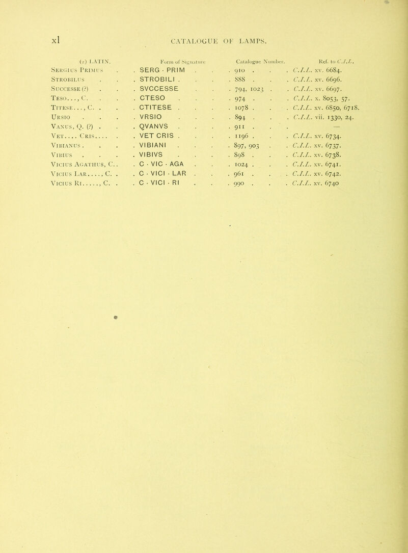 (2) LATIN. Sergius Primus Strobilus Successe (?) Teso. .., C. Titese..., C. . Ursio Van us, Q. (?) . Vet Cris VlBIANUS . VlBIUS Vicius Agathus, C.. Vicius Lar. ..., C. . Vicius Re , C. . Form of Signature . SERG - PRIM . . STROBILI . . SVCCESSE . CTESO . CTITESE . . VRSIO . QVANVS . . VET CRIS . . VIBIANI . VIBIVS . C • VIC • AGA . . C • VICI • LAR . . C • VICI • RI Catalogue Number. . 9IO . 888 . • 794? 1023 . • 974 • . 1078 . . 894 . .911. . 1196 . • 897, 903 . . 898 . . 1024 . . 961 . 990 . Ref. to C.I.L. C.I.L. xv. 6684. C.I.L. xv. 6696. C.I.L. xv. 6697. C.I.L. x. 8053, 57. C.I.L. xv. 6850, 6718. C.I.L. vii. 1330, 24. C.I.L. xv. 6734. C.I.L. xv. 6737. C.I.L. xv. 6738. C.I.L. xv. 6741. C.I.L. xv. 6742. C.I.L. xv. 6740