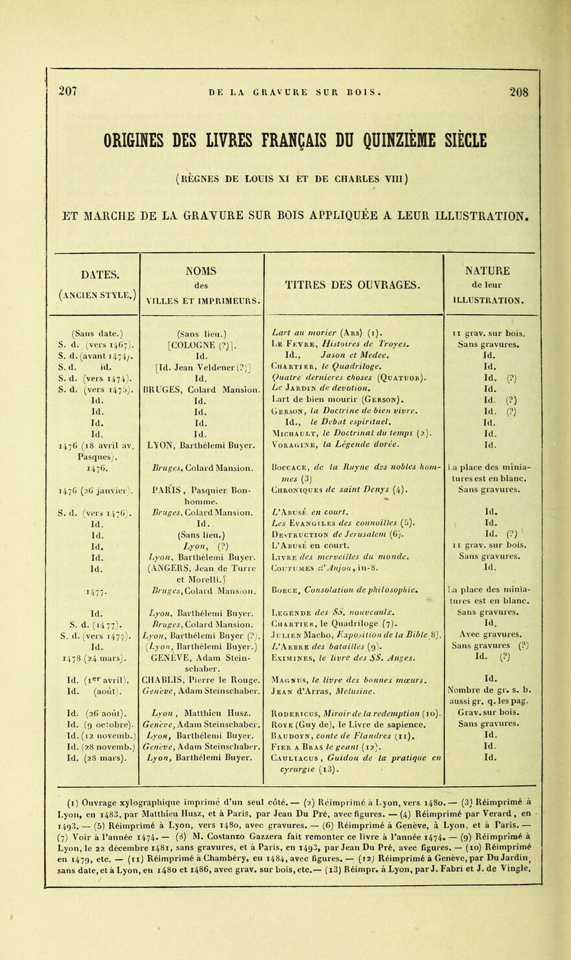 ORIGINES DES LIVRES FRANÇAIS DU QUINZIÈME SIECLE (règnes de louis XI ET DE CHARLES VIII) ET MARCHE DE LA GRAVURE SUR BOIS APPLIQUÉE A LEUR ILLUSTRATION. DATES. (ancien STYLE.) NOMS des VILLES ET IMPRIMEURS. TITRES DES OUVRAGES. NATURE de leur ILLUSTRATION. (Sans date.) (Sans lieu.) Lart au marier (Ars) (i). 11 grav. sur bois. S. d. (vers 1467). [COLOGNE (?)]. Le Fevre, Histoires de Troyes. Sans gravures. S. d. (avant i474;. Id. Id., Jason et Medee. Id. S. d. id. [Id. Jean Veldener(?)] Chartier, le Çuadriloge. Id. S. d. (vers i474). Id. Quatre dernieres choses (Quatuor). Id. (?) S. d. (vers 1478). BRUGES, Colard Mansion. Le Jardik de dévotion. Id. Id. Id. Lart de bien mourir (Gersom). Id. (?) Id. Id. Gerson, la Doctrine de bien vivre. Id. (?) Id. Id. Id., le Débat espirituel. Id. Id. Id. Michault, le Doctrinal du temps (2). Id. 1476 (18 avril av. Pasques). LYON, Barthélemi Buyer. VoRAoiNE, la Légeside dorée. Id. 147C. Bruges, Colard Mansion. Boccace, de la Ruyne des nobles hom- mes (3). l a place des minia- tures est en blanc. 1476 (26 janvier). PARIS , Pasquier Bon- homme. Chroniques de saint Denys (4). Sans gravures. S. d. (vers 147GI. Bruges, Colard Mansion. L’Abusé en court. Id. Id. Id. Les Evangiles des connoilles (5). Id. Id. (Sans lieu.) Destruction de Jérusalem (6). Id. (?) Id. Lyon, (?) L’Abusé en court. Il grav. sur bois. Id. Lyon, Barthélemi Buyer. Livre des merveilles du nionde. Sans gravures. Id. (ANGERS, Jean de Turre et Morelli.) Coutumes d’Anjou, \n-'i. Id. 1477- Colard Mansion. Boece, Consolation de philosophie. La place des minia- tures est en blanc. Id. Lyon, Barthélemi Buyer. LEGENDE des SJ. nouveaulx. Sans gravures. S. d. (i477)- Bruges, Colard Mansion. Chartier, le Quadriloge (7). Id. S. d. (vers 1477). Lyon, Barthélemi Buyer (?). Julien Macho, Exposition de la Bible S). Avec gravures. Id. (Lyon, Barthélemi Buyer.) L’Arbre des batailles (9). Sans gi'avures (?) 1478 (24 mars). GENÈVE, Adam Stein- schaber. Eximines, le livre des SS. Anges. Id. (?) Id. (i®*' avrill. CHABLIS, Pierre le Rouge. Magnus, le livre des bonnes mœurs. Id. Id. (août). Gen'eve, Adam Steinschaber. Jean d’Arras, Melusine. Nombre de gr. s. b. aussi gr. q. lespag. Id. (26 août). Lyon , Matthieu Husz. Rodertcus, Miroir de la rédemption (10). Grav. sur bois. Id. (g octobre). Gen'eve, Kàam Steinschaber. Roye (Guy de), le Livre de sapience. Sans gravures. Id. (i2 novemb. ) Lyon, Barthélemi Buyer. Baudovn, conte de Flandres (11). Id. Id. (28 novemb.) Gen'eve, Adam Steinschaber. Fier a Bras le géant (12). Id. Id. (28 mars). Lyon, Barthélemi Buyer. C.AULTACus , Guidon de la pratique en cyrurgie (i3). Id. (i) Ouvrage xylographique imprimé d’un seul côté.— (2) Réimprimé à Lyon, vers 1480.— (3} Réimprimé à Lyon, en i483, par Matthieu Husx, et à Paris, par Jean Du Pré, avec figures. — (4) Réimprimé par Verard, en i4g3.— (5) Réimprimé à Lyon, vers 1480, avec gravures.— (6) Réimprimé à Genève, à Lyon, et à Paris. — (7) Voir à l’année 1474. — (8) M. Costanzo Gazzera fait remonter ce livre à l’année 1474. — (9) Réimprimé à Lyon, le 22 décembre 1481, sans gravures, et à Paris, en ï4g3, par Jean Du Pré, avec figures. — (10) Réimprimé en 1479, de. — (ti) Réimprimé à Chambéry, en 1484, avec figures. — (i2j Réimprimé à Genève,par Du Jardin^ sans date,età Lyon, en i48o et i486, avec grav. sur bois, etc.— (i3) Réimpr, à Lyon, par J, Fabri et J. de Vingle.
