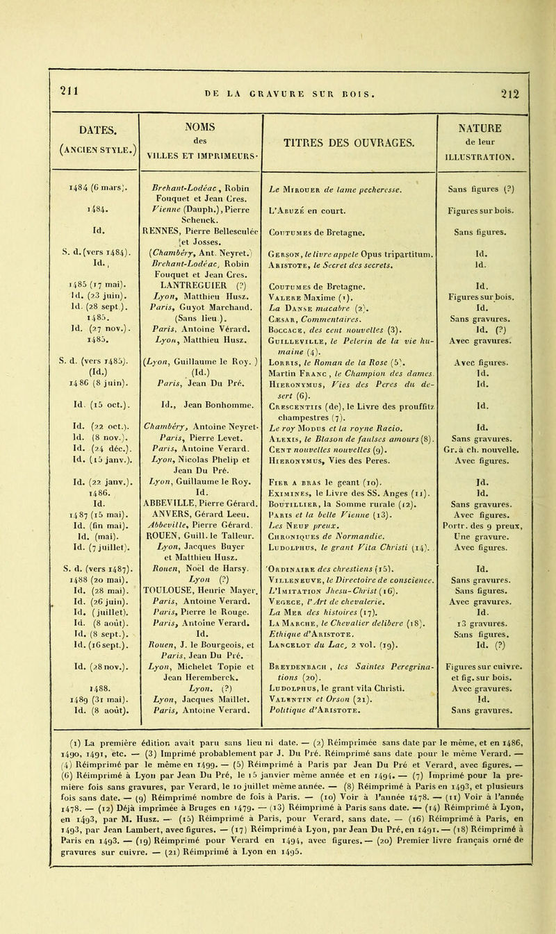 DATES. (ancien style.) NOMS des VILLES ET IMPRIMEURS- TITRES DES OUVRAGES. NATURE de leur ILLUSTRATION. 1484 (6 mars;. Brehant-Lodéac, Robin Fouquet et Jean Cres. Le Mjrouer de lame pecheresse. Sans figures (?) 1.484. Vienne (Dauph.),Pierre Schenck. L’Abuzk en court. Figures sur bois. Id. RENNES, Pierre Bellesculéc [et Josses. Coutumes de Bretagne. Sans figures. S. d. (vers 1484). {Chambéry, Ant, Neyret.) Gerson, le livre appelé Opus tripartitum. Id. Id., Brehant-Lodéac, Robin Fouquet et Jean Cres. Aristote, le Secret des secrets. Id. T485 (17 mai). LANTREGUIER (?) Coutumes de Bretagne. Id. Id. (23 juin). Lyon, Matthieu Husz. Valere Maxime (1). Figures sur bois. Id. (28 sept ). Paris, Guyot Marchand. La Danse macabre (2). Id. 1485. (Sans lieu ). Cæsar, Commentaires. Sans gravures. Id. (27 nov.). Paris, Antoine Vérard. Bûccace, des cent nouvelles (3). Id. (?) 1485. Lyon, Matthieu Husz. Guilleville, le Pelerin de la vie hu- maine (4). Avec gravures. S. d. (vers 1485). {Lyon,, Guillaume le Roy. ) Lorris, le Roman de la Rose (5'. Avec figures. (Id.) (Id.) Martin Franc , le Champioji des dames. Id. i486 (8 juin). Paris, Jean Du Pré. Hieronymus, Vies des Peres du dé- sert (6). Id. Id. (i5 oct.). Id., Jean Bonhomme. Crescentiis (de), le Livre des prouffitz champestres (7). Id. Id. (22 oct.). Chambéry, Antoine Neyret- Le roy Modus et la royne Racio. Id. Id. (8 nov.). Paris, Pierre Levet. Alexes, le Blason de faulses amours {8). Sans gravures. Id. (24 déc.). Paris, Antoine Verard. Cent nouvelles nouvelles (9). Gr.à ch. nouvelle. Id. (i5 janv.). Lyon, Nicolas Phelip et Jean Du Pré. Hieronymus, Vies des Peres. Avec figures. Id. (22 janv.). Lyon, Guillaume le Roy. Fier a bras le géant (10). Id. i486. Id. Eximines, le Livre des SS. Anges (u). Id. Id. ABBEVILLE, Pierre Gérard. BouTiiiUiER, la Somme rurale (12). Sans gravures. 1487 (i5 mai). ANVERS, Gérard Leeu. Parts et la belle Vienne (i3). Avec figures. Id. (fin mai). Abbeville, Pierre Gérard. Les Neuf preux. Portr. des 9 preux. Id. (mai). ROUEN, Guill.le Talleur. Chroniques de Normandie. Une gravure. Id. (7 juillet). Lyon, Jacques Buyer et Matthieu Husz. Ludouphus, le grant Vita Christi (14). Avec figures. S. d. (vers 1487). Rouen, Noël de Harsy. ‘Ordinaire des chrestiens (i5). Id. 1488 (20 mai). I„yon (?) Villeneuve, le Directoire de conscience. Sans gravures. Id. (28 mai). TOULOUSE, Henric Mayer. L’Imitation Jhesu-Christ (16). Sans figures. Id. (26 juin). Paris, Antoine Verard. Veoece, l’Art de chevalerie. Avec gravures. Id. ( juillet). Paris, Pierre le Rouge. La Mer des histoires {t-j). Id. Id. (8 août). Paris, Antoine Verard. La Marche, le Chevalier délibéré (18). i3 gravures. Id. (8 sept.). Id. Ethique d’AiusTOTE. Sans figures. Id. (i6sept.). Rouen, J. le Bourgeois, et Paris, Jean Du Pré. Lancelot du Lac, 2 vol. (19). Id. (?) Id. (28nov.). Lyon, Michelet Topie et Breydenbach , les Saintes Peregrina- Figures sur cuivre. Jean Heremberck. tions (20). et fig. sur bois. 1488. Lyon. (?) Ludolphus, le grant vita Christi. Avec gravures. 1489 (3r mai). Lyon, Jacques Maillet. Valentin et Orson (21). Id. Id. (8 août). Paris, Antoine Verard. Politique d’ARISTOTE. Sans gravures. (i) La première édition avait paru sans lieu ni date. — (2) Réimprimée sans date par le même, et en i486, I 1490, 1491, etc. — (3) Imprimé probablement par J. Du Pié. Réimprimé sans date pour le même Verard. — (4) Réimprimé par le même en 1499. — (5) Réimprimé à Paris par Jean Du Pré et Verard, avec figures. — (6) Réimprimé à Lyon par Jean Du Pré, le |5 janvier même année et en 1494. — (7) Imprimé pour la pre- mière fois sans gravures, par Verard, le 10 juillet même année. — (8) Réimprimé à Paris en 1498, et plusieurs fois sans date. — (9) Réimprimé nombre de fois à Paris. — (10) Voir à l’année 1478. — (ii) Voir à l’année 1478. — (12) Déjà imprimée à Bruges en i479- — (t3) Réimprimé à Paris sans date. — (14) Réimprimé à Lyon, en 1493, par M. Husz. — (i5) Réimprimé à Paris, pour Verard, sans date. — (i6) Réimprimé à Paris, en 1493, par Jean Lambert, avec figures. — (17) Réimpriméà Lyon, par Jean Du Pré,en 1491.— (18) Réimprimé à Paris en 1498. — (19) Réimprimé pour Verard en 1494, avec figures.— (20) Premier livre français orné de gravures sur cuivre. — ^2l) Réimprimé à Lyon en i495.