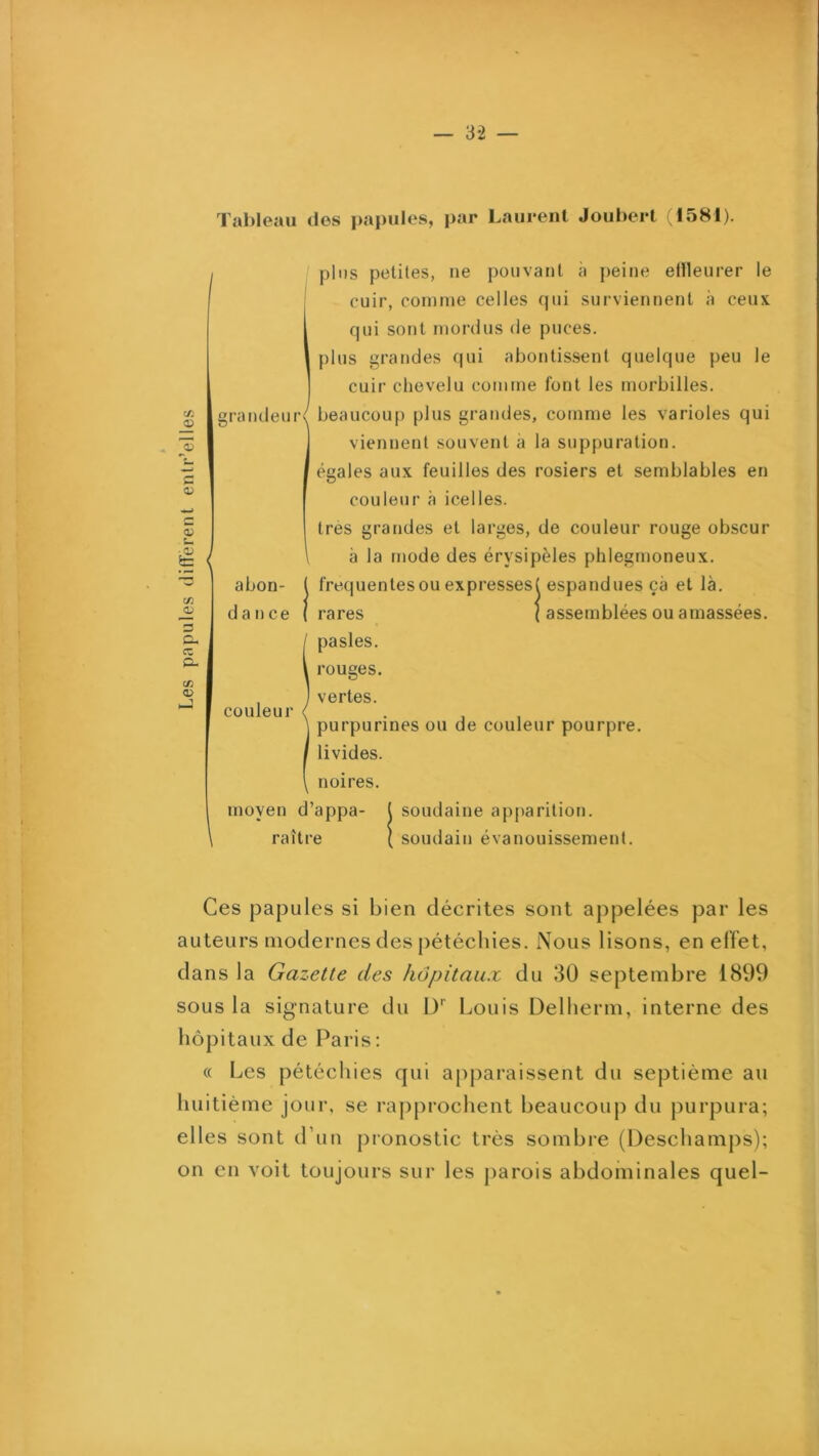 — 3-2 — Tableau des papules, par Laurent Joubert 1581). c/2 ? c 02 02 C/2 a o- re e- C/2 02 T pins petites, ne pouvant à peine eflleurer le cuir, coinnie celles qui surviennent à ceux qui sont mordus de puces, plus grandes qui aboutissent quelque peu le cuir clievelu comme font les morbilles. beaucoup plus grandes, comme les varioles qui viennent souvent à la suppuration, égales aux feuilles des rosiers et semblables en couleur à icelles. très grandes et larges, de couleur rouge obscur à la mode des érysipèles phlegmoneux. abon- ( frequentes ou expresses! espandues çà et là, dance (rares | assemblées ou amassées. I pasles. l rouges. , ) vertes. couleur ( . , , j purpurines ou de couleur pourpre. I livides. \ noires. moyen d’appa- l soudaine apparition. raître ( soudain évanouissement. grandeur Ces papules si bien décrites sont appelées par les auteurs modernes des pétéchies. Nous lisons, en effet, dans la Gazette des hôpitaux du 30 septembre 1899 sous la signature du 1)' Louis Delherm, interne des hôpitaux de Paris : « Les pétéchies qui apjiaraissent du septième au huitième jour, se rapprochent beaucoup du purpura; elles sont d’un pronostic très sombre (Deschamps); on en voit toujours sur les parois abdominales quel-