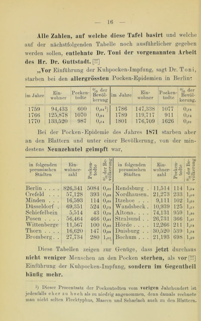 Alle Zahlen, auf welche diese Tafel hasirt und welche auf der nächstfolgenden Tabelle noch ausführlicher gegeben werden sollen, entlehnte Dr. Toni der vorgenannten Arbeit des Hr. Dr. Outtstadt. [!!] „Vor Einführung der Kuhpocken-Impfung, sagt Dr. Toni, starben bei den allergrössten Pocken-Epidemien in Berlin* im Jahre Ein- wohner Pocken- todte % <ler Bevöl- kerung im Jahre Ein- wohner Pocken- todte % der Bevöl- kerung. 1759 94,438 600 0,64^) 1786 147,338 1077 0,78 1766 125,878 1070 0,84 1789 119,717 911 0,7 8 177Ü 133,520 987 0,74 1801 176,709 1626 0,92 Bei der Pocken-Epidemie des Jahres 1871 starben aber an den Blattern und unter einer Bevölkerung, von der min- destens Neunzehntel geimpft war. in folgenden prenssischen Städten Ein- wohner- zahl O P4 i ä- « § -=:0 o > in folgenden prenssischen Städten Ein- ^ (u wohuer- zahl c -2 pH ^lo der Be- völkerung Berlin .... 826,341 5084 0,62 Rendsburg . 11,514 114 1.0« Crefeld . . . 57,128 393 0,69 Nordhausen. 21.273 233 1 ,09 Minden . . . 16,593 114 0,69 Itzehoe . . . 9.111 102 1,10 Düsseldorf . 69,351 524 0,75 Wandsheck . 10,939 125 1 ,13 Schiefeihein 5,514 43 0.78 Altona . . . . 74,131 1959 1.80 Posen .... 56.464 466 0,83 Stralsund . . 26.731 1366 1,37 Wittenberge 11,567 100 0,86 Hörde .... 12,266 i 211 1,7 3 Thorn .... 16,620 147 0,88 Duisburg . . 30,520 i 539 1,7 3 Bromberg. . 27,734 280 1,00 Bochum . . . 21,193 1 698 1,2 9 Diese Tabellen zeigen zur Genüge, dass jetzt durchaus nicht weniger Menschen an den Pocken sterben, als vor[ü] Einführung der Kuh))ocken-Impfung, sondern im (legentheil häufig mehr. Dieser Proceutsatz der Pockeutodton vom voi’ij^cn Jahrhundert ist jedenfalls eher zu ho ch als zu niedrig angenommen, denn damals rechnete man nicht selten Flecktyphus, Masern und Scharlach auch zu den Blattern.