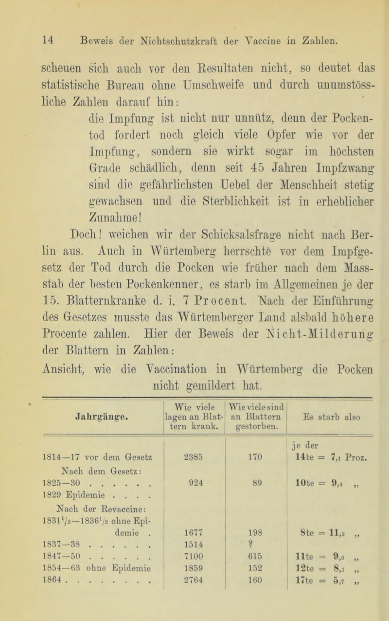 scheuen sich auch vor den Resultaten nicht, so deutet das statistische Bureau ohne Umschweife und durch unumstöss- liche Zahlen darauf hin: die Impfung ist nicht nur unnütz, denn der Pocken- tod fordert noch gleich viele Opfer wie vor der Impfung, sondern sie wirkt sogar im höchsten Grade schädlich, denn seit 45 Jahren Impfzwang sind die gefährlichsten Uehel der Menschheit stetig geAvachsen und die Sterblichkeit ist in erheblicher Zunahme! Doch! Aveichen Avir der Schicksalsfraire nicht nach Ber- lin aus. Auch in Würtemberg herrschte vor dem Impfge- setz der Tod durch die Pocken AAie früher nach dem Mass- stah der besten Pockenkenner, es starb im Allgemeinen je der 15. Blatternkranke d. i. 7 Procent. Nach der Einführung des Gesetzes musste das Würtemherger Land alsbald höhere Procente zahlen. Hier der BeAveis der IsMcht-Milderuns: der Blattern in Zahlen: Ansicht, Avie die Yaccination in AVürtemberg die Pocken nicht gemildert hat. Jahrg'äiig'e. Wie viele lagen an Blat- tern krank. AVie viele sind an Blattern gestorben. Es starb also je der 1814—17 vor dem Gesetz 2385 170 14te = 7,1 Proz. Nach dem Gesetz: 1825-30 924 89 lote = 9,4 „ 1829 Epidemie .... Nach der Revaccine: 183Y/2—1836*/2 ohne Epi- demie . 1677 198 Ste = 11,2 „ 1837-38 1514 ? 1847—50 7100 615 Ute = 9,0 „ 1854—63 ohne Epidemie 1859 152 12te = 8,1 „ 1864 2764 160 17te = 5,7 ,,