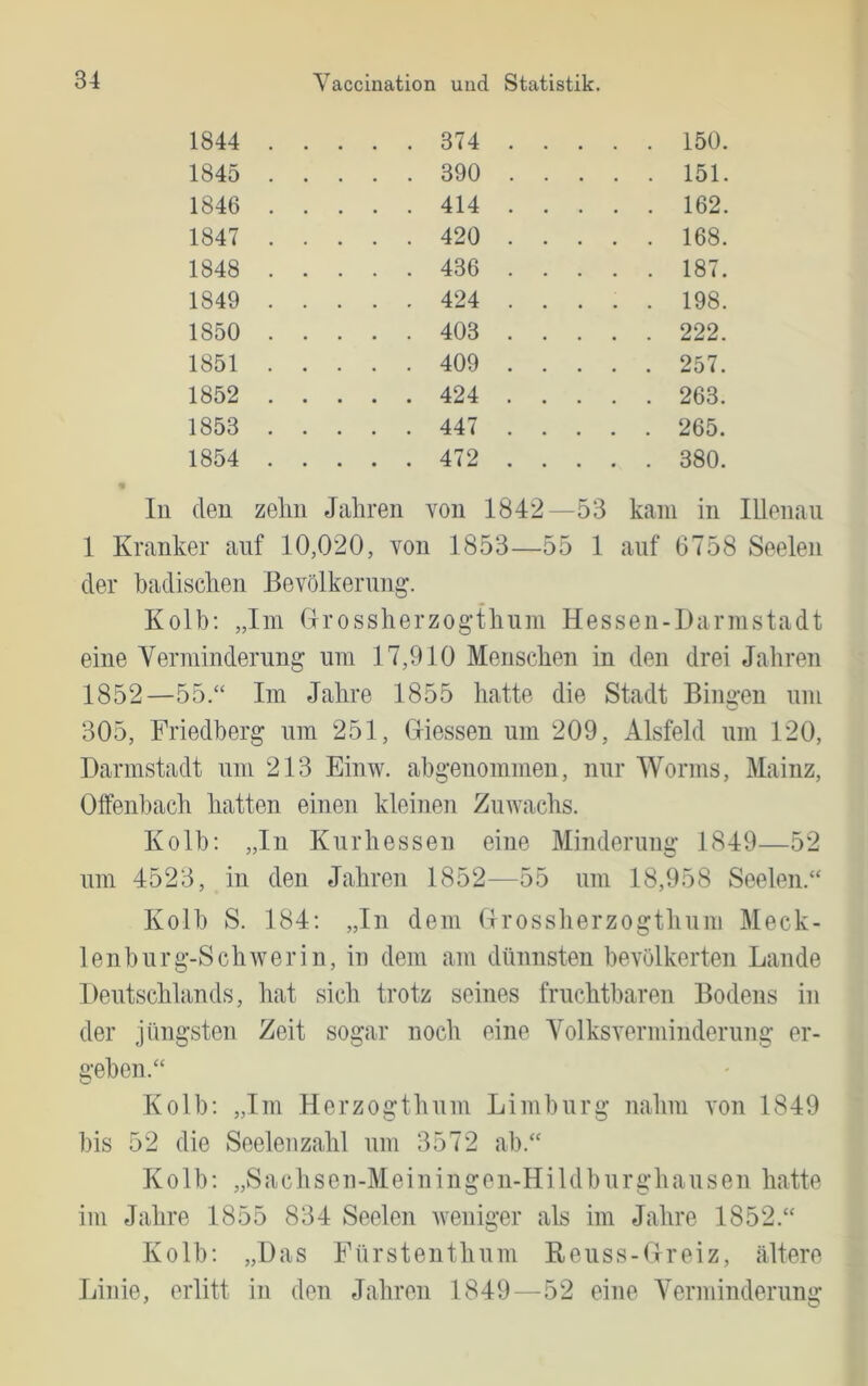 1844 . .... 374 . .... 150. 1845 . .... 390 . .... 151. 1846 . .... 414 . .... 162. 1847 . .... 420 . .... 168. 1848 . .... 436 . .... 187. 1849 . .... 424 . .... 198. 1850 . .... 403 . .... 222. 1851 . .... 409 . .... 257. 1852 . .... 424 . .... 263. 1853 . .... 447 . .... 265. 1854 . .... 472 . .... 380. In den zelm Jahren von 1842—53 kam in lUenaii 1 Kranker auf 10,020, von 1853—55 1 auf 6758 Seelen der badischen Bevölkerung. Kolb; „Im (rrossherzogthum Hessen-Barmstadt eine Verminderung um 17,910 Menschen in den drei Jahren 1852—55.“ Im Jahre 1855 hatte die Stadt Bin»-en um 305, Friedberg um 251, Gliessen um 209, Alsfeld um 120, Darmstadt um 213 Einw. abgenommen, nur Worms, Mainz, Offenbach hatten einen kleinen Zntvachs. Kolb: „In Kurhessen eine Minderung 1849—52 um 4523, in den Jahren 1852—55 um 18,958 Seelen.“ Kolb S. 184: „In dem (Trossherzogthum Meck- len b u r g-S ch w e r i n, in dem am dünnsten bevölkerten Lande Deutschlands, hat sich trotz seines fruchtbaren Bodens in der jüngsten Zeit sogar noch eine Yolksverminderung er- 2,‘eben.“ Kolb; „Im Herzogthum Limburg nahm von 1849 bis 52 die Seelenzahl um 3572 ab.“ Kolb: „Sachscn-Meiningen-Hildburghausen hatte im Jahre 1855 834 Seelen Aveniger als im Jahre 1852.“ Kolb: „Das Fürstenthum Eeuss-Greiz, ältere Linie, erlitt in den Jahren 1849—52 eine Verminderung