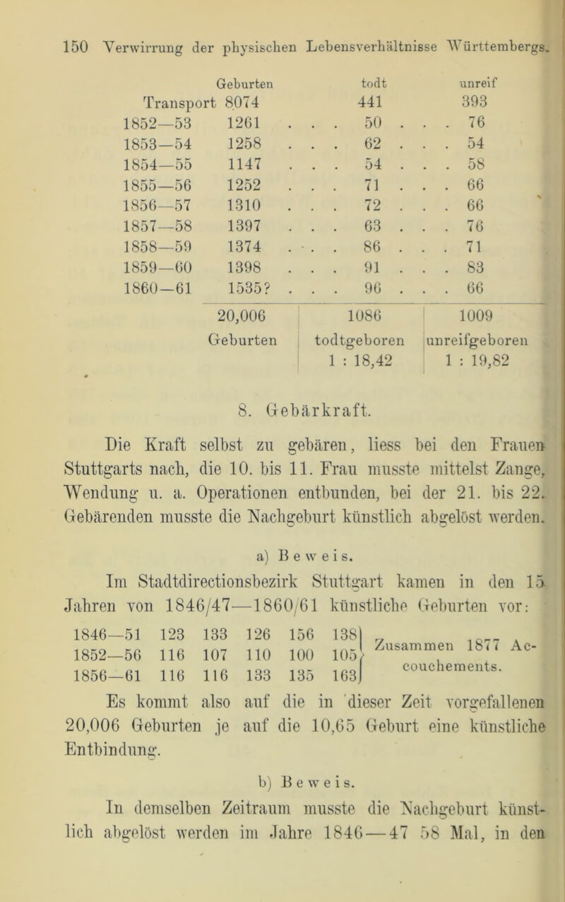 Geburten todt unreif Transport 8074 441 393 1852—53 1261 . . 50 . . . 76 1853—54 1258 . . . 62 . . . 54 1854—55 1147 . . . 54 . . . 58 1855—56 1252 . . . 71 . . . 66 1856—57 1310 . 72 . . . 66 1857—58 1397 . . . 63 . . . 76 1858—59 1374 . •. . 86 . . . 71 1859—60 1398 . 91 . . . 83 1860—61 1535? . . . 96 . . . 66 20,006 1086 1 1009 Geburten todtgeboren unreifgeboreii 1 : 18,42 1 : 19,82 8. (jiebärkraft. Die Kraft selbst zu gebcären, Hess bei den Frauen Stuttgarts nach, die 10. bis 11. Frau musste mittelst Zange, Wendung u. a. Operationen entbunden, bei der 21. bis 22. Gebfärenden musste die Nachgeburt künstlich abgelöst werden. a) Beweis. Im Stadtdirectionsbezirk Stuttgart kamen in den lä Jahren von 1846/47—1860,61 künstliche Geburten vor.- 1846—51 123 133 126 156 1852—56 116 107 110 100 1856—61 116 116 133 135 Es kommt also auf die in 'dieser Zeit vorgefallenen 20,006 Geburten je auf die 10,65 Geburt eine künstliche Entbindung. b) B e w e i s. In demselben Zeitraum musste die Nachgeburt künst- lich abgelöst werden im Jahre 1846 — 47 58 Mal, in den 1381 105/ 163 Zusammen 1877 couchemeiits. Ac-