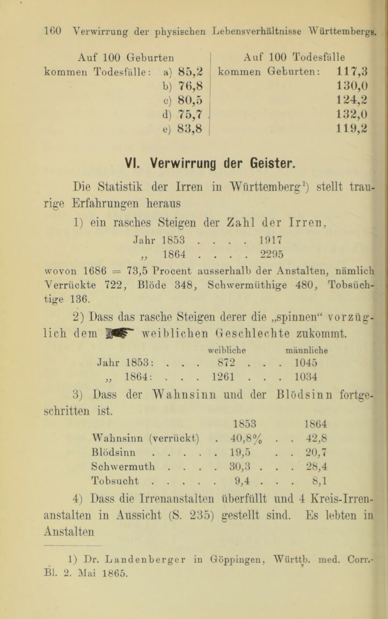 Auf 100 Geburten ! Auf 100 Todesfälle kommen Todesfälle: a) 85,2 kommen Geburten: 117,3 b) 70,8 130,0 c) 80,5 12-!:,2 d) 75,7 i 132,0 e) 83,8 I 119,2 VI. Verwirrung der Geister. Die Statistik der Irren in Württemberg^) stellt trau- rige Erfahrungen heraus 1) ein rasches Steigen der Zahl der Irren, Jahr 1853 . . . . 1917 „ 1864 .... 2205 wovon 1686 = 73,5 Procent ausserhalb der Anstalten, nämlich Verrückte 722, Blöde 348, Schwermüthige 480, Tobsüch- tige 136. 2) Dass das rasche Steigen derer die „spinnen“ vorzüg- lich dem weiblichen Geschlechte zukommt. weibliche männliche Jahr 1853: . . . 872 . . . 1045 „ 1864: . . . 1261 . . . 1034 3) Dass der Wahnsinn und der Blödsinn fortge- schritten ist. Wahnsinn (verrückt) Blödsinn Sch\vermuth Tobsucht . . . . 1853 1864 . 40,8% . . 42,8 . 19,5” . . 20,7 . 30,3 . . . 28,4 9,4 .. . 8,1 4) Dass die Irrenanstalten überfüllt und 4 Kreis-Irren- 1 anstalten in Aussicht (S. 235) gestellt sind. Es lebten in ^ Anstalten 1) Dr. Landenberger in Göppingen, AVürttb. med. Corr.-