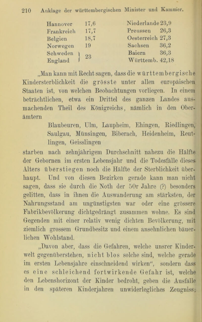 Hannover 17,6 Niederlande 23,9 Frankreich 17,7 Preussen 26,3 Belgien 18,7 Oesterreich 27,3 Norwegen 19 Sachsen 36,2 Schweden ) 23 Baiern 36,3 England f Württemb. 42,18 „Mau kann mit Recht sag’on, dass die württem her gische Kindersterbliclikeit die grösste unter allen europäischen Staaten ist, von welchen Beobachtungen vorliegen. In einem beträchtlichen, etwa ein Drittel des ganzen Landes aus- inachenden Theil des Königreichs, nämlich in den Ober- ämtern Blaubeuren, Ulm, Laupheim, Ehingen, Riedlingen, Saulgau, Münsingeu, Biberach, Heidenheim, Reut- ' lingen, Oeisslingen starben nach zehnjährigem Durchschnitt nahezu die Hälfte ; der Oebornen im ersten Lebensjahr und die Todesfälle dieses i Alters überstiegen noch die Hälfte der Sterblichkeit über- haupt. Und von diesen Bezirken gerade kann man nicht sagen, dass sie durch die Noth der 50r Jahre (?) besonders gelitten, dass in ihnen die Auswanderung am stärksten, der Nahrungsstand am ungünstigsten war oder eine grössere ' Fabrikbevölkerung dichtgedrängt zusammen Avohne. Es sind Hegenden mit einer relativ Avenig dichten Bevölkerung, mit ziemlich grossem Grundbesitz und einem ansehnlichen bäuer- ' liehen Wohlstand. „Davon aber, dass die Oefahren, Avelche unsrer Kinder- ' weit gegenüberstehen, nicht blos solche sind, Avelche gerade 1 im ersten Lebensjahre einschneidend Avirken“, sondern dass i es eine schleichend fortAvirkende Gefahr ist, Avelche I den Lebenshorizont der Kinder bedroht, geben die Ausfälle in den späteren Kinderjahren uiiAviderlegliches Zeugniss;