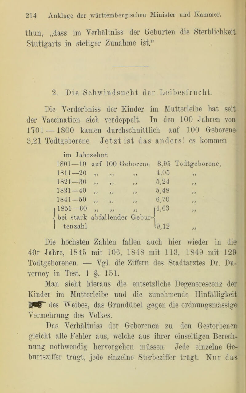 tliim, „dass im A^erliältniss der Greburten die Sterblichkeit. Stuttgarts in stetiger Zuiiahme ist.‘‘ 2. Die Sclnvindsucht der Leibesfrucht. Die Verderbniss der Kinder im Mutterleibe hat seit der Yaccination sich verdoppelt. In den 100 Jahren von 1701 —1800 kamen durchschnittlich auf 100 Gleborene- 3,21 Todtgeborene. Jetzt ist das anders! es kommen im Jahrzehnt 1801—10 auf 100 Geborene 3,95 Todtgeborene 1811—20 yy yy 4,05 ,, 1821—30 yy yy yy 5,24 1831-40 yy yy yy 5,48 1841-50 y) yy yy 6,70 1851—60 yy yy yy (4,63 bei stark tenzahl abfallender Gebur- 1 Die höchsten Zahlen fallen auch hier wieder in di& 40r Jahre, 1845 mit 106, 1848 mit 113, 1849 mit 129 ' Todtgeborenen. — Ygl. die Ziffern des Stadtarztes Dr. Du- ■ vernoy in Test. 1 §. 151. Man sieht hieraus die entsetzliche Deii’enerescenz der ’ Kinder im Mutterleibo und die zunehmende Hinfälligkeit des Weibes, das Grundübel gegen die ordnungsmässige j A^ermehruno: des A^olkes. ' Das A^erhältniss der Geborenen zu den Gestorbenen ' gleicht alle Fehler aus, welche aus ihrer einseitigen Berech- nung nothwendig hervorgehen müssen. Jede einzelne Ge- burtsziffer trügt, jede einzelne Sterbeziffer trügt. Kur das