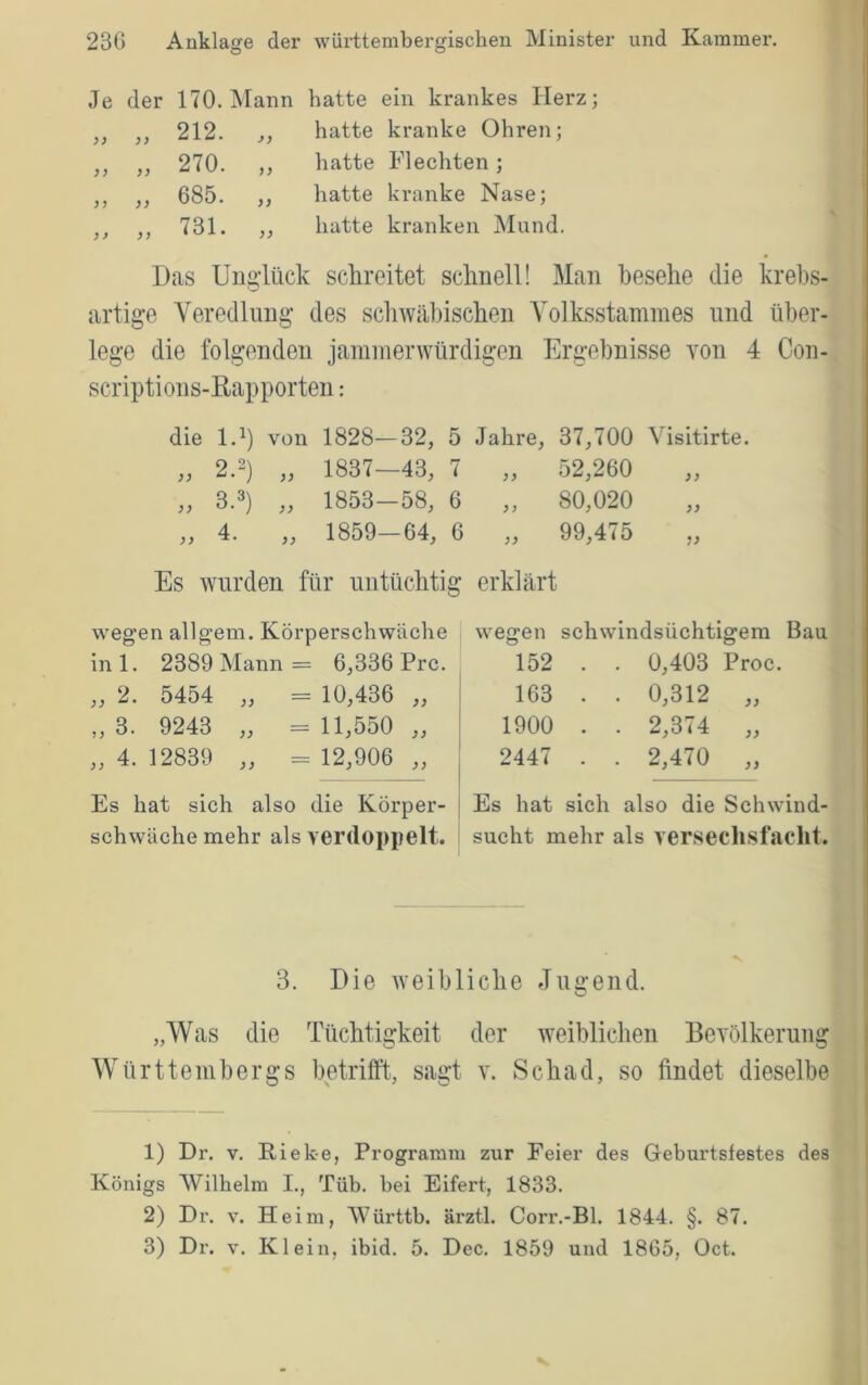 Je der 170. Mann batte ein krankes Herz; >> 212. 270. ; j 685. 9} 731. 99 hatte kranke Ohren; liatte Flechten ; hatte kranke Nase; hatte kranken Mund. Das Uiigdück schreitet schnell! Man besehe die krebs- artige Veredlung des schwäbischen Yolksstaninies und über- lege die folgenden janinierwürdigen Ergebnisse von 4 Con- scriptions-Rapporten: die 1.1) von 1828-32, 5 „ 2.2) „ 1837—43, 7 „ 3.3) „ 1853—58, 6 „ 4. „ 1859—64, 6 Es Avurden für untüchtig wegen allgem. Körperschwäche inl. 2389 Mann = 6,336 Prc. „ 2. 5454 „ = 10,436 „ | „ 3. 9243 „ = 11,550 „ | „ 4. 12839 „ =: 12,906 „ , Es hat sich also die Körper- j schwäche mehr als verdoppelt. ' Jahre, 37,700 Visitirte. „ 52,260 „ „ 80,020 ,, 99,4 <5 ,, erklärt wegen schwindsüchtigem Bau 152 . . 0,403 Proc. 163 . . 0,312 „ 1900 . . 2,374 „ 2447 . . 2,470 „ Es hat sich also die Schwind- sucht mehr als versechsfacht. 3. Die Aveibliche Jugend. O „Was die Tüchtigkeit der Aveiblichen Bevölkerung Württembergs betrifft, sagt a*. Schad, so findet dieselbe I 1) Dr. V. Riek-e, Programm zur Feier des Geburtsfestes des Königs Wilhelm I., Tüb. bei Eifert, 1833. 2) Dr. V. Heim, Württb. ärztl. Corr.-Bl. 1844. §. 87.