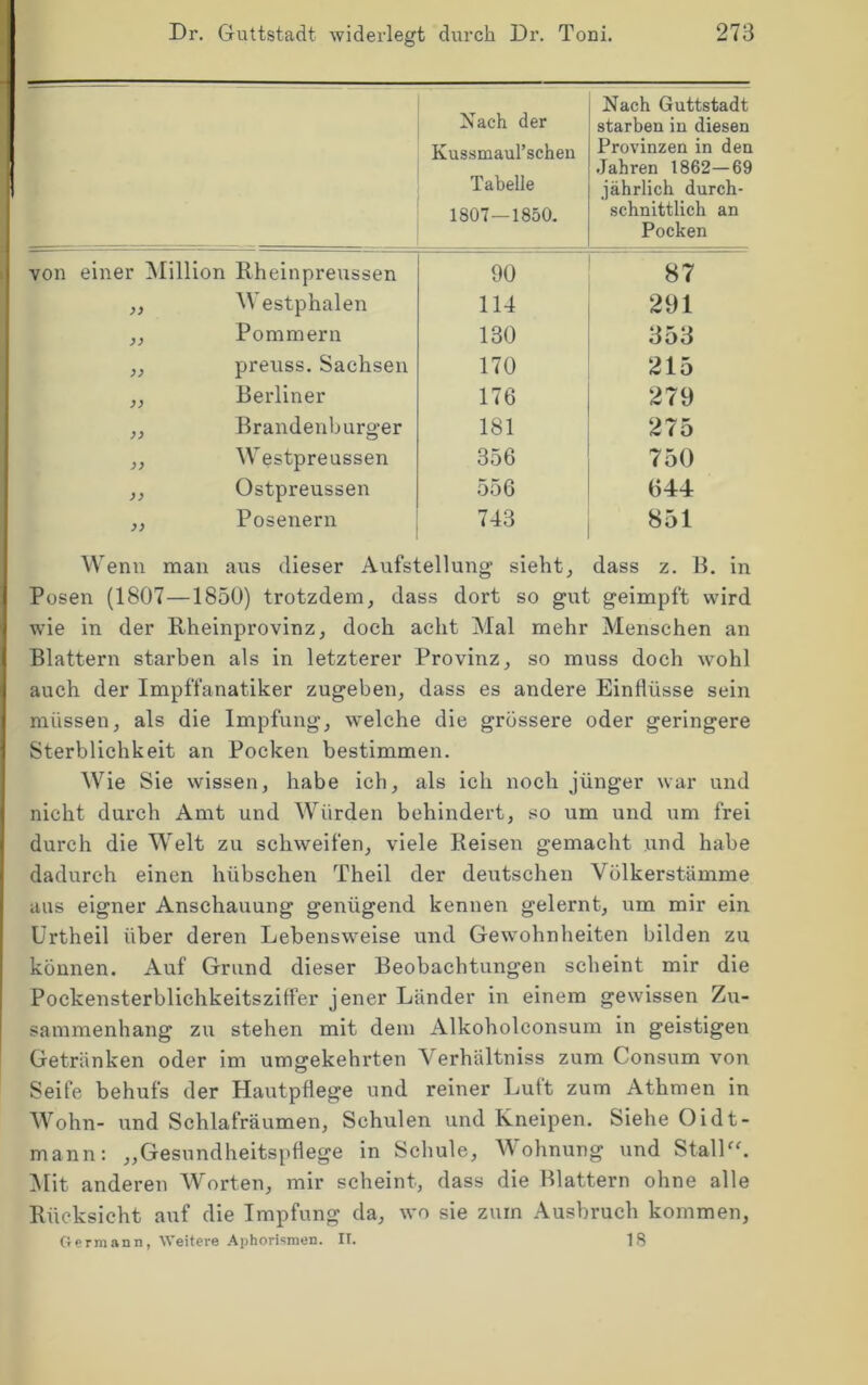 Nach der Nach Guttstadt starben in diesen Kussmaul’scheu Tabelle 1807—1850. frovinzen in den Jahren 1862—69 jährlich durch- schnittlich an Pocken von einer Million Rheinpreussen 90 87 Westphalen 114 291 yy Pommern 130 353 yy preuss. Sachsen 170 215 yy Berliner 176 279 yy Brandenburger 181 275 yy Westpreussen 356 750 yy Ostpreussen 556 644 yy Posenern 743 851 Wenn man aus dieser Aufstellung’ sielitj dass z. B. in Posen (1807—1850) trotzdem, dass dort so gut geimpft wird wie in der Rheinprovinz, doch acht Mal mehr Menschen an Blattern starben als in letzterer Provinz, so muss doch wohl auch der Impffanatiker zugeben, dass es andere Einflüsse sein müssen, als die Impfung, welche die grössere oder geringere Sterblichkeit an Pocken bestimmen. Wie Sie wissen, habe ich, als ich noch jünger war und nicht durch Amt und Würden behindert, so um und um frei durch die Welt zu schweifen, viele Reisen gemacht und habe dadurch einen hübschen Theil der deutschen Volkerstämme aus eigner Anschauung genügend kennen gelernt, um mir ein Urtheil über deren Lebensw^eise und Gewohnheiten bilden zu können. Auf Grund dieser Beobachtungen scheint mir die Pockensterblichkeitsziffer jener Länder in einem gewissen Zu- sammenhang zu stehen mit dem Alkoholconsum in geistigen Getränken oder im umgekehrten Verhältniss zum Consum voii Seife behufs der Hautpflege und reiner Luft zum Athmen in AVohn- und Schlafräumen, Schulen und Kneipen. Siehe Oidt- mann: „Gesundheitspflege in Schule, AVohnung und StalPü Mit anderen Worten, mir scheint, dass die Blattern ohne alle Rücksicht auf die Impfung da, wo sie zum Ausbruch kommen, G ermann, Weitere Aphorismen. II. 1,S