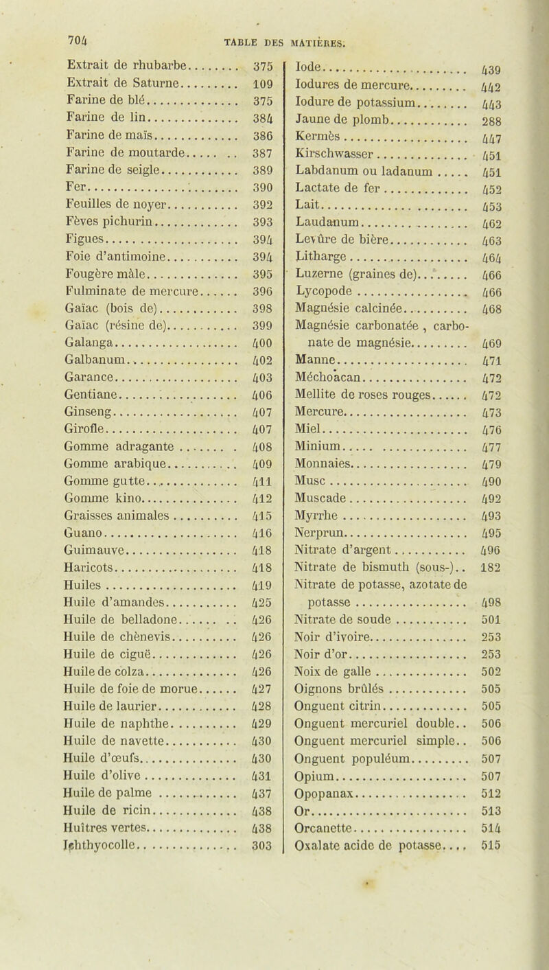 Extrait de rhubarbe Extrait de Saturne., Farine de blé Farine de lin Farine de maïs Farine de moutarde Farine de seigle Fer Feuilles de noyer Fèves pichurin Figues Foie d’antimoine Fougère mâle Fulminate de mercure Gaïac (bois de) Gaïac (résine de) Galanga Galbanum. Garance Gentiane Ginseng Girofle Gomme adragante Gomme arabique Gomme gutte. Gomme kino Graisses animales Guano Guimauve Haricots Huiles Huile d’amandes Huile de belladone Huile de chènevis Huile de ciguë Huile de colza Huile de foie de morue Huile de laurier Huile de naphthe Huile de navette Huile d’œufs Huile d’olive Huile de palme Huile de ricin Huîtres vertes Iphthyocolle Iode 439 Iodures de mercure 442 Iodure de potassium 443 Jaune de plomb 288 Kermès 447 Kirschwasser 451 Labdanum ou ladanum 451 Lactate de fer 452 Lait 453 Laudanum 462 Levûre de bière 463 Eitharge 464 Luzerne (graines de) 466 Lycopode 466 Magnésie calcinée.. 468 Magnésie carbonatée , carbo- nate de magnésie 469 Manne 471 Méchoacan 472 Mellite de roses rouges 472 Mercure 473 Miel 476 Minium 477 Monnaies 479 Musc 490 Muscade 492 Myrrhe 493 Nerprun 495 Nitrate d’argent 496 Nitrate de bismuth (sous-).. 182 Nitrate de potasse, azotate de potasse 498 Nitrate de soude 501 Noir d’ivoire 253 Noir d’or 253 Noix de galle 502 Oignons brûlés 505 Onguent citrin 505 Onguent mercuriel double.. 506 Onguent mercuriel simple.. 506 Onguent populéum 507 Opium 507 Opopanax 512 Or 513 Orcanette 514 Oxalate acide de potasse.... 515 375 109 375 384 386 387 389 390 392 393 394 394 395 396 398 399 400 402 403 406 407 407 408 409 411 412 415 416 418 418 419 425 426 426 426 426 427 428 429 430 430 431 437 438 438 303