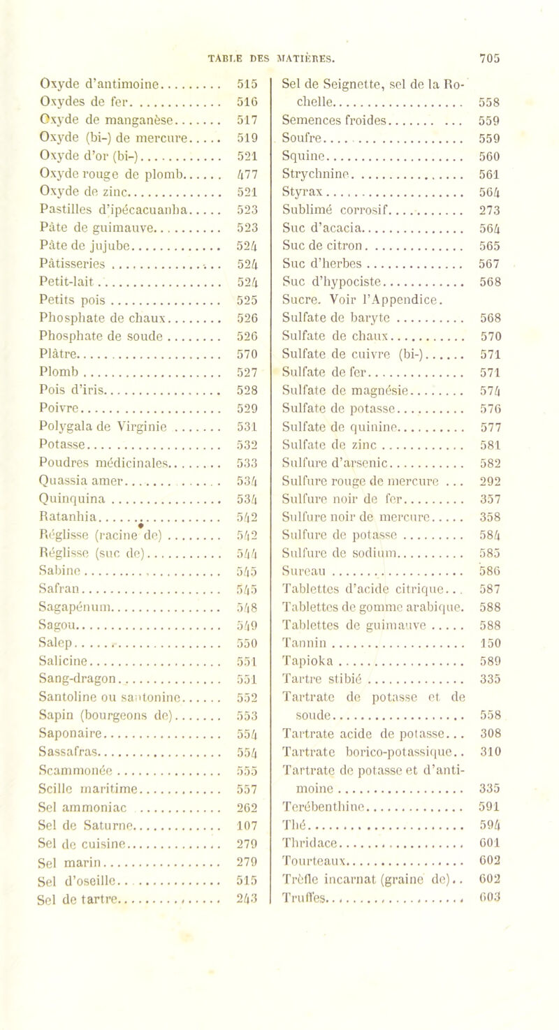 Oxyde d’antimoine .. 515 Oxydes de fer .. 516 Oxyde de manganèse .. 517 Oxyde (bi-) de mercure... Oxyde d’or (bi-) .. 521 Oxyde rouge de plomb .. 477 Oxyde de zinc .. 521 Pastilles d’ipécacuanba... .. 523 Pâte de guimauve .. 523 Pâte de jujube .. 524 Pâtisseries .. 524 Petit-lait .. 524 Petits pois .. 525 Phosphate de chaux .. 526 Phosphate de soude .. 526 Plâtre Plomb .. 527 Pois d’iris .. 528 Poivre .. 529 Polygala de Virginie .. 531 Potasse .. 532 Poudres médicinales .. 533 Quassia amer .... . . 534 Quinquina .. 534 Ratanhia .. 542 Réglisse (racine de) .. 542 Réglisse (suc de) .. 544 Sabine .. 545 Safran .. 545 Sagapénum .. 548 Sagou .. 549 Salep Salicine .. 551 Sang-dragon Santoline ou saotonine.... .. 552 Sapin (bourgeons de) .. 553 Saponaire Sassafras Scammonée .. 555 Scille maritime .. 557 Sel ammoniac . . 262 Sel de Saturne Sel de cuisine Sol marin ,. 279 Sel d’oseille.. .. 515 Sel de tartre ,. 243 Sel de Seignette, sel de la Ro- chelle 558 Semences froides 559 Soufre.... 559 Squine 560 Strychnine 561 Styrax 56 4 Sublimé corrosif 273 Suc d’acacia 564 Suc de citron 565 Suc d’herbes 567 Suc d’hypociste 568 Sucre. Voir l’Appendice. Sulfate de baryte 568 Sulfate de chaux 570 Sulfate de cuivre (bi-) 571 Sulfate de fer 571 Sulfate de magnésie 574 Sulfate de potasse 576 Sulfate de quinine 577 Sulfate de zinc 581 Sulfure d’arsenic 582 Sulfure rouge de mercure ... 292 Sulfure noir de fer 357 Sulfure noir de mercure 358 Sulfure de potasse 584 Sulfure de sodium 585 Sureau 586 Tablettes d’acide citrique... 587 Tablettes de gomme arabique. 588 Tablettes de guimauve 588 Tannin 150 Tapioka 589 Tartre stibié 335 Tartrate de potasse et de soude 558 Tartrate acide dépotasse... 308 Tartrate borico-potassique.. 310 Tartrate de potasse et d’anti- moine 335 Térébenthine 591 Thé 594 Th rid ace 601 Tourteaux 602 Trèfle incarnat (graine de).. 602 Truffes. 603