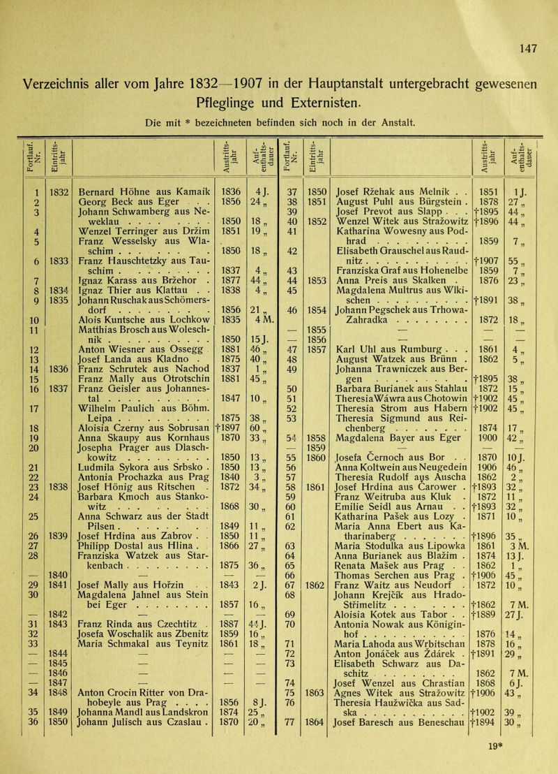 Verzeichnis aller vom Jahre 1832—1907 in der Hauptanstalt untergebracht gewesenen Pfleglinge und Externisten. Die mit * bezeichneten befinden sich noch in der Anstalt. Fortlauf. Nr. Eintritts- jahr Austritts- jahr Auf- enthalts- dauer Fortlauf. Nr. Eintritts- jahr Austritts- jahr Auf- enthalts- dauer 1 1832 Bernard Höhne aus Kamaik 1836 4J. 37 1850 Josef Rzehak aus Melnik . . 1851 1J. 2 Georg Beck aus Eger . . 1856 24 „ 38 1851 August Puhl aus Bürgstein . 1878 27 „ 3 Johann Schwamberg aus Ne- 39 Josef Prevot aus Slapp . . . f 1895 44 „ weklau 1850 18 „ 40 1852 Wenzel Witek aus Strazowitz f 1896 44 „ 4 Wenzel Terringer aus Drzim 1851 19 „ 41 Katharina Wowesny aus Pod- 5 Franz Wesselsky aus Wla- hrad 1859 7 „ schim ...... 1850 18 „ 42 Elisabeth Grauschel aus Raud- 6 1833 Franz Hauschtetzky aus Tau- nitz fl 907 55 schim 1837 4 43 Franziska Graf aus Hohenelbe 1859 7 „ 7 Ignaz Karass aus Brzehor . 1877 44 „ 44 1853 Anna Preis aus Skalken . 1876 23., 8 1834 Ignaz Thier aus Klattau . . 1838 4„ 45 Magdalena Multrus aus Wlki- 9 1835 Johann Ruschak aus Schömers- sehen f 1891 38 „ dorf . 1856 21 „ 46 1854 Johann Pegschek aus Trhowa- 10 Alois Kuntsche aus Lochkow 1835 4M. Zahradka 1872 18 „ 11 Matthias Brosch aus Wolesch- — 1855 — — nik 1850 15J. — 1856 — — — 12 Anton Wiesner aus Ossegg 1881 46 „ 47 1857 Karl Uhl aus Rumburg . . . 1861 4 „ 13 Josef Landa aus Kladno . 1875 40 „ 48 August Watzek aus Brünn . 1862 5 „ 14 1836 Franz Schrutek aus Nachod 1837 1„ ! 49 Johanna Trawniczek aus Ber- 15 Franz Mally aus Otrotschin 1881 45 „ gen fl895 38 „ 16 1837 Franz Geisler aus Johannes- 50 Barbara Burianek aus Stahlau 1872 15 „ tal 1847 10 „ 51 TheresiaWäwra aus Chotowin fl 902 45 „ 17 Wilhelm Paulich aus Böhm. 52 Theresia Strom aus Habern f 1902 45 „ Leipa 1875 38 „ 53 Theresia Sigmund aus Rei- 18 Aloisia Czerny aus Sobrusan f 1897 60 „ chenberg 1874 17 „ 19 Anna Skaupy aus Kornhaus 1870 33 „ 54 1858 Magdalena Bayer aus Eger 1900 42 „ 20 Josepha Prager aus Dlasch- — 1859 — — kowitz 1850 13 „ 55 1860 Josefa Cernoch aus Bor . . 1870 10J. 21 Ludmila Sykora aus Srbsko . 1850 13 „ 56 Anna Koltwein aus Neugedein 1906 46 „ 22 Antonia Prochazka aus Prag 1840 3 „ 57 Theresia Rudolf aus Auscha 1862 2 „ 23 1838 Josef Honig aus Ritschen . 1872 34 „ 58 1861 Josef Hrdina aus Carower . fl 893 32 „ 24 Barbara Kmoch aus Stanko- 59 Franz Weitruba aus Kluk 1872 11 „ witz 1868 30 „ 60 Emilie Seidl aus Arnau . . fl 893 32 „ 25 Anna Schwarz aus der Stadt 61 Katharina Pasek aus Lozy . 1871 10 „ Pilsen 1849 11 „ 62 Maria Anna Ebert aus Ka- 26 1839 Josef Hrdina aus Zabrov . . 1850 11 „ tharinaberg f 1896 35 ,. 27 Philipp Dostal aus Hlina . 1866 27 „ 63 Maria Stodulka aus Lipowka 1861 3 M. 28 Franziska Watzek aus Star- 64 Anna Burianek aus Blazim . 1874 13 J. kenbach 1875 36 „ 65 Renata Masek aus Prag . . 1862 1 * — 1840 —■ — 66 Thomas Serchen aus Prag . f 1906 45 „ 29 1841 Josef Mally aus Horzin . . 1843 2 J- 67 1862 Franz Waitz aus Neudorf . 1872 10 „ 30 Magdalena Jahnel aus Stein 68 Johann Krejcik aus Hrado- bei Eger 1857 16 „ Stfimelitz f 1862 7 M. — 1842 — — 69 Aloisia Kotek aus Tabor . . fl 889 27J. 31 1843 Franz Rinda aus Czechtitz . 1887 44 J. 70 Antonia Nowak aus Königin- 32 Josefa Woschalik aus Zbenitz 1859 16 „ hof 1876 14 „ 33 Maria Schmakal aus Teynitz 1861 18 „ 71 Maria Lahoda aus Wrbitschan 1878 16 „ — 1844 — . — 72 Anton Jonäcek aus Zdärek . f 1891 29 „ — 1845 — — — 73 Elisabeth Schwarz aus Da- —« 1846 — — ! schitz 1862 7 M. — 1847 — — — 74 Josef Wenzel aus Chrastian 1868 6 J. 34 1848 Anton Crocin Ritter von Dra- 75 1863 Agnes Witek aus Strazowitz f 1906 43 „ hobeyle aus Prag .... 1856 8J. 76 Theresia Hauzwicka aus Sad- 35 1849 Johanna Mandl ausLandskron 1874 25 „ ska fl 902 39 „ 36 1850 Johann Julisch aus Czaslau . 1870 20 „ 77 1864 Josef Baresch aus Beneschau fl 894 30 „ 19*