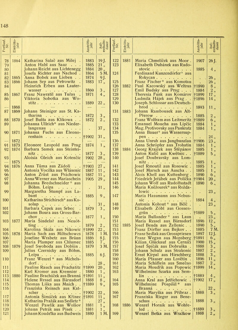 Fortlauf. Nr. Eintritts- jahr Austritts- jahr Auf- enthalts- dauer Fortlauf. Nr, 1 Eintritts- jahr Austritts- jahr Auf- enthalts- i dauer j 78 1864 Katharina Salac aus Milej . 1883 19 J. 122 1881 Maria Chmelicek aus Moor . 1907 26 J. 79 Anton Habl aus Saaz . . . 1885 21 „ 123 Elisabeth Dubänek aus Rado- 80 Johann Reicht aus Lichtenegg 1884 20 „ stovic 1885 4 „ 81 Josefa Richter aus Nachod . 1864 5 M. 124 Ferdinand Kunzendörfer* aus 82 1865 Anna Bobek aus Lieben . . 1874 9J. Rokycan 26 „ 83 1866 Johann Srp aus Petrowitz . 1883 17 „ 125 Franz Fischer* aus Komotau 26 „ 84 Heinrich Erben aus Lauter- 126 1882 Paul Kacowsky aus Weltrus f 1890 8„ wasser 1869 3 » 127 Emil Budsky aus Prag . . . 1884 2 „ 85 1867 Franz Nawratil aus Turas . 1871 4 „ 128 Theresia Funk aus Komärov f 1899 17 „ 86 Viktoria Sobotka aus Wo- 129 Ludmila Häjek aus Prag . . f 1896 14 „ stitz 1889 22 „ 130 Joseph. Schlossar aus Deutsch- — 1868 — — brod 1893 11 „ 87 1869 Johann Steiniger aus St. Ka- 131 1883 Johann Rambousek aus Alt- tharina 1872 3 „ Prerow 1885 2 „ 88 1870 Josef Busta aus Klikowa . . 1872 2 „ 132 Franz Wolfram aus Leitmeritz f 1889 6 „ 89 Johanna Ullrich* aus Nieder- 133 Emanuel Moucha aus Lipcic 1884 1„ langenau # 37 „ 134 Mag. Protivovsky aus Pankratz 1884 1„ 90 1871 Johanna Fuchs aus Eleono- 135 Anna Bauer* aus Wassersup- renhain f 1902 31 „ pen . 24 „ — 1872 — — — 136 Anna Unruh aus Jungbunzlau fl 906 23 „ 91 1873 Eleonore Leopold aus Prag 1874 1 „ 137 Anna Schröpfer aus Trohatin 1884 1 „ 92 1874 Barbara Samek aus Steintei- 138 1884 Georg Krajcek aus Stepänov 1885 1„ nitz 1877 3 „ 139 Anton Kulic aus Kwetnic . . fl889 5„ 93 Aloisia Gleich aus Kotencic 1902 28 „ 140 Josef Doubravsky aus Lom- — 1875 — — nitz 1885 1 „ 94 1876 Anna Tüma aus Zädoli . . f 1903 27 „ 141 Josef Rmoutil aus Rosowic . 1885 1 „ 95 Antonia Vocilka aus Wläsenic 1887 11 „ 142 Josef Marsch aus Auscha . . 1885 1 „ 96 Anton Zrüst aus Prächowic 1887 11 „ 143 Alois Khell aus Kuttenberg . 1890 6 „ 97 Anna Werner aus Mariaschein 1905 29 „ 144 Friedrich Jeräbek aus Policka f 1904 20 „ 98 Johanna Bredschneider * aus 145 Johann Wolf aus Rudolfsstadt 1890 6, Böhm. Leipa 31 „ 146 Maria Knezourek* aus Rozda- 99 Margaretha Stumpf aus La- lowic 23 „ bant 1885 9„ 147 Maria Hassmann aus Nebus- 100 Katharina Strichirsch* aus Ko- sic 1884 4 n solup m 31 „ 148 Antonia Kohout * aus Belc . # 23 „ 101 Barbara Cepek aus Srbec 1879 3 „ 149 Elisabeth Zöbl aus Gossen- 102 Johann Boura aus Gross-Bar- grün ..... f 1889 5„ chov 1877 1 „ 150 Maria Bullander * aus Laun 23 „ 103 1877 Maria Sindelar aus Neuöt- 151 Maria Ressel aus Bärnsdorf 1896 12 „ ting 1879 2 „ 152 1885 Josef Benda aus Zellenic . . 1890 5 » 104 Karolina Skala aus Nikowic f 1899 22 „ 153 Franz Dörfler aus Bejkov . . 1885 7 M. 105 1878 Maria Sach aus Miltschowes 1878 1 M. 154 Franz Sedlak aus Grosspriesen 1897 12 J. 106 Josefine Wrabetz aus Brünn 1886 8J. 155 Franz Wegan aus Monsberg f 1891 6„ 107 Maria Plamper aus Chlumec 1885 7 „ 156 Kilian^ Glückauf aus Cernici 1900 15 „ 108 1879 Josef Swoboda aus Dobsin . 1879 3 M. 157 Josef Spicäk aus Dobruska . 1888 3 „ 109 Julius Czernicky aus Böhm. 158 Johann Schulz aus Strakonic 1887 2„ Leipa 1885 6J. 159 Ernst Kirpal aus Hirschberg 1888 3„ 110 Franz Wenzel * aus Michels- 160 Maria Pfauser aus Lovetin . 1896 11 „ dorf 28 „ 161 Maria Schäflein aus Smecno 1887 2 „ 111 Pauline Rauch aus Prachatitz f 1899 20 „ 162 Maria Moudrik aus Popowic f 1899 14 „ 112 Karl Kromer aus Kremsier . 1880 1 „ 163 Wilhelmine Szarka aus Sem- 113 1880 Pauline Brachäcek aus Brannä f 1891 11 „ lin f 1889 4„ 114 Helene Ressel aus Bärnsdorf 1888 8„ 164 Anna Kral aus Jetrichowic . fl 902 17 „ 115 Thomas Liska aus Mnich . . f 1889 9„ 165 Wilhelmine Pospisil * aus 116 Franziska Reinsch aus Kat- Brannä • 22 „ scher . . f 1902 22 „ 166 Maria Maryska aus Pribraz . 1888 3„ 117 Antonia Simäcek aus Krinec f 1891 11 „ 167 Franziska Rieger aus Bene- 118 Katharina Prazäk aus Sedletz * 27 „ schau 1888 3 „ 119 Wenzel Pawlik aus Wolsov 1881 1 „ 168 1886 Wenzel Hornik aus Wohre- 120 Johann Peträk aus Pisek . . 1881 1„ led f 1889 3„