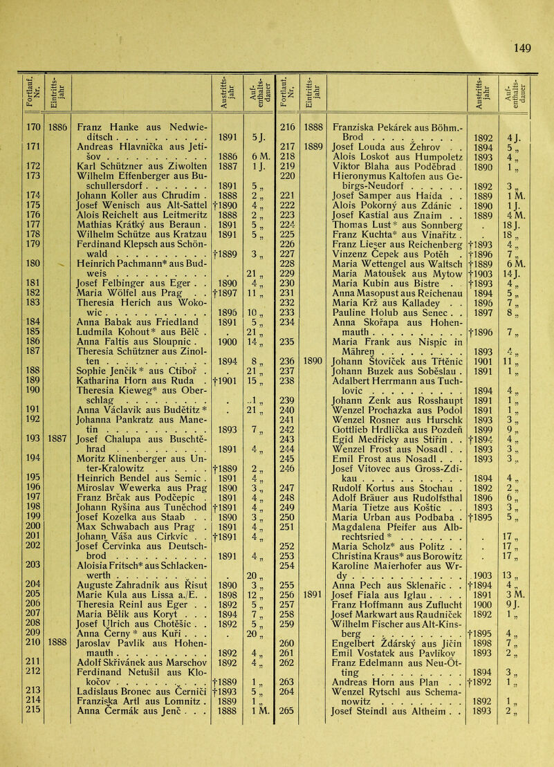 Fortlauf. Nr. 1 Eintritts- jahr Austritts- jahr Auf- enthalts- dauer Fortlaut, Nr. 1 Eintritts- jahr Austritts- jahr Auf- enthalts- dauer 170 1886 Franz Hanke aus Nedwie- 216 1888 Franziska Pekärek aus Böhm.- ditsch 1891 5J. Brod 1892 4 J. 171 Andreas Hlavnicka aus Jeti- 217 1889 Josef Louda aus Zehrov . . 1894 5 „ sov 1886 6 M. 218 Alois Loskot aus Humpoletz 1893 4 „ 172 Karl Schützner aus Ziwolten 1887 1J. 219 Viktor Blaha aus Podebrad . 1890 1 „ 173 Wilhelm Effenberger aus Bu- 220 Hieronymus Kaltofen aus Ge- schullersdorf 1891 5 „ birgs-Neudorf 1892 3 „ 174 Johann Koller aus Chrudim . 1888 2„ 221 Josef Samper aus Haida . . 1889 1 M. 175 Josef Wenisch aus Alt-Sattel 11890 4 „ 222 Alois Pokorny aus Zdänic . 1890 1J. 176 Alois Reichelt aus Leitmeritz 1888 2 „ 223 Josef Kastial aus Znaim . . 1889 4 M. 177 Mathias Krätky aus Beraun . 1891 5 „ 224 Thomas Lust* aus Sonnberg . 18 J. 178 Wilhelm Schütze aus Kratzau 1891 5 » 225 Franz Kuchta* aus Vinaritz . 18 „ 179 Ferdinand Klepsch aus Schön- 226 Franz Lieber aus Reichenberg fl 893 4 ,7 wald fl 889 3 „ 227 Vinzenz Cepek aus Poteh . f 1896 7 „ 180 -S. Heinrich Pachmann* aus Bud- 228 Maria Wettengel aus Waltsch fl 889 6 M. weis . 21 „ 229 Maria Matousek aus Mytow f 1903 14J. 181 Josef Felbinger aus Eger . . 1890 4„ 230 Maria Kubin aus Bistre . . f 1893 4 „ 182 Maria Wölfel aus Prag . . f 1897 11 „ 231 Anna Masopust aus Reichenau 1894 5 „ 183 Theresia Herich aus Woko- 232 Maria Krz aus Kalladey . . 1896 7 „ wie 1896 10 „ 233 Pauline Holub aus Senec . . 1897 8,, 184 Anna Babak aus Friedland 1891 5 ,7 234 Anna Skorapa aus Hohen- 185 Ludmila Kohout* aus Belc . 0 21 „ mauth f 1896 7 „ 186 Anna Faltis aus Sloupnic . 1900 14 „ 235 Maria Frank aus Nispic in 187 Theresia Schützner aus Zinol- Mähren 1893 A *■ 5) ten 1894 8„ 236 1890 Johann Stovicek aus Trtenic 1901 11 „ 188 Sophie Jencik * aus Ctibor . 21 „ 237 Johann Buzek aus Sobeslau . 1891 1„ 189 Katharina Horn aus Ruda . f 1901 15 „ 238 Adalbert Herrmann aus Tuch- 190 Theresia Kieweg* aus Ober- lovic 1894 4 „ schlag • -1„ 239 Johann Zenk aus Rosshaupt 1891 1„ 191 Anna Väclavik aus Budetitz * # 21 „ 240 Wenzel Prochazka aus Podol 1891 1 „ 192 Johanna Pankratz aus Mane- 241 Wenzel Rosner aus Hurschk 1893 3„ tin 1893 7„ 242 Gottlieb Hrdlicka aus Pozden 1899 9„ 193 1887 Josef Chalupa aus Buschte- 243 Egid Medricky aus Stirin . . f 1894 4„ hrad 1891 4 „ 244 Wenzel Frost aus Nosadl . . 1893 3„ 194 Moritz Klinenberger aus Un- 245 Emil Frost aus Nosadl . . . 1893 3„ ter-Kralowitz f 1889 2 „ 246 Josef Vitovec aus Gross-Zdi- 195 Heinrich Bendel aus Semic . 1891 4 „ kau 1894 4 „ 196 Miroslav Wewerka aus Prag 1890 3 „ 247 Rudolf Kortus aus Stochau . 1892 2„ 197 Franz Break aus Podcepic . 1891 4 248 Adolf Bräuer aus Rudolfsthal 1896 198 Johann Rysina aus Tunechod f 1891 4 „ 249 Maria Tietze aus Kostic . . 1893 3„ 199 Josef Kozelka aus Staab . . 1890 3 „ 250 Maria Urban aus Podbaba . f 1895 5 „ 200 Max Schwabach aus Prag . 1891 4 „ 251 Magdalena Pfeifer aus Alb- 201 Johann, Vasa aus Cirkvic . . f 1891 4 rechtsried * # 17 „ 202 Josef Cervinka aus Deutsch- 252 Maria Scholz* aus Pölitz . . m 17 „ brod 1891 4 253 Christina Kraus* aus Borowitz m 17 „ 203 Aloisia Fritsch* aus Schlacken- 254 Karoline Maierhofer aus Wr- werth m 20,. dy 1903 13 „ 204 Auguste Zahradnik aus Risut 1890 3 „ 255 Anna Pech aus Sklenaric . . f 1894 4 „ 205 Marie Kula aus Lissa a./E. . 1898 12 „ 256 1891 Josef Fiala aus Iglau .... 1891 3 M. 206 Theresia Reinl aus Eger . . 1892 5 „ 257 Franz Hoffmann aus Zuflucht 1900 9J. 207 Maria Belik aus Koryt . . . 1894 7„ 258 Josef Markwart aus Raudnicek 1892 1„ 208 Josef Ulrich aus Chotesic . . 1892 5„ 259 Wilhelm Fischer aus Alt-Kins- 209 Anna Cerny * aus Kuri . . . 20 „ berg . v f 1895 4„ 210 1888 Jaroslav Pavlik aus Hohen- 260 Engelbert Zdärsky aus Jicin 1898 7 „ mauth 1892 4 „ 261 Emil Vostatek aus Pavlikov 1893 2 „ 211 Adolf Skrivänek aus Marschov 1892 4.. 262 Franz Edelmann aus Neu-Öt- 212 Ferdinand Netusil aus Klo- ting 1894 3 „ kocov f 1889 1„ 263 Andreas Horn aus Plan . . f 1892 1„ 213 Ladislaus Bronec aus Cernici f 1893 5 „ 264 Wenzel Rytschl aus Schema- 214 Franziska Artl aus Lomnitz . 1889 1 „ nowitz 1892 1,7