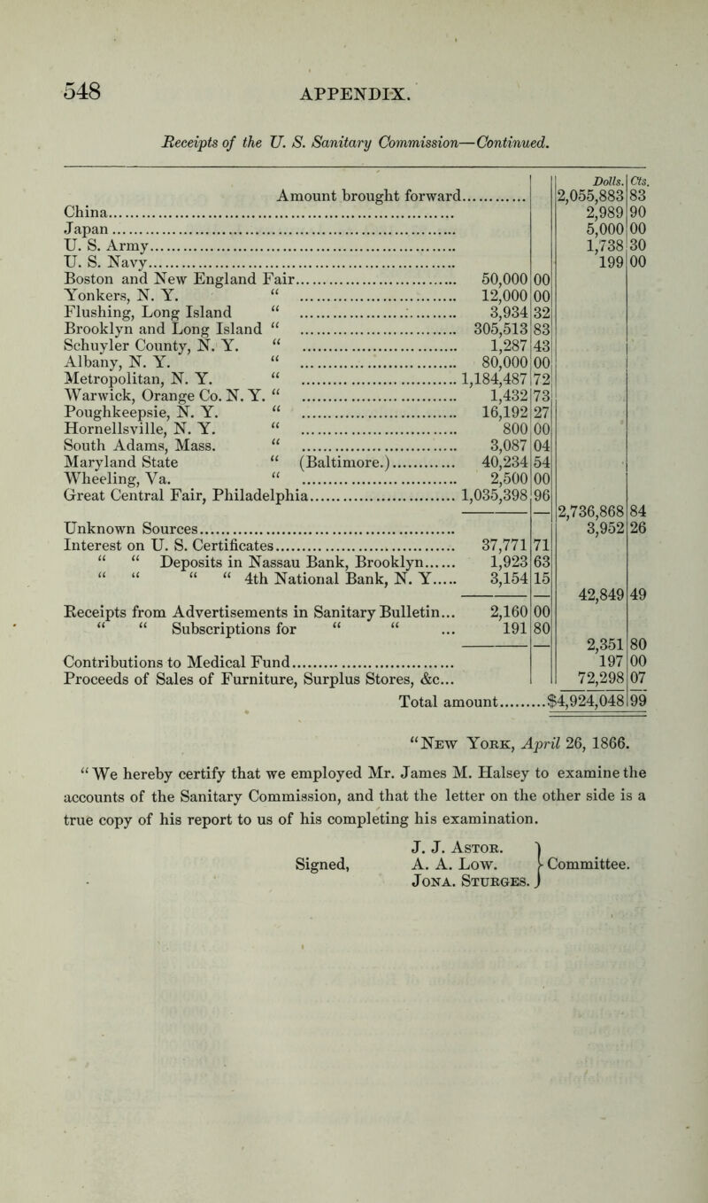 Receipts of the TJ. 8. Sanitary Commission—Continued. Dolls. Cts. Amount brought forward 2,055,883 83 China 2,989 90 Japan 5,000 00 U. S. Army 1,738 30 U. S. Navy 199 00 Boston and New England Fair 50,000 00 Yonkers, N. Y. “ 12,000 00 Flushing, Long Island “ 3,934 32 Brooklyn and Long Island “ 305,513 83 Schuyler County, N. Y. “ 1,287 43 [ Albany, N. Y. “ 80,000 00 Metropolitan, N. Y. “ 1,184,487 72 Warwick, Orange Co. N. Y. “ 1,432 73 Poughkeepsie, N. Y. “ 16,192 27 Hornellsville, N. Y. “ 800 00 South Adams, Mass. “ 3,087 04 Maryland State “ (Baltimore.) 40,234 54 Wheeling, Va. “ 2,500 00 Great Central Fair, Philadelphia 1,035,398 96 2,736,868 84 Unknown Sources 3,952 26 Interest on U. S. Certificates 37,771 71 “ “ Deposits in Nassau Bank, Brooklyn 1,923 63 “ “ “ “ 4th National Bank, N. Y 3,154 15 42,849 49 Receipts from Advertisements in Sanitary Bulletin... 2,160 00 “ “ Subscriptions for “ “ 191 80 2,351 80 Contributions to Medical Fund 197 00 Proceeds of Sales of Furniture, Surplus Stores, &c... 72,298 07 Total amount ...$4,924,048 99 “New York, April 26, 1866. “ We hereby certify that we employed Mr. James M. Halsey to examine the accounts of the Sanitary Commission, and that the letter on the other side is a true copy of his report to us of his completing his examination. J. J. Astor. 1 Signed, A. A. Low. > Committee. Jona. Sturges. J