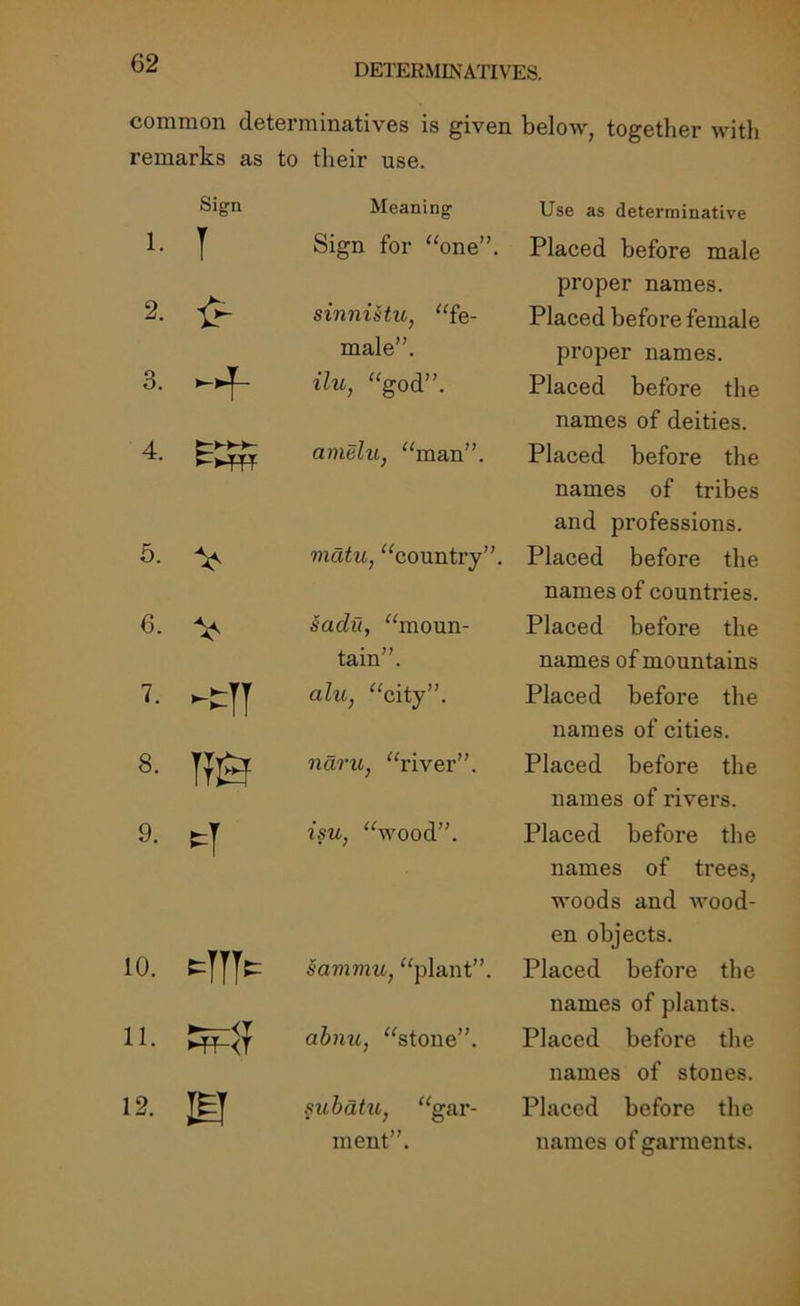 common determinatives is given below, together with remarks as to their use. Sign Meaning Use as determinative 1. T £- Sign for “one”. Placed before male proper names. 2. sinniHu, “fe- male”. Placed before female proper names. 3. HF- ilu, “god”. Placed before the names of deities. 4. t>»- amelu} “man”. Placed before the names of tribes and professions. 5. V mdtu, “country”. Placed before the names of countries. 6. V sadu, “moun- tain”. Placed before the names of mountains 7. -tTT alu, “city”. Placed before the names of cities. 8. ndru} “river”. Placed before the names of rivers. 9. 4 fsw, “wood”. Placed before the names of trees, woods and wood- en objects. 10. 4TE Sammu, “plant”. Placed before the names of plants. 11. abnu, “stone”. Placed before the names of stones. 12. El subdtu, “gar- ment”. Placed before the names of garments.