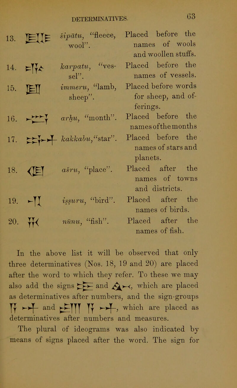 13. svpatu, “fleece, wool”. 14. -ip karpatu, “ves- sel”. ” 15. m immeru, “lamb, sheep”. 16. ►C3 arhu, “month”. 17. TT TT T kakkabu,“ star”. 18. <10 asm, “place”. 19. -11 issuru, “bird”. 20. TT< nunu, “fish”. Placed before the names of wools and woollen stuffs. Placed before the names of vessels. Placed before words for sheep, and of- ferings. Placed before the names oftlie months Placed before the names of stars and planets. Placed after the names of towns and districts. Placed after the names of birds. Placed after the names of fish. In the above list it will be observed that only three determinatives (Nos. 18, 19 and 20) are placed after the word to which they refer. To these we may also add the signs and A >~<, which are placed as determinatives after numbers, and the sign-groups 11 -+ and -111 11 which are placed as determinatives after numbers and measures. The plural of ideograms was also indicated by means of signs placed after the word. The sign for