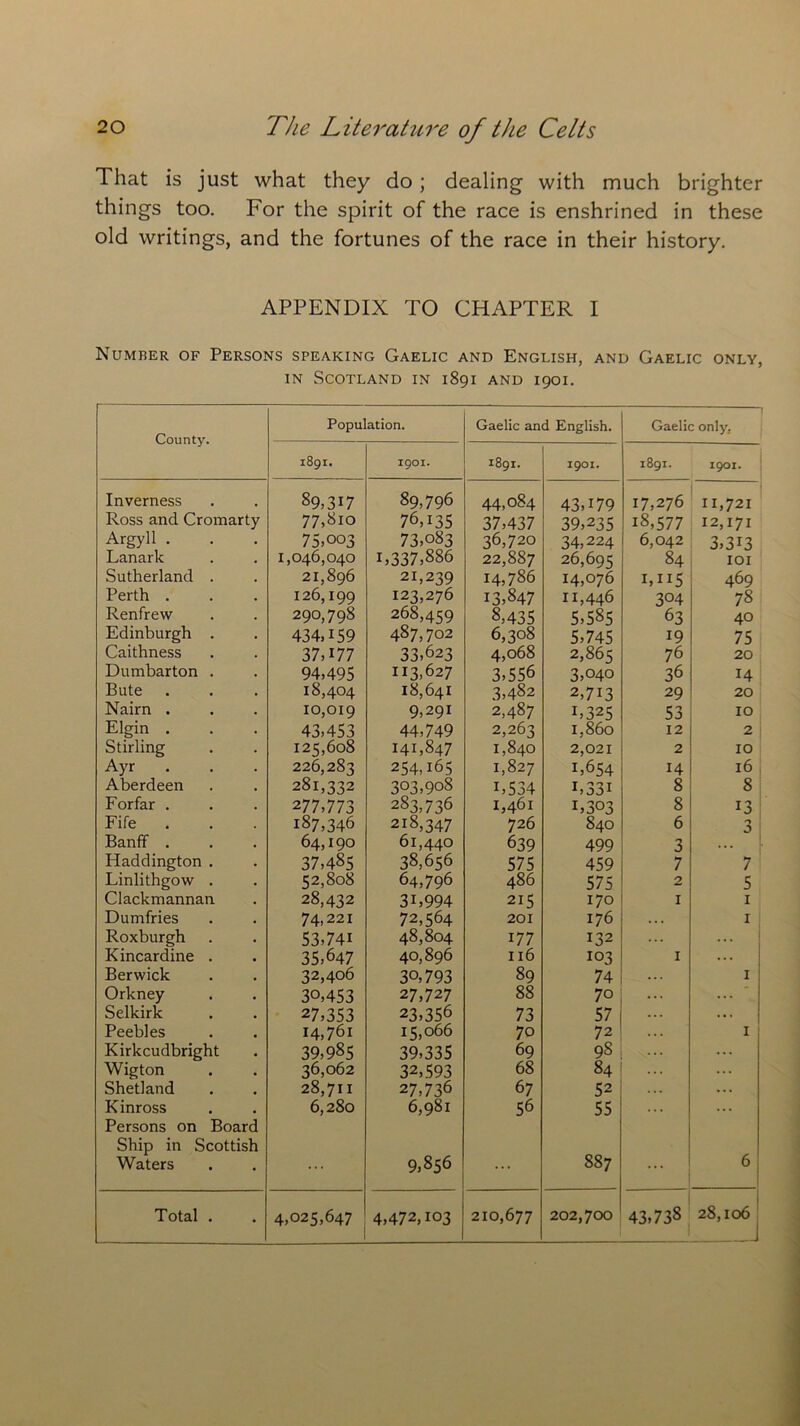 That is just what they do; dealing with much brighter things too. For the spirit of the race is enshrined in these old writings, and the fortunes of the race in their history. APPENDIX TO CHAPTER I Number of Persons speaking Gaelic and English, and Gaelic only, in Scotland in 1891 and 1901. County. Population. Gaelic and English. Gaelic only. 1891. 1901. 1891. 1901. 1891. 1901. Inverness 89,317 89,796 44,084 43D79 17,276 11,721 Ross and Cromarty 77,810 76,135 37,437 39,235 18,577 12,171 Argyll . 75,003 73,083 36,720 34,224 6,042 3,3J3 Lanark 1,046,040 1,337,886 22,887 26,695 84 101 Sutherland . 21,896 21,239 14,786 14,076 I,H5 469 Perth . 126,199 123,276 13,847 11,446 3°4 78 Renfrew 290,798 268,459 8,435 5,585 63 40 Edinburgh . 434H59 487,702 6,308 5,745 19 75 Caithness 37D77 33,623 4,068 2,865 76 20 Dumbarton . 94,495 113,627 3,556 3,040 36 14 Bute 18,404 18,641 3,482 2,713 29 20 Nairn . 10,019 9,291 2,487 1,325 1,860 53 10 Elgin . 43,453 44,749 2,263 12 2 Stirling 125,608 141,847 1,840 2,021 1,654 2 10 Ayr 226,283 254,165 1,827 14 16 Aberdeen 281,332 303,908 L534 1,461 L33i 8 8 Forfar . 277,773 283,736 1,303 840 8 13 Fife . 187,346 218,347 726 6 n . J Banff . 64,190 61,440 639 499 3 Haddington . 37,485 38,656 575 459 7 7 Linlithgow . 52,808 64,796 486 575 2 5 Clackmannan 28,432 3L994 215 170 1 1 Dumfries 74,221 72,564 201 176 1 Roxburgh 53,74i 48,804 177 132 Kincardine . 35,647 40,896 116 103 1 Berwick 32,406 30,793 89 74 1 Orkney 30,453 27,727 88 70 Selkirk 27,353 23,356 73 57 ... Peebles 14,761 15,066 70 72 1 Kirkcudbright 39,985 39,335 69 98 ... Wigton 36,062 32,593 68 84 Shetland 28,711 27,736 67 52 Kinross 6,280 6,981 56 55 ... Persons on Board Ship in Scottish Waters 9,856 887 ... 6 Total . 4,025,647 4,472,103 210,677 202,700 43,738 28,106