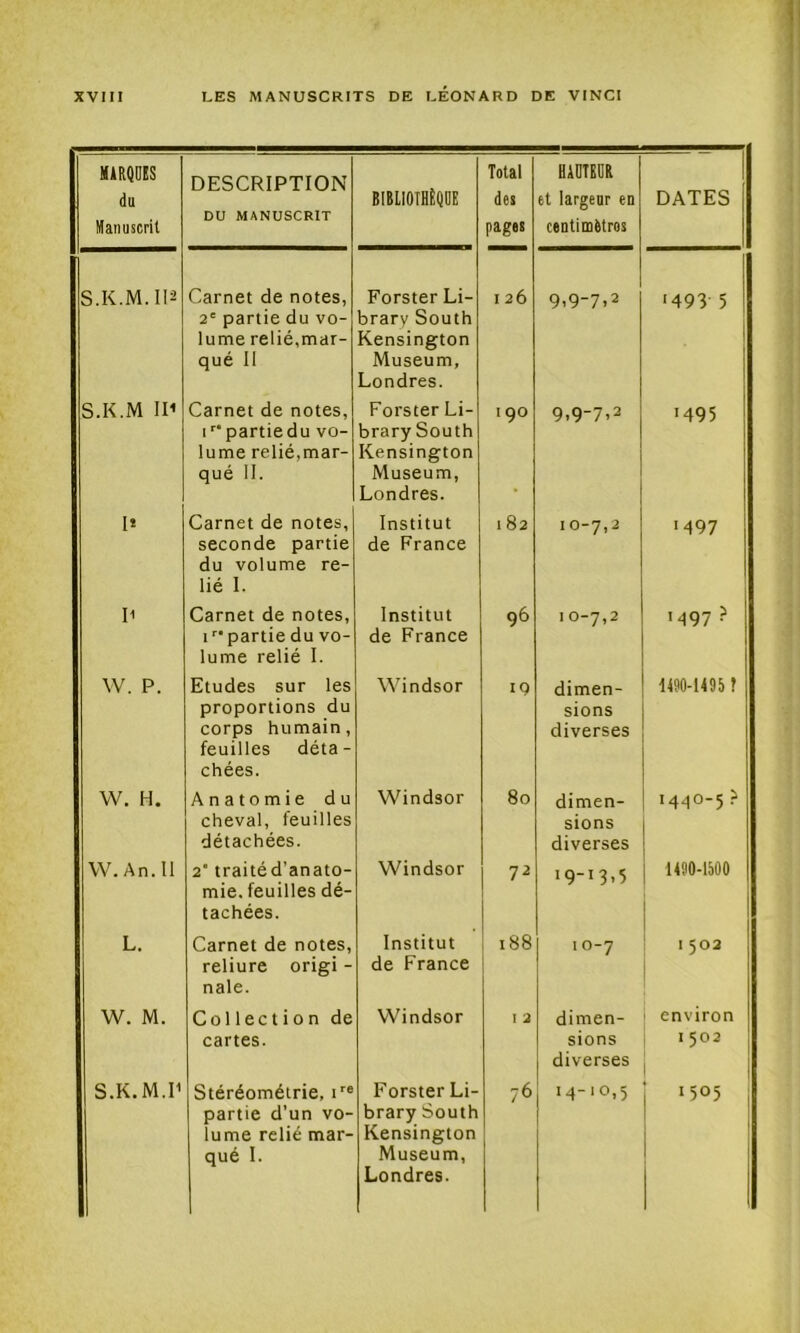 MARQUES du Manuscrit DESCRIPTION DU MANUSCRIT BIBIIOIHÈQÜE Total des pages HAUTEUR et largeur en centimètros DATES S.K.M.II2 Carnet de notes, 2' partie du vo- lume relié,mar- qué 11 Forster Li- brarv South Kensington Muséum, Londres. 126 9.9-7t2 '493- 5 S.K.M 1I< Carnet de notes, P'partiedu vo- lume relié,mar- qué II. Forster Li- brary South Kensington Muséum, Londres. 190 9.9-7.2 '495 I* Carnet de notes, seconde partie du volume re- lié I. Institut de France 182 10-7,2 '497 II Carnet de notes, 1 partie du vo- lume relié I. Institut de France 96 10-7,2 '497 ? W. P. Etudes sur les proportions du corps humain, feuilles déta- chées. Windsor IQ dimen- sions diverses 1490-1495 î W, H. Anatomie du cheval, feuilles détachées. Windsor 80 dimen- sions diverses 1440-5 VV.An.il 2‘ traitéd’anato- mie. feuilles dé- tachées. Windsor 7^ '9-13.5 1490-1500 L. Carnet de notes, reliure origi - nale. Institut de France 188 10-7 1 502 W. M. Collection de cartes. Windsor I 2 dimen- sions diverses environ I 502 S.K.M.P Stéréométrie, P* partie d’un vo- lume relié mar- qué I. Forster Li- brary South Kensington Muséum, Londres. 76 '4-10,5 1503 j , 1
