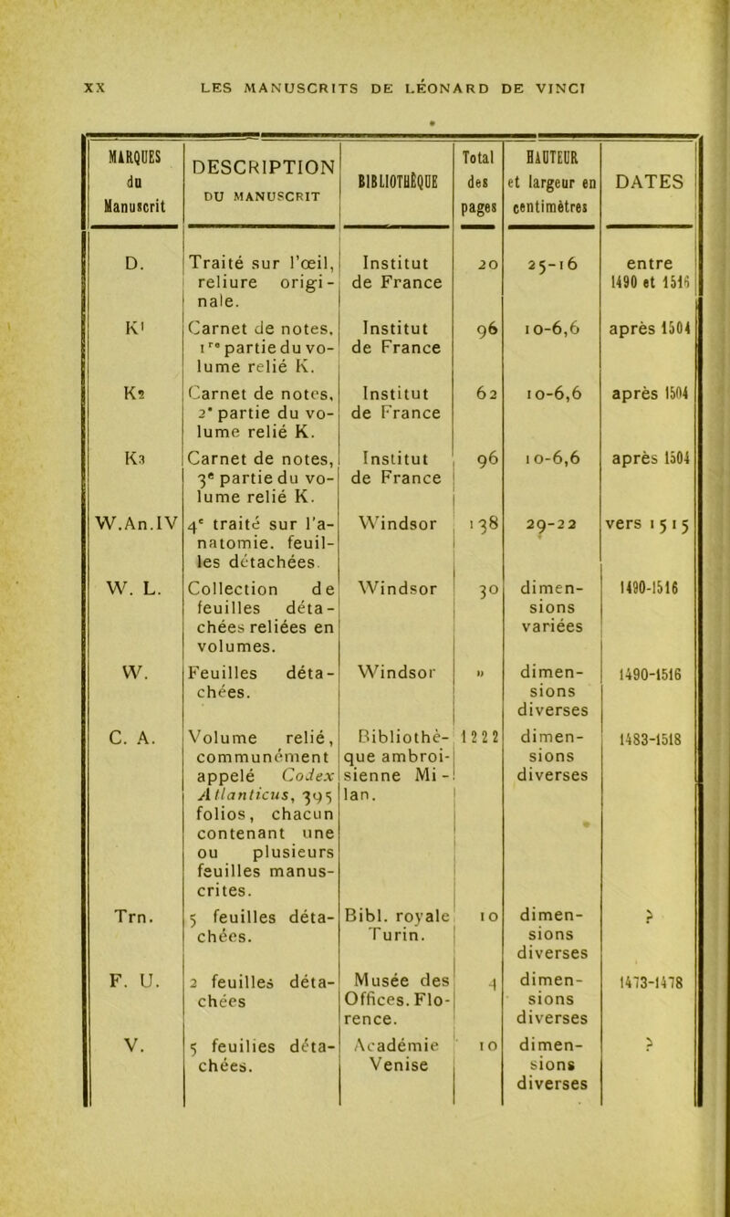MiKQUES du Manuscrit DESCRIPTION DU MANUSCRIT BIBLIOTUËQDE Total des pages BiDTEDR et largeur en centimètres DATES D. Traité sur l’œil, reliure origi- nale. Institut de France 20 25-16 entre 1490 et 15H) K' Carnet de notes. I partie du vo- lume relié K. Institut de France 96 10-6,6 après 1504 Ks Carnet de notes, 2‘ partie du vo- lume relié K. Institut de France 62 I0-6,6 après 1504 Ka Carnet de notes, 3* partie du vo- lume relié K. Institut de France 96 10-6,6 après 1504 W.An.IV 4' traité sur l'a- natomie. feuil- les détachées. Windsor oc 29-22 vers 1515 W. L. Collection de feuilles déta- chées reliées en volumes. Windsor 30 dimen- sions variées 1490-1516 W. Feuilles déta- chées. Windsor U dimen- sions diverses 1490-1516 C. A. Volume relié, communément appelé Codex A tlanlicus, 395 folios, chacun contenant une ou plusieurs feuilles manus- crites. Bibliothè- que ambroi- sienne Mi - lan. 1222 dimen- sions diverses 1483-1518 Trn. 5 feuilles déta- chées. Bibl. royale T urin. I 0 dimen- sions diverses F. U. 2 feuilles déta- chées Musée des Offices. Flo- rence. dimen- sions diverses 1473-14T8 V. 5 feuilies déta- chées. Académie Venise . T 0 dimen- sions diverses