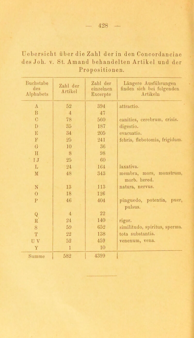 4-28 i Ucljersiclit über die Zahl der in den Coucordanciae desJoh. V. St. Amaud behandelten Artikel und der Propositionen. Ijuchstabe des Alphabets Zahl der Artikel Zahl der einzelnen Excerpte Bängere Ausführungen finden sich bei folgenden Artikeln A 52 394 attractio. B 4 47 C 78 560 canities, cerebrum, crisis. I) 35 187 digestio. E 34 205 evacuatio. F 25 241 febris, llebotoraia, frigidum. G 10 36 IJ 8 98 [J 25 60 L 24 164 laxativa. JI 48 343 membra, mors, monstrum, morb. bered. N 13 113 natura, nervus. 0 18 126 P 46 404 pinguedo, potentia, puer, pulsus. Q 4 22 li 24 140 rigor. s 59 652 similitiulo, Spiritus, sperma. T 22 138 tota subst.antia. UV 52 459 vonenum, veua. Y 1 10 Summe | 582 | 4399 |