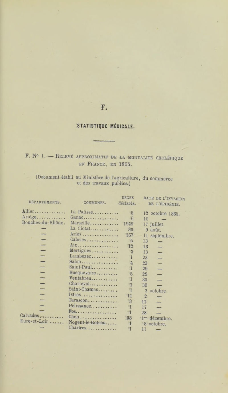 F STATISTIQUE MÉDICALE. F. N0 1. Relevé approximatif de la mortalité cholérique en France, en 1865. (Document établi au Ministère de l’agriculture, du commerce et des travaux publics.) DÉCÈS DATE DE L’iXVASION DÉPARTEMENTS. COMMUNES. déclarés. DE L’ÉPIDÉMIE. Allier La Palisse Ariége Ganac Bouches-du-Rhône. Marseille — La Ciotat — Arles — Cabries — Aix — Martigues — Lambezec — Salon — Saint-Paul — Rocquevaire.... — V-entabreu — Gharleval — Saint-Chamas... — Istres — Tarascon — Pelissance — Fos Calvados, Caen Eure-et-Loir Nogent-le-Rotrou — Chartres 5 12 octobre 1865. 6 10 — 1949 17 juillet. 30 9 août. 167 il septembre. 5 13 — 12 13 — 3 13 — 1 23 — 4 23 - 1 29 — 5 29 — 1 30 — 1 30 — 1 2 octobre 11 2 - '3 12 - 1 17 — 1 28 — 38 1er décembre. 1 8 octobre.