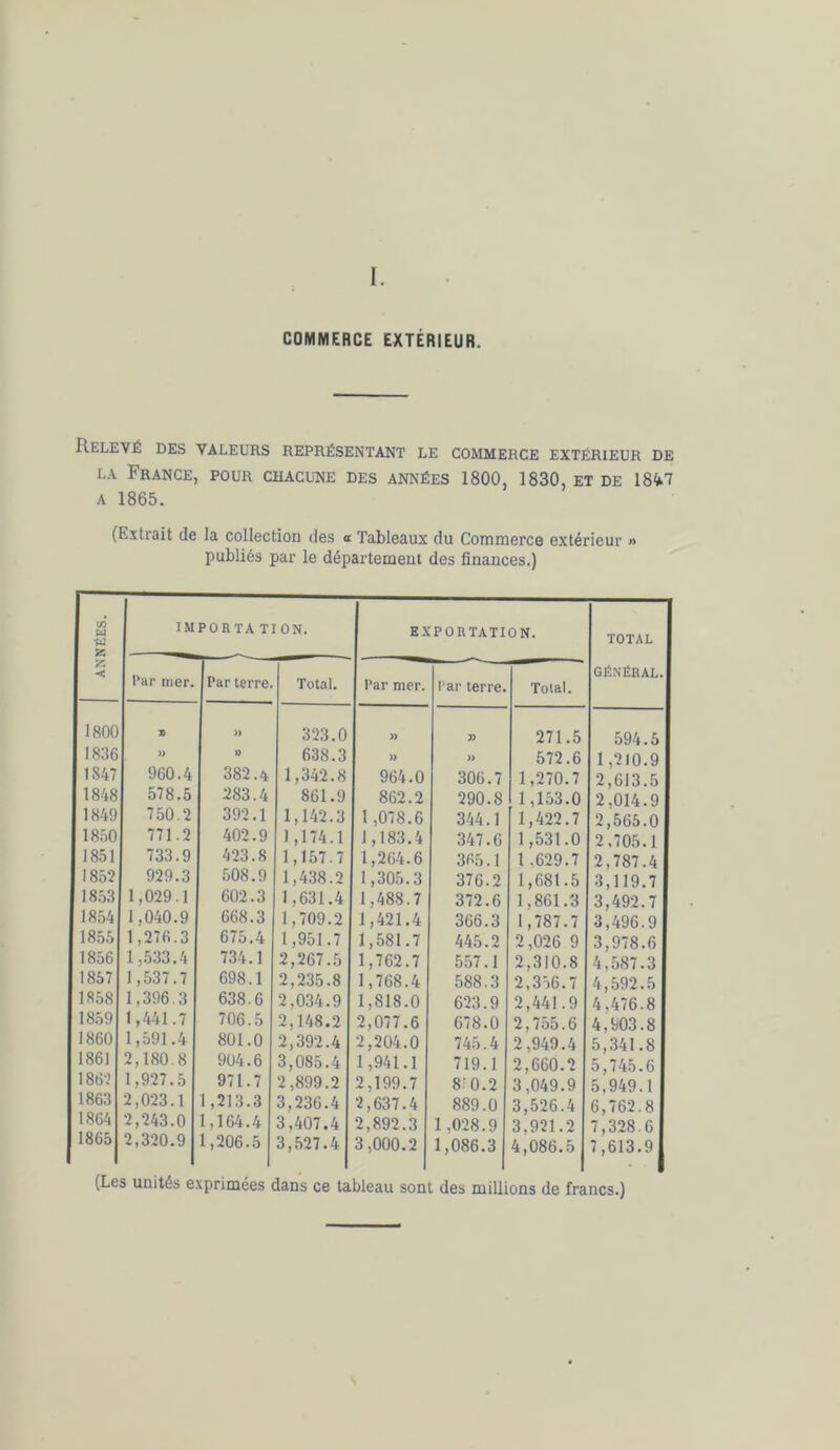 I. COMMERCE EXTÉRIEUR. R.ELEVÉ des valeurs représentant le commerce extérieur de la France, pour chacune des années 1800, 1830, et de 1847 A 1865. (Extrait de la collection des a Tableaux du Commerce extérieur » publiés par le département des finances.) ANNÉES. IMPORTA TI ON. EXPORTATION. TOTAL GÉNÉRAL. Par mer. Par terre. Total. Par mer. Par terre. Total. 1800 n » 323.0 )) » 271.5 594.5 1836 » » 638.3 » » 572.6 1,210.9 1847 960.4 382.4 1,342.8 964.0 306.7 1,270.7 2,613.5 1848 578.5 283.4 861.9 862.2 290.8 1,153.0 2,014.9 1849 750.2 392.1 1,142.3 1,078.6 344.1 1,422.7 2,565.0 1850 771.2 402.9 1,174.1 1,183.4 347.6 1,531.0 2,705.1 1851 733.9 423.8 1,157.7 1,264.6 365.1 1,629.7 2,787.4 1852 929.3 508.9 1,438.2 1,305.3 376.2 1,681.5 3,119.7 1853 1,029.1 602.3 1,631.4 1,488.7 372.6 1,861.3 3,492.7 1854 1,040.9 668.3 1,709.2 1,421.4 366.3 1,787.7 3,496.9 1855 1,276.3 675.4 1,951.7 1,581.7 445.2 2,026 9 3,978.6 1856 1,533.4 734.1 2,267.5 1,762.7 557.1 2,310.8 4,587.3 1857 1,537.7 698.1 2,235.8 1,768.4 588.3 2,346.7 4,592.5 1858 1,396.3 638.6 2,034.9 1,818.0 623.9 2,441.9 4,476.8 1859 1,441.7 706.5 2,148.2 2,077.6 678.0 2,755.6 4,903.8 1860 1,591.4 801.0 2,392.4 2,204.0 745.4 2,949.4 5,341.8 1861 2,180 8 904.6 3,085.4 1,941.1 719.1 2,660.2 5,745.6 1867 1,927.5 971.7 2,899.2 2,199.7 8.0.2 3,049.9 5,949.1 1863 2,023.1 1,213.3 3,236.4 2,637.4 889.0 3,526.4 6,762.8 1864 2,243.0 1,164.4 3,407.4 2,892.3 1,028.9 3,921.2 7,328 6 1865 2,320.9 1,206.5 3,527.4 3,000.2 1,086.3 4,086.5 7,613.9 (Les unités exprimées dans ce tableau sont des millions de francs.)