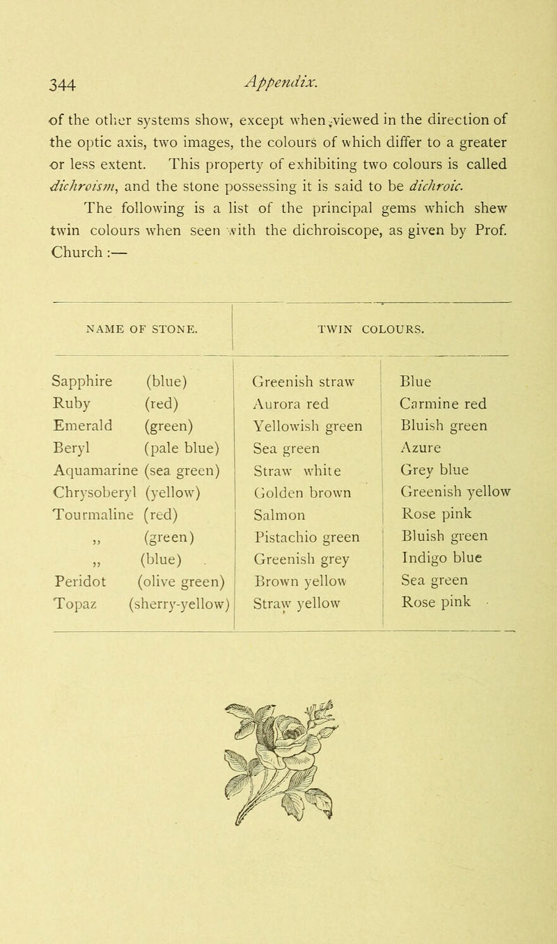 of the other systems show, except when^viewed in the direction of the optic axis, two images, the colours of which differ to a greater or less extent. This property of exhibiting two colours is called dichroism, and the stone possessing it is said to be dichroic. The following is a list of the principal gems which shew twin colours when seen with the dichroiscope, as given by Prof. Church :— NAME OF STONE. | TWIN COLOURS. Sapphire (blue) Greenish straw Blue Ruby (red) Aurora red Carmine red Emerald (green) Yellowish green Bluish green Beryl (pale blue) Sea green Azure Aquamarine (sea green) Straw white Grey blue Chrysoberyl (yellow) Golden brown Greenish yellow Tourmaline (red) Salmon 1 Rose pink >> (green) Pistachio green Bluish green (blue) Greenish grey Indigo blue Peridot (olive green) Brown yellow Sea green Topaz (sherry-yellow) Straw yellow Rose pink