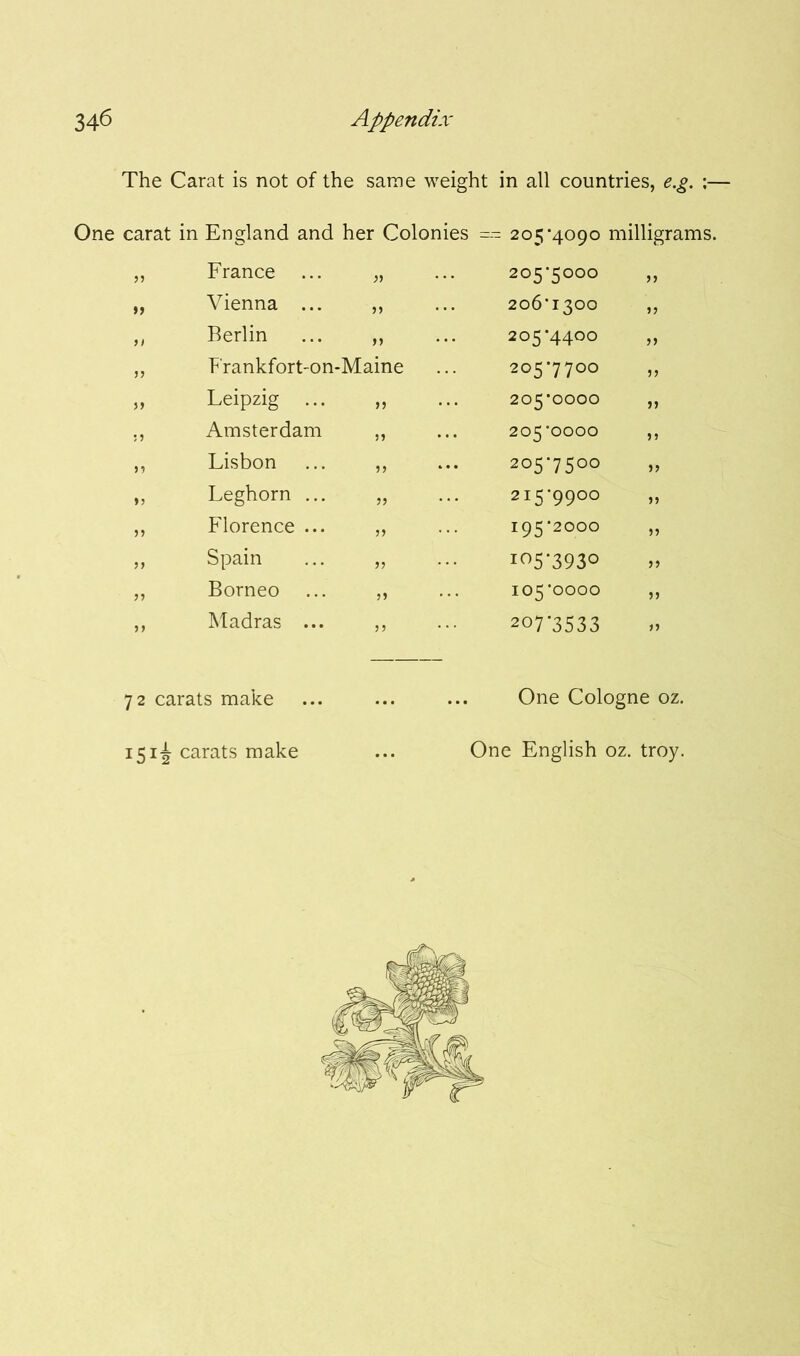 The Carat is not of the same weight in all countries, e.g. \— carat in England and her Colonies =-- 205‘4090 milligrams. „ France ... ,, 205'5ooo 5) „ Vienna ... ,, 2o6’i3oo >> ,, Berlin ,, 205*4400 }) „ Frankfort-on-Maine 2o5*77o° )> „ Leipzig ... ,, 205*0000 JJ ., Amsterdam ... 205*0000 > J ,, Lisbon ,, 205*7500 )> ,, Leghorn ... ,, 215 *99°° )) ,, Florence ... ,, ... 195*2000 )5 ,, Spain ,, 105-393° „ Borneo ... ,, 105*0000 J> „ Madras ... ,, ... 207'3533 1J 72 carats make One Cologne oz. 151^ carats make One English oz. troy.