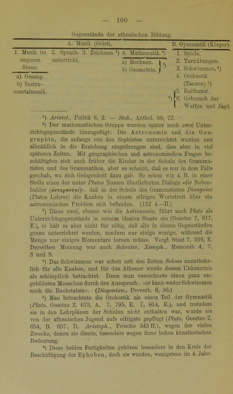 1. Musik im engeren Sinne. a) Gesang. b) Instru- mentalmusik. Gegenstände der athenischen Bildung. . Musik (Geist). B. Gymnastik (Körper). 2. Sprach- 3. Zeichnen.1) 4. Mathematik.2) 1. unterricht. a) Rechnen, 2. b) Geometrie. / 2. 4. Spiele. Turn Übungen. Schwimmen.4) Orcbestik (Tanzen).s) Reitkunst. Gebrauch der Waffen und Jagd. *) Aristot., Politik 8, 2. — Stob., Anthol. 98, 72. 2) Der mathematischen G nippe wurden später noch zwei Unter- richtsgegenstände hinzugefügt: Die Astronomie und die Geo- graphie, die anfangs von den Sophisten unterrichtet wurden und allmählich in die Erziehung eingedrungen sind, dies aber in viel späteren Zeiten. Mit geographischen und astronomischen Fragen be- schäftigten sich auch früher die Kinder in der Schule des Gramma- tisten und des Grammatikos, aber es scheint, daß es nur in dem Falle geschah, wo sich Gelegenheit dazu gab. So sehen wir z. B. in einer Stelle eines der unter Plcitos Namen überlieferten Dialoge »die Neben- buhler (avTt(jaozui)«, daß in der Schule des Grammatisten Dionysios (Platos Lehrer) die Knaben in einem eifrigen Wortstreit über ein astronomisches Problem sich befanden. (132 A—B.) а) Diese zwei, ebenso wie die Astronomie, führt auch Plato als Unterrichtsgegenstände in seinem idealen Staate ein (Gesetze 7, 817, E.), er hält es aber nicht für nötig, daß alle in diesen Gegenständen genau unterrichtet werden, sondern nur einige wenige, während die Menge nur einiges Elementare lernen müsse. Yergl. Staat 7, 536, E. Derselben Meinung war auch Sokrates, Xenoph., Memorab. 4, 7, 3 und 8. 4) Das Schwimmen war schon seit den Zeiten Solons unentbehr- lich für alle Knaben, und für den Athener wurde dessen Unkenntnis als schimpflich betrachtet. Denn man bezeichnete einen ganz un- gebildeten Menschen durch den Ausspruch: »er kann weder Schwimmen noch die Buchstaben«. (Diogenian., Proverb. 6, 56.) б) Man betrachtete die Orchestik als einen Teil der Gymnastik (Plato, Gesetze 2, 673, A. 7, 795, E. 7, 814, E.), und trotzdem sie in den Lehrplänen der Schulen nicht enthalten war, wurde sie von der athenischen Jugend aufs eifrigste gepflegt (Plato, Gesetze 2, 654, B. 657, D. Aristoph., Frösche 345 ff.), wegen der vielen Zwecke, denen sie diente, besonders wegen ihrer hohen künstlerischen Bedeutung. “) Diese beiden Fertigkeiten gehören besonders in den Kreis der Beschäftigung derEpheben, doch sie wurden, wenigstens im 4. Jahr-