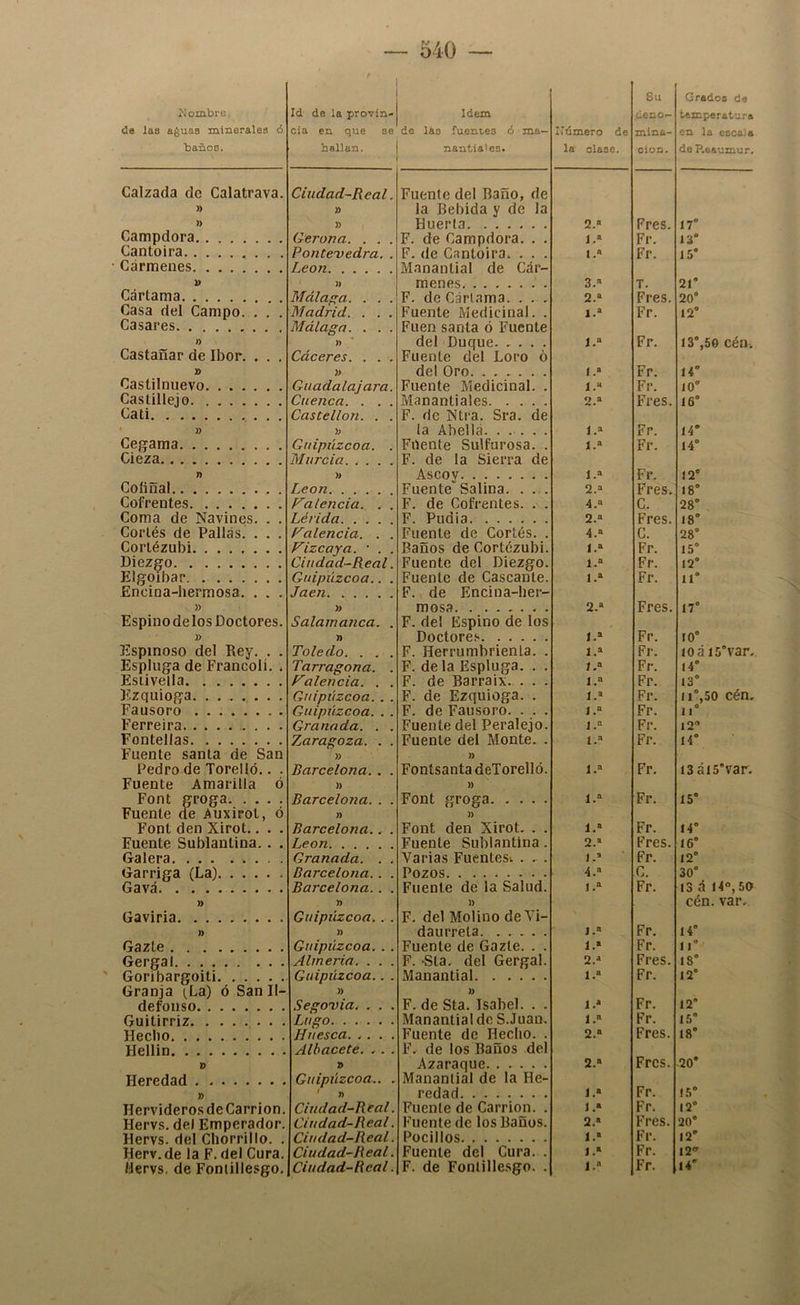 >; ombre, de las a¿uaa minerales <5 baños. Calzada de Calatrava. » )) Campdora Cantoira • Cármenes. ....... » Cártama Casa del Campo. . . . Casares )) Castañar de Ibor. . . . » Castilnuevo Castillejo Cati » Cegama Cieza n Coliñal Cofrentes Coma de Navines. . . Cortés de Pallás. . . . Cortézubi Diezgo Elgoibar Encina-hermosa. . . . » Espino de los Doctores. » líspinoso del Rey. . . Espluga de Francoli. . Estivella Ezquioga Fausoro Ferreira Fontellas Fuente santa de San Pedro de Torelló.. . Fuente Amarilla ó Font groga Fuente ae Auxirol, ó Font den Xirot.. . . Fuente Sublantina.. . Galera . Garriga (La) Gavá » Gaviria » Gazte Gergal ' Goribargoiti Granja i^La) ó San Il- defonso Guitirriz • • • Hecho Hellin 2> Heredad » Hervideros de Carrion. Hervs. del Emperador. Hervs. del Chorrillo. . Herv.de la F. del Cura. Hervs. de Foniillesgo.i Id de la provin- cia en que se hallan. Idem da l&o fuentes ó ma- nantiales. líúmero de la clase. Su deno- mina- ción. Grados de temperatura en la escala de P.eaumur. Ciudad-Real. Fuente del Baño, de Xf la Bebida y de la y) Huerta 2.» Fres. 17” Gerona. . . . F. de Campdora. . . 1.» Fr. ia“ Ponte'vedra. . F. (le Cantoira. . . . l.« Fr. 15* León Manantial de Cár- » menes 3.-> T. 21” Alálaf'a. . . . F. de Cártama. . . . 2.» Fres. 20° Aladrid. . . . Fuente Medicinal. . 1.“ Fr. 12° Málaga. . . . Fuen santa ó Fuente )) del Duque l.“ Fr. 13°,50 cén. Cace res. . . . Fuente del Loro ó » del Oro 1.» Fr. 14” Guadalajara. Fuente Medicinal. . l.“ Fr. 10” Cuenca. . . . Manantiales 2.» Fres. 16” Castellón. . . F. de Ntra. Sra. de y> la Abellá 1.^ Fr. 14” Guipúzcoa. . Fílente Sulfurosa. . 1.» Fr. 14° Murcia. .... F. de la Sierra de » Ascov 1.® Fr. 12° León Fuente Salina. . ... 2.® Fres. 18° Falencia. . . F. de Cofrentes. . . 4.® C. 28” Lérida F. Pudia 2.® Fres. 18” Falencia. . . Fuente de Cortés. . 4.® C. 28” Fizcaya. • . . Baños de Cortézubi. 1.® Fr. 15° Ciudad-Real. Fuente del Diezgo. 1.® Fr. 12° Guipúzcoa.. . Fuente de Cascante. 1.® Fr. 11° Jaén F. de Encina-her- » mosa 2.® Fres. 17° Salamanca. . F. del Espino de los » Doctore.*- 1.® Fr. 10” Toledo. . . . F. HerrumbrienLa. . 1.® Fr. ioái5°var. Tarragona. . F. déla Espluga. . . í.® Fr. 14° Falencia. . . F. de Barraix. . . . 1.® Fr. 13” Guipúzcoa. . . F. de Ezquioga. . 1.® Fr. ii”,50 cén. Guipúzcoa. . . F. de Fausoro. . . . 1.® Fr. 11° Granada. . . Fuente del Peralejo. 1.® Fr. 12” Tjaragoza. . . Fuente del Monte. . t.® Fr. 14” )) Barcelona. . . Fontsanta deTorelló. 1.® Fr. i3ái5'var. Barcelona. . . Font groga 1.® Fr. 15° Barcelona.. . Font den Xirot. . . 1.® Fr. 14° León Fuente Sublantina. 2.® Fres. 16° Granada. . . Varias Fuentesv . . . 1.® Fr. 12° ñnrc.plnnn Pozos 4.® C. 30° Barcelona.. . Fuente de la Salud. 1.® Fr. 13 á 14®, 50 » í) cén. var. Guipiizcoa.. . F. del Molino de Vi- )) daurreta J.® Fr. 14” Guipiizcoa. . . Fuente de Gazte. . . 1.® Fr. 1 r Almería. . . . F. -Sta. del Gergal. 2.® Fres. 18” Guipúzcoa.. . Manantial 1.» Fr. 12° Segovia. . . . F. de Sta. Isabel. . . 1.® Fr. 12° Lugo Manantial do S.Juan. 1.® Fr. 1.5” Huesca Fuente de Hecho. . 2.» Fres. 18° Albacete. . . . F. de los Baños del Azaraque 2.® Fres. .20* Guipúzcoa.. . Manantial de la He- ' n redad 1.® Fr. !5” Ciudad-Real. Fuente de Carrion. . J.® Fr. 12° Ciudad-Real. Fuente de los Baños. 2.® Fres. 20° Ciudad-Real. Pocilios 1.® Fr. 12” Ciudad-Real. Fuente del Cura. . J.® Fr. 12®
