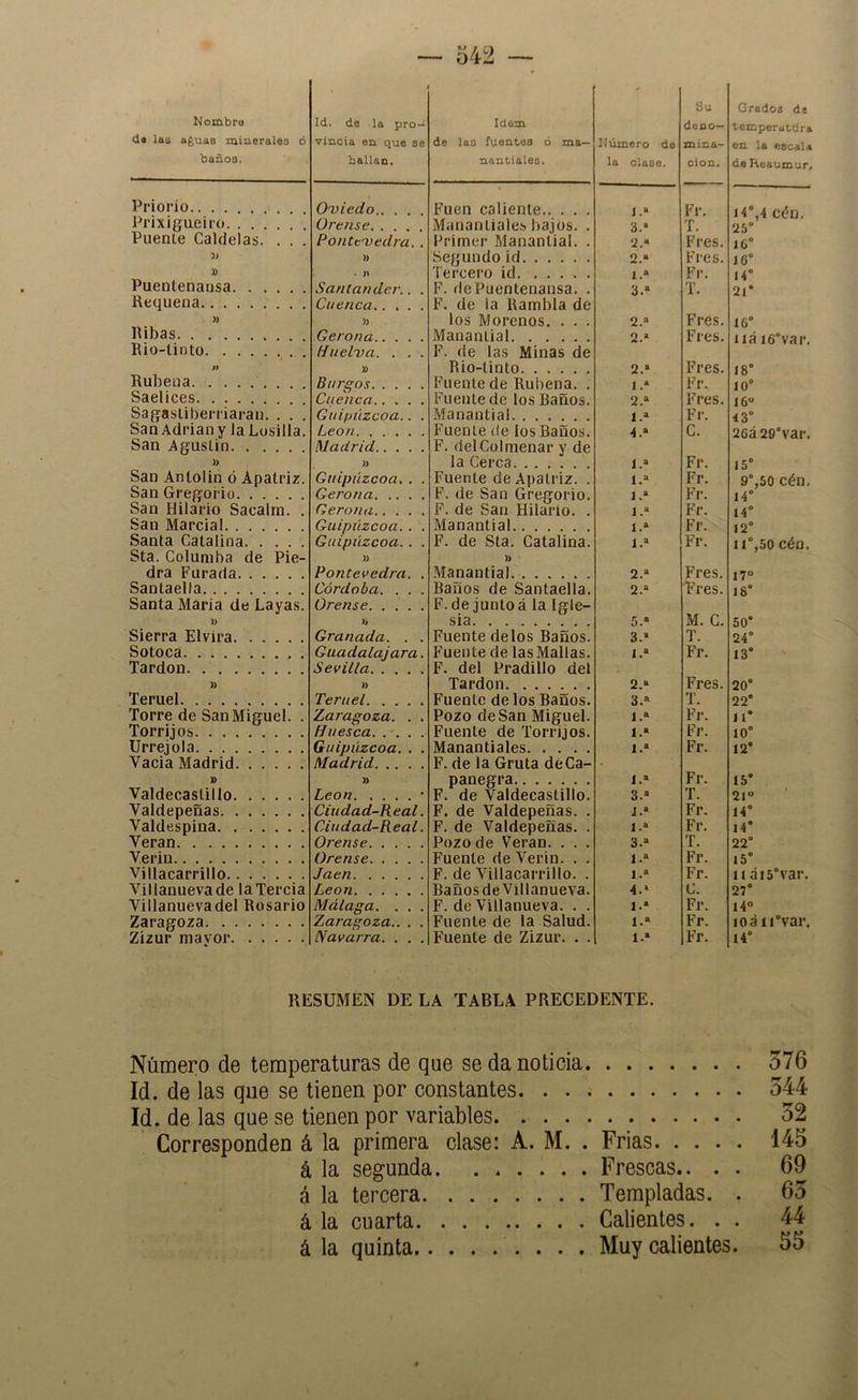 Nombro da las aguas minerales ó baños. Id. de la pro- vincia en que se bailan. Ideax de laB fuentes ó ma- nantiales. Kúmero de la clase. 8u deja o— mina- CiOB. Grados de lemperatüra en la escala de Keaumur, Priorio Oviedo Fuen caliente 1.» Fr. i4°,4 r.en. Prixigueiro Orense. . Manantiales bajos. . Primer Manantial. . 3 * T. Fres. 25“ ie“ Puenfe Caldelas. . . . Pontevedra. . » )) Segundo id 2.» Fres. 16° y> • )> Tercero id l.“ Fr. 14“ Puentenansa Requena Santander.. . Cuenca F. de Puentenansa. . F. de la Rambla de 3.* T. 21“ )) » los Morenos. . . . 2.“ Fres. 16“ Ribas Gerona. Mauanlial 2.* Fres. ilál6°var. Rio-tinto Huelva. . . . II )) Rio-tinto 2.* Fres. 18° Rubena Hurtos . . Fuente de Rubena. , Fuente de los Ranos. Manantial 1 * Fr. 10“ 16 43“ Saelices CjiPiU'.n .... Fres. Sagastibeniarau. . . . Guipúzcoa.. . 1.» Fr. San Adrián y la Losilla. San Agustín León Madrid F'uenle de los Baños. F. del Colmenar y de la Cerca •i.» C. 26á 29“var. » )) 1.» Fr. 15“ San Antolin ó Apatriz. Guipúzcoa. . . Fuente de Apatriz. . 1.» Fr. 9“,50 cén. San Gregorio Gerona F. de San Gregorio. 1.» Fr. 14“ San Hilario Sacalm. . Gerona F. de San Hilario. . i.“ Fr. 14“ San Marcial Guipúzcoa.. Guipiízcoa.. . » Manantial I.* Fr. 12“ ii“,50 cén. Santa Catalina Sta. Columba de Pie- F. de Sta. Catalina. )> 1.» Fr. dra Furada Pontevedra. . Manantial 2.* Fres. 17 18“ Santaella Santa María de Layas. Córdoba. . . . Orense Baños de Santaella. F.de juntoá la Igle- 2.“ Tres. )> )> sia 5.* M. C. 50“ Sierra Elvira Granada. . . Fuente délos Baños. 3.* T. 24“ Sotoca Tardón Guadalajara. Sevilla Fuente de las Mallas. 1. Fr. 13“ )> )) Tardón 2.“ Fres. 20° Teruel Teruel Fílenlo de los Baños. T. 22“ Torre de San Miguel. . Zaragoza. . . Pozo de San Miguel. Fuente de Torrijos. Manantiales F. de la Gruta déCa- 1.» Fr. 11* Torrijos Huesca í .• Fr. 10® Urrejola Vacia Madrid Guipúzcoa. . . Madrid 1.» Fr. 12“ 0 » panegra 1.» Fr. 15“ Valdecaslillo León • F. de Valdecastillo. 3.’ T. 2|o Valdepeñas Ciudad-Real. F. de Valdepeñas. . i.* Fr. 14“ Valdespiua Ciudad-Real. F. de Valdepeñas. . 1.» Fr. 14* Verán Orense Pozo de Verán. . . . 3.» T. 22® Verin Orense Fuente de Verin. . . 1.» Fr. 15“ Villacarrillo Jaén F. de Villacarrillo. . 1.* Fr. 11 .i i.5“var. Villanuevade la Tercia León Baños de Villanueva. ■1.* C. 27° Villanuevadel Rosario Málaga. . . . F. de Villanueva. . . 1.* Fr. 14 Zaragoza Zaragoza.. . . Fuente de la Salud. 1.» Fr. loá ii“var. Zizur mayor Navarra. . . . Fuente de Zizur. . . 1.» Fr. 14° RESUMEN DE LA TABLA PRECEDENTE. Número de temperaturas de que se da noticia 376 Id. de las que se tienen por constantes 544 Id. de las que se tienen por variables 52 Corresponden á la primera clase: A. M. . Frias 145 á la segunda Frescas.. . . 69 á la tercera Templadas. . 65 á la cuarta Calientes. . . 44 á la quinta Muy calientes. 55