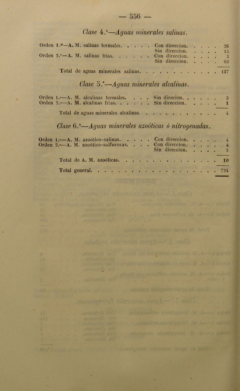 Clase 4.“—Aguas minerales salinas. Orden 1.®—A. M. salinas termales Con dirección 26 Sin dirección 15 Orden 2.—A. M. salinas frias Con dirección 3 Sin dirección 93 Total de aguas minerales salinas 137 Clase 5.“—Aguas minerales alcalinas. Orden l.»—A. M. alcalinas termales. . . . Sin direcion 3 Orden 2.“—A. M. alcalinas frias Sin dirección i Total de aguas minerales alcalinas 4 Clase 6.®—Aguas minerales azoóticas ó nitrogenadas. Orden 1.—A. M. azoótico-salinas Con dirección 4 Orden 2.»—A. M. azoótico-sulfurosas. . . . Con dirección 4 Sin dirección 2 10 Total de A. M. azoóticas Total general. . . . 724