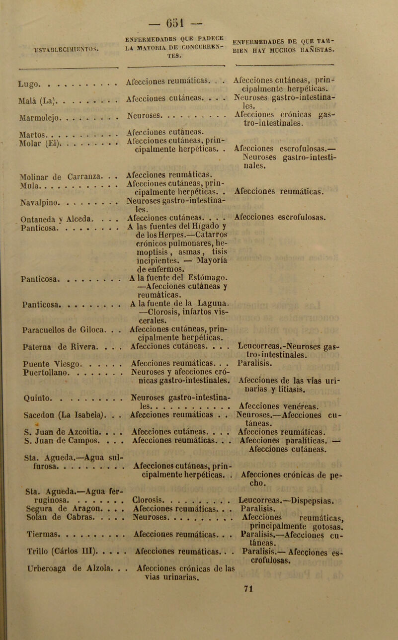 — 031 — KSFEKMEDADBS QUE PADECE jjf^í'm'MBDADES DE QUE TAM- 'ESTAQLECnilENTO'í. EA 5UYORIA DE CONCÜRUKN- MOCHOS BAÑISTAS. TES. Lugo. . . Mala (La). Marmolejo Marios. . . Molar (El) Molinar de Carranza. . . Muía Píavalpino Ontaneda y Alceda, . . . Panticosa. ........ Panlicosa Panticosa. Paracuellos de Giloca. . . Paterna de Rivera. . . . Puente Viesgo Puertollano Quinto Sacedon (La Isabela). . . S. Juan de Azcoitia. . . . S. Juan de Campos. . . . Sta. Agueda.—Agua sul- furosa Sta. Agueda.—Agua fer- ruginosa. . . ..... Segura de Aragón. . . . Solan de Cabras. .... Tiermas Trillo (Cárlos III). .... Urberoaga de Alzóla. . . Afecciones reumáticas, , . Afecciones cutáneas. . . . Neurosos. .. ........ Afecciones cutáneas. Afecciones cutáneas, prin- cipalmente herpéticas. . Afecciones reumáticas. Afecciones cutáneas, prin- cipalmente herpéticas. . Neurosos gastro-intestiiia- les. Afecciones cutáneas. . . . A las fuentes del Hígado y de los Herpes.—Catarros crónicos pulmonares, he- moptisis , asmas, tisis incipientes. — Mayoría de enfermos. A la fuente del Estómago. —Afecciones cutáneas y reumáticas. A la fuente de la Laguna, —Clorosis, infartos vis- cerales. Afecciones cutáneas, prin- cipalmente herpéticas. Afecciones cutáneas. . . . Afecciones reumáticas. . . Neurosos y afecciones cró- nicas gastro-intestinales. Neurosos gastro-intestina- les Afecciones reumáticas . . Afecciones cutáneas. . . . Afecciones reumáticas. . . Afecciones cutáneas, prin- cipalmente herpéticas. . Clorosis Afecciones reumáticas. . . Neurosos Afecciones reumáticas. . . Afecciones reumáticas.. . Afecciones crónicas de las vías urinarias. Afecciones cutáneas, prin- cipalmente herpéticas. Neurosos gastro-inteslina- les. Afecciones crónicas gas- tro-intestinales. Afecciones escrofulosas.— Neurosos gaslro-intesti- nales. Afecciones reumáticas. Afecciones escrofulosas. Leucorreas.-Neuroses gas- tro-intestinales. Parálisis. Afecciones de las vias uri- narias y litiasis. Afecciones venéreas. Neurosas.—Afecciones cu- táneas. Afecciones reumáticas. Afecciones paralíticas. — Afecciones cutáneas. Afecciones crónicas de pe- cho. Leucorreas.—Dispepsias. Parálisis. Afecciones reumáticas, principalmente gotosas. Parálisis.—Afecciones cu- táneas. Parálisis.— Afecciones es- crofulosas. 71